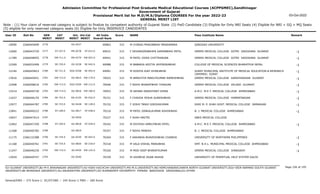 Admission Committee for Professional Post Graduate Medical Educational Courses (ACPPGMEC),Gandhinagar
Government of Gujarat
Provisional Merit list for M.D/M.S/Diploma COURSES For the year 2022-23
GENERAL MERIT LIST
03-Oct-2022
Note : (1) Your claim of reserved category is subject to finalize by competent authority of Gujarat State (2) PwD Candidate (3) Eligible for Only NRI Seats (4) Eligible for NRI + GQ + MQ Seats
(5) eligible for only reserved category seats (6) Eligible for Only INSERVICE CANDIDATES
All India
Overall Rank
Roll No GEN
MERIT
NAME
CAT
MERIT
Score Pass Institute Name Remark
Uni.
MERIT
Uni.Cat
MERIT
User ID
2776 M CHIRAG PRAVINBHAI MENDAPARA
2266045699 69863 315 QINGDAO UNIVERSITY
OU-0237
10090
ST-107.0
2777 F DEVANGINIBAHEN GAMANBHAI PATEL
2266043729 69931 315 GMERS MEDICAL COLLEGE GOTRI VADODARA GUJARAT -1
MS-0278 ST-015.0
12660
EW-711.0
2778 M PATEL VIVEK CHITTRANJAN
2266048955 69941 315 GMERS MEDICAL COLLEGE GOTRI VADODARA GUJARAT -1
MS-0279 EW-053.0
11789
SE-720.0
2779 M BABARIA ADITYA JAYENDRABHAI
2266032499 69988 315 COLLEGE OF MEDICAL SCIENCES BHARATPUR NEPAL -1
OU-0238 SE-042.0
12269
SE-721.0
2780 M DODIYA AJAY DHIRUBHAI
2266045823 69991 315 SURAT MUNICIPAL INSTITUTE OF MEDICAL EDUCATION & RESEARCH
(SMIMER) SURAT
-1
SGU-0358 SE-093.0
12140
EW-712.0
2781 M AMRUTIYA MARUTKUMAR RAMESHBHAI
2266045651 70022 315 GMERS MEDICAL COLLEGE GANDHINAGAR GUJARAT -1
GU-0815 EW-179.0
13916
EW-713.0
2782 F NIDHI BHARATBHAI THAKKAR
2266048616 70046 315 GMERS MEDICAL COLLEGE VALSAD GUJARAT -1
SGU-0359 EW-112.0
12408
EW-714.0
2783 M SAYANI DRASHTANT DIPAK
2266040730 70053 315 A.M.C. M.E.T. MEDICAL COLLEGE AHMEDABAD -1
GU-0816 EW-180.0
13314
SE-722.0
2784 F CHAVDA YESHA SURESHBHAI
2266046155 70151 315 GMERS MEDICAL COLLEGE HIMMATNAGAR -1
NG-0155 SE-032.0
11637
SE-723.0
2785 F JOSHI TANVI GIRISHKUMAR
2266044787 70152 315 SHRI M. P. SHAH GOVT. MEDICAL COLLEGE JAMNAGAR -1
SU-0428 SE-128.0
12977
ST-108.0
2786 M PATEL DINKALKUMAR ASHOKBHAI
2266040222 70216 315 B. J. MEDICAL COLLEGE AHMEDABAD -1
GU-0817 ST-038.0
12841
2787 F SHAH MAITRI
2266047614 70227 315 SBKS MEDICAL COLLEGE
SV-0036
14047
ST-109.0
2788 M DIVYESH AMRUTBHAI PATEL
2266047350 70242 315 A.M.C. M.E.T. MEDICAL COLLEGE AHMEDABAD -1
GU-0818 ST-039.0
12462
2789 F NIDHI PAREKH
2266040782 70257 315 B. J. MEDICAL COLLEGE AHMEDABAD
GU-0819
11268
SE-724.0
2790 F AAKANXA BHAVESHBHAI CHAWDA
2266132388 70264 315 UNIVERSITY OF NORTHERN PHILIPPINES -1
OU-0239 SE-043.0
11175
SE-725.0
2791 M VALA VISHAL MANUBHAI
2266040761 70318 315 SMT. N.H.L. MUNICIPAL MEDICAL COLLEGE AHMEDABAD -1
GU-0820 SE-218.0
11168
EW-715.0
2792 M MOD DEEP BHARATKUMAR
2266046230 70326 315 GMERS MEDICAL COLLEGE JUNAGADH -1
SU-0429 EW-125.0
11247
2793 M UGHREJA JIGAR ASHOK
2266049747 70339 315 UNIVERSITY OF PERPETUAL HELP SYSTEM DALTA
OU-0240
13929
Page 156 of 195
GU-GUJARAT UNIVERSITY,BU-M K BHAVNAGAR UNIVERSITY,KU-KSKV KACHCHH UNIVERSITY,MS-M.S.UNIVERSITY,NG-HEMCHANDRACHARYA NORTH GUJARAT UNIVERSITY,SGU-VEER NARMAD SOUTH GUJARAT
UNIVERSITY,BK-BHAIKAKA UNIVERISTY,SU-SAURASHTRA UNIVERSITY,SV-SUMANDEEP VIDYAPEETH PIPAIRA WAGHODIA VADODARA,OU-OTHER
General/EWS :- 275 Score || SC/ST/OBC :- 245 Score || PWD :- 260 Score
 