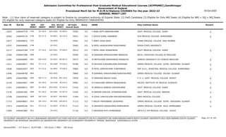 Admission Committee for Professional Post Graduate Medical Educational Courses (ACPPGMEC),Gandhinagar
Government of Gujarat
Provisional Merit list for M.D/M.S/Diploma COURSES For the year 2022-23
GENERAL MERIT LIST
03-Oct-2022
Note : (1) Your claim of reserved category is subject to finalize by competent authority of Gujarat State (2) PwD Candidate (3) Eligible for Only NRI Seats (4) Eligible for NRI + GQ + MQ Seats
(5) eligible for only reserved category seats (6) Eligible for Only INSERVICE CANDIDATES
All India
Overall Rank
Roll No GEN
MERIT
NAME
CAT
MERIT
Score Pass Institute Name Remark
Uni.
MERIT
Uni.Cat
MERIT
User ID
SE-726.0
2795 F RANA DIPTI NARESHKUMAR
2266047579 70365 315 GOVT. MEDICAL COLLEGE SURAT -1
SGU-0360 SE-094.0
12652
SE-727.0
2796 F GOJIYA SONAL KARABHAI
2266040134 70451 315 GCS MEDICAL COLLEGE AHMEDABAD -1
GU-0821 SE-219.0
10262
2797 F AMRIT KAUR SAINI
2266099631 70461 315 TERNA MEDICAL COLLEGE NAVI MUMBAI
OU-0099
13077
2798 M PATEL AKASHKUMAR MUKESHBHAI
2266048483 70483 315 PENZA STATE UNIVERSITY
OU-0241
12547
ST-110.0
2799 F PATEL HIRAL BHARATBHAI
2266047289 70512 315 GOVT. MEDICAL COLLEGE SURAT -1
SGU-0361 ST-020.0
12117
2800 M DARSHAN RAMESHKUMAR BARASIYA
2266047480 70540 314 BICOL CHRISTIAN COLLEGE OF MEDICINE
OU-0242
13782
EW-716.0
2801 M MEETKUMAR RAMESHBHAI MORADIYA
2266040083 70577 314 JIANGXI UNIVERSITY OF CHINESE MEDICINE -1
OU-0243 EW-067.0
11061
ST-111.0
2802 M RATHAVA SUKRAMKUMAR BHIMSINH
2266048977 70789 314 GMERS MEDICAL COLLEGE GOTRI VADODARA GUJARAT -1
MS-0280 ST-016.0
11611
ST-112.0
2803 M PATEL HARSHKUMAR THAKORBHAI
2266042007 70804 314 SMT. N.H.L. MUNICIPAL MEDICAL COLLEGE AHMEDABAD -1
GU-0822 ST-040.0
13646
2804 M AGRAWAL DHRUVKUMAR RAKESHKUMAR
2266048769 70865 314 GMERS MEDICAL COLLEGE VALSAD GUJARAT
SGU-0362
12406
EW-717.0
2805 M PARSHWA ANKISH SHAH
2266045882 70939 313 P. D. U. GOVT. MEDICAL COLLEGE RAJKOT -1
SU-0430 EW-126.0
13895
SE-728.0
2806 M CHAUDHARI NIMESH MAHESHBHAI
2266044847 70981 313 PACIFIC INSTITUTE OF MEDICAL SCIENCES -1
OU-0100 SE-015.0
12194
SC-189.0
2807 M VANSOLA VAIBHAV GIRISHKUMAR
2266048471 71024 313 GOVT. MEDICAL COLLEGE SURAT -1
SGU-0363 SC-024.0
11551
SC-190.0
2808 M PARMAR DHRUVIK JITENDRAKUMAR
2266041982 71042 313 GOVT. MEDICAL COLLEGE BARODA -1
MS-0281 SC-027.0
13139
EW-718.0
2809 M GOHIL DHRUVILSINH MAYURDHWAJSINH
2266049383 71094 313 SBKS MEDICAL COLLEGE -1
SV-0037 EW-008.0
12308
EW-719.0
2810 F MALEK FARHINBANU IJAJAHMAD
2266048667 71113 313 GMERS MEDICAL COLLEGE GOTRI VADODARA GUJARAT -1
MS-0282 EW-054.0
11723
ST-113.0
2811 M VAHONIYA NIRAJKUMAR RAMESHBHAI
2266040166 71114 313 GMERS MEDICAL COLLEGE SOLA AHMEDABAD -1
GU-0823 ST-041.0
11973
2812 F VADHADIA RUTU DHANJIBHAI
2266041862 71120 313 JMF'S A.C.P.M MEDICAL COLLEGE DHULE
OU-0101
11649
Page 157 of 195
GU-GUJARAT UNIVERSITY,BU-M K BHAVNAGAR UNIVERSITY,KU-KSKV KACHCHH UNIVERSITY,MS-M.S.UNIVERSITY,NG-HEMCHANDRACHARYA NORTH GUJARAT UNIVERSITY,SGU-VEER NARMAD SOUTH GUJARAT
UNIVERSITY,BK-BHAIKAKA UNIVERISTY,SU-SAURASHTRA UNIVERSITY,SV-SUMANDEEP VIDYAPEETH PIPAIRA WAGHODIA VADODARA,OU-OTHER
General/EWS :- 275 Score || SC/ST/OBC :- 245 Score || PWD :- 260 Score
 