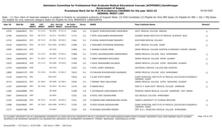 Admission Committee for Professional Post Graduate Medical Educational Courses (ACPPGMEC),Gandhinagar
Government of Gujarat
Provisional Merit list for M.D/M.S/Diploma COURSES For the year 2022-23
GENERAL MERIT LIST
03-Oct-2022
Note : (1) Your claim of reserved category is subject to finalize by competent authority of Gujarat State (2) PwD Candidate (3) Eligible for Only NRI Seats (4) Eligible for NRI + GQ + MQ Seats
(5) eligible for only reserved category seats (6) Eligible for Only INSERVICE CANDIDATES
All India
Overall Rank
Roll No GEN
MERIT
NAME
CAT
MERIT
Score Pass Institute Name Remark
Uni.
MERIT
Uni.Cat
MERIT
User ID
ST-115.0
2831 M GANVIT SHREYASHKUMAR GIRISHBHAI
2266049637 71661 312 GOVT. MEDICAL COLLEGE BARODA -1
MS-0283 ST-017.0
12570
EW-723.0
2832 F PATEL DHRUVABEN ARVINDKUMAR
2266045216 71731 311 GUJARAT ADANI INSTITUTE OF MEDICAL SCIENCES BHUJ -1
KU-0111 EW-040.0
13766
SE-732.0
2833 M VISHAL BHARATKUMAR PRAJAPATI
2266044921 71851 311 SOUTHERN MEDICAL COLLEGE -1
OU-0246 SE-044.0
13752
SE-733.0
2834 F HIRALIBEN HITESHBHAI BHANDARI
2266047542 71858 311 GOVT. MEDICAL COLLEGE SURAT -1
SGU-0366 SE-096.0
10329
2835 F SHARMA GUNJAN GOPAL
2266041242 71866 311 INDEX MEDICAL COLLEGE HOSPITAL & RESEARCH CENTRE INDORE
OU-0102
13094
ST-116.0
2836 M PATEL GAURANGKUMAR SUBHASHBHAI
2266042037 71868 311 GMERS MEDICAL COLLEGE SOLA AHMEDABAD -1
GU-0830 ST-043.0
11131
SC-194.0
2837 F DABHI MANSIBEN RAHULBHAI
2266040446 71905 311 GMERS MEDICAL COLLEGE PATAN GUJARAT -1
NG-0157 SC-013.0
13062
ST-117.0
2838 F GOHIL BHAVIKABEN KALUBHAI
2266049016 71954 311 GMERS MEDICAL COLLEGE GOTRI VADODARA GUJARAT -1
MS-0284 ST-018.0
13079
2839 F PATEL HONEY KANUBHAI
2266040690 72022 311 GEETANJALI MEDICAL COLLEGE AND HOSPITAL
OU-0103
13745
SC-195.0
2840 M CHAUHAN KISHORKUMAR GALBABHAI
2266041579 72023 311 GMERS MEDICAL COLLEGE SOLA AHMEDABAD -1
GU-0831 SC-061.0
13869
2841 F ELIAS STEFFI BENNY
2266047792 72024 311 SURAT MUNICIPAL INSTITUTE OF MEDICAL EDUCATION & RESEARCH
(SMIMER) SURAT
SGU-0367
13149
SC-196.0
2842 F PARMAR TANVI ANILKUMAR
2266049235 72044 311 GMERS MEDICAL COLLEGE GOTRI VADODARA GUJARAT -1
MS-0285 SC-028.0
10719
SE-734.0
2843 M NARAN BELA
2266045963 72276 310 SHRI M. P. SHAH GOVT. MEDICAL COLLEGE JAMNAGAR -1
SU-0433 SE-129.0
11307
2844 F DIVYABAHEN GORDHANBHAI PATEL
2266048880 72280 310 PRAMUKH SWAMI MEDICAL COLLEGE KARAMSAD DIST. ANAND
BK-0096
11680
2845 M PATEL SMIT ASHOKKUMAR
2266042530 72301 310 GCS MEDICAL COLLEGE AHMEDABAD
GU-0832
13667
SE-735.0
2846 M SWAPNILSINH NARENDRASINH DEVDA
2266045268 72351 310 JIANGXI UNIVERSITY OF CHINESE MEDICINE -1
OU-0247 SE-045.0
13190
SE-736.0
2847 M MODI ROHAN ASHESHKUMAR
2266048081 72355 310 SURAT MUNICIPAL INSTITUTE OF MEDICAL EDUCATION & RESEARCH
(SMIMER) SURAT
-1
SGU-0368 SE-097.0
13998
2848 M DEVANSH BHAUMAN MANIAR
2266047408 72367 310 SMT. N.H.L. MUNICIPAL MEDICAL COLLEGE AHMEDABAD
GU-0833
13137
Page 159 of 195
GU-GUJARAT UNIVERSITY,BU-M K BHAVNAGAR UNIVERSITY,KU-KSKV KACHCHH UNIVERSITY,MS-M.S.UNIVERSITY,NG-HEMCHANDRACHARYA NORTH GUJARAT UNIVERSITY,SGU-VEER NARMAD SOUTH GUJARAT
UNIVERSITY,BK-BHAIKAKA UNIVERISTY,SU-SAURASHTRA UNIVERSITY,SV-SUMANDEEP VIDYAPEETH PIPAIRA WAGHODIA VADODARA,OU-OTHER
General/EWS :- 275 Score || SC/ST/OBC :- 245 Score || PWD :- 260 Score
 
