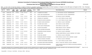 Admission Committee for Professional Post Graduate Medical Educational Courses (ACPPGMEC),Gandhinagar
Government of Gujarat
Provisional Merit list for M.D/M.S/Diploma COURSES For the year 2022-23
GENERAL MERIT LIST
03-Oct-2022
Note : (1) Your claim of reserved category is subject to finalize by competent authority of Gujarat State (2) PwD Candidate (3) Eligible for Only NRI Seats (4) Eligible for NRI + GQ + MQ Seats
(5) eligible for only reserved category seats (6) Eligible for Only INSERVICE CANDIDATES
All India
Overall Rank
Roll No GEN
MERIT
NAME
CAT
MERIT
Score Pass Institute Name Remark
Uni.
MERIT
Uni.Cat
MERIT
User ID
EW-089.0
0269 F THAKRAR RUTVI MANISH
2266041205 5001 547 C.U. SHAH MEDICAL COLLEGE SURENDRANAGAR -1
SU-0045 EW-018.0
11669
0270 F PATEL JANVI RAJENDRAKUMAR
2266045205 5039 547 C.U. SHAH MEDICAL COLLEGE SURENDRANAGAR
SU-0046
12056
SE-041.0
0271 M MALEK MOHAMMEDSAHIL GULABKHAN
2266130759 5049 547 GCS MEDICAL COLLEGE AHMEDABAD -1
GU-0121 SE-019.0
10698
EW-090.0
0272 F MAKADIA HET SANJAYBHAI
2266046727 5056 547 P. D. U. GOVT. MEDICAL COLLEGE RAJKOT -1
SU-0047 EW-019.0
12363
0273 M SAVALIYA KISHAN VALLABHBHAI
2266046245 5097 546 P. D. U. GOVT. MEDICAL COLLEGE RAJKOT
SU-0048
10274
EW-091.0
0274 M VASANT KISHAN SURESHBHAI
2266041226 5103 546 B. J. MEDICAL COLLEGE AHMEDABAD -1
GU-0122 EW-037.0
11106
SE-042.0
0275 M SOLANKI SAHIL RAJESH
2266049667 5108 546 GOVT. MEDICAL COLLEGE BARODA -1
MS-0041 SE-012.0
10938
EW-092.0
0276 F PATEL KRUPA JITENDRAKUMAR
2266132508 5133 546 GOVT. MEDICAL COLLEGE SURAT -1
SGU-0025 EW-016.0
13449
EW-093.0
0277 M JOGI RAJ KAILASHBHAI
2266046703 5151 546 GMERS MEDICAL COLLEGE JUNAGADH -1
SU-0049 EW-020.0
13665
0278 F PATEL KRUTIBEN RITESHKUMAR
2266048918 5159 546 GOVT. MEDICAL COLLEGE BARODA
MS-0042
11597
EW-094.0
0279 F MENDAPARA ROSHANI DAMJIBHAI
2266041433 5165 546 B. J. MEDICAL COLLEGE AHMEDABAD -1
GU-0123 EW-038.0
13066
0280 F GARGI PATEL
2266043167 5171 546 PRAMUKH SWAMI MEDICAL COLLEGE KARAMSAD DIST. ANAND
BK-0007
12312
EW-095.0
0281 M SHAH NEEL SANDEEP
2266041199 5214 545 B. J. MEDICAL COLLEGE AHMEDABAD -1
GU-0124 EW-039.0
13242
EW-096.0
0282 M SARDHARA ABHISHEK NITINBHAI
2266049215 5233 545 GMERS MEDICAL COLLEGE GOTRI VADODARA GUJARAT -1
MS-0043 EW-008.0
11629
EW-097.0
0283 F VADALIA DEVANSHI JAYKARBHAI
2266041458 5257 545 B. J. MEDICAL COLLEGE AHMEDABAD -1
GU-0125 EW-040.0
11211
0284 F JETPARIYA RACHANABEN HARESHBHAI
2266046561 5262 545 P. D. U. GOVT. MEDICAL COLLEGE RAJKOT
SU-0050
12057
SE-043.0
0285 M BALDANIYA ANKITKUMAR DINESHBHAI
2266047020 5293 545 SHRI M. P. SHAH GOVT. MEDICAL COLLEGE JAMNAGAR -1
SU-0051 SE-007.0
10428
SE-044.0
0286 M LADUMOR AMITBHAI ANANDBHAI
2266047319 5299 545 SURAT MUNICIPAL INSTITUTE OF MEDICAL EDUCATION & RESEARCH
(SMIMER) SURAT
-1
SGU-0026 SE-003.0
10309
Page 16 of 195
GU-GUJARAT UNIVERSITY,BU-M K BHAVNAGAR UNIVERSITY,KU-KSKV KACHCHH UNIVERSITY,MS-M.S.UNIVERSITY,NG-HEMCHANDRACHARYA NORTH GUJARAT UNIVERSITY,SGU-VEER NARMAD SOUTH GUJARAT
UNIVERSITY,BK-BHAIKAKA UNIVERISTY,SU-SAURASHTRA UNIVERSITY,SV-SUMANDEEP VIDYAPEETH PIPAIRA WAGHODIA VADODARA,OU-OTHER
General/EWS :- 275 Score || SC/ST/OBC :- 245 Score || PWD :- 260 Score
 