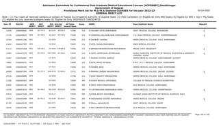 Admission Committee for Professional Post Graduate Medical Educational Courses (ACPPGMEC),Gandhinagar
Government of Gujarat
Provisional Merit list for M.D/M.S/Diploma COURSES For the year 2022-23
GENERAL MERIT LIST
03-Oct-2022
Note : (1) Your claim of reserved category is subject to finalize by competent authority of Gujarat State (2) PwD Candidate (3) Eligible for Only NRI Seats (4) Eligible for NRI + GQ + MQ Seats
(5) eligible for only reserved category seats (6) Eligible for Only INSERVICE CANDIDATES
All India
Overall Rank
Roll No GEN
MERIT
NAME
CAT
MERIT
Score Pass Institute Name Remark
Uni.
MERIT
Uni.Cat
MERIT
User ID
SE-737.0
2849 M SOLANKI JATIN DINESHBHAI
2266048266 72396 310 GOVT. MEDICAL COLLEGE BHAVNAGAR -1
BU-0122 SE-050.0
13458
SE-738.0
2850 M SONAGRA KAILASHKUMAR GORDHANBHAI
2266046810 72399 310 C.U. SHAH MEDICAL COLLEGE SURENDRANAGAR -1
SU-0434 SE-130.0
11735
2851 M SHOBHET SAXENA
2266041286 72446 310 GMERS MEDICAL COLLEGE SOLA AHMEDABAD
GU-0834
12763
2852 F PATEL DHARA PRAVINBHAI
2266047787 72497 310 SBKS MEDICAL COLLEGE
SV-0040
12492
EW-724.0
2853 M MEMAN MAHAMADSEHAB MUSTAKBHAI
2266043368 72506 310 PENZA STATE UNIVERSITY -1
OU-0248 EW-068.0
13112
SE-739.0
2854 M PATEL DEEPKUMAR NITINKUMAR
2266047270 72565 310 SURAT MUNICIPAL INSTITUTE OF MEDICAL EDUCATION & RESEARCH
(SMIMER) SURAT
-1
SGU-0369 SE-098.0
13482
2855 F TRIVEDI SHIVANI GANESH
2266042687 72644 310 GMERS MEDICAL COLLEGE GANDHINAGAR GUJARAT
GU-0835
12407
2856 F PATEL MAULI AJITBHAI
2266040252 72649 310 A.M.C. M.E.T. MEDICAL COLLEGE AHMEDABAD
GU-0836
13802
2857 M RAHBER WASI
2266040285 72699 310 GMERS MEDICAL COLLEGE SOLA AHMEDABAD
GU-0837
14096
SC-197.0
2858 M PARIMAL PRANAY BALVANTBHAI
2266047264 72721 310 GMERS MEDICAL COLLEGE VALSAD GUJARAT -1
SGU-0370 SC-026.0
14009
2859 F SHAH DRASHTI PARAGKUMAR
2266040886 72796 310 GMERS MEDICAL COLLEGE SOLA AHMEDABAD
GU-0838
13018
2860 M KYADA MRUDUL UMESHBHAI
2266045903 72900 309 COLLEGE OF MEDICAL SCIENCES BHARATPUR
OU-0249
11208
2861 M PATEL PARTH PRAMODBHAI
2266045168 72903 309 GCS MEDICAL COLLEGE AHMEDABAD
GU-0839
13046
SE-740.0
2862 M CHETANKUMAR RAMESHBHAI MARU
2266043019 72905 309 GMERS MEDICAL COLLEGE HIMMATNAGAR -1
NG-0158 SE-033.0
13704
2863 F KHENI ARZOO ASHOKBHAI
2266047458 72939 309 GUJARAT ADANI INSTITUTE OF MEDICAL SCIENCES BHUJ
KU-0112
13934
SE-741.0
2864 M HADGARADA GOVIND NATHUBHAI
2266045408 72951 309 INDEX MEDICAL COLLEGE INDORE -1
OU-0104 SE-016.0
13794
2865 M RAHUL HARSHALIYA
2266040184 72966 309 GOVT. MEDICAL COLLEGE SURAT
SGU-0371
13705
2866 F IYER HARIPRIYA RAMAKRISHNAN
2266041996 73029 309 GCS MEDICAL COLLEGE AHMEDABAD
GU-0840
10256
Page 160 of 195
GU-GUJARAT UNIVERSITY,BU-M K BHAVNAGAR UNIVERSITY,KU-KSKV KACHCHH UNIVERSITY,MS-M.S.UNIVERSITY,NG-HEMCHANDRACHARYA NORTH GUJARAT UNIVERSITY,SGU-VEER NARMAD SOUTH GUJARAT
UNIVERSITY,BK-BHAIKAKA UNIVERISTY,SU-SAURASHTRA UNIVERSITY,SV-SUMANDEEP VIDYAPEETH PIPAIRA WAGHODIA VADODARA,OU-OTHER
General/EWS :- 275 Score || SC/ST/OBC :- 245 Score || PWD :- 260 Score
 