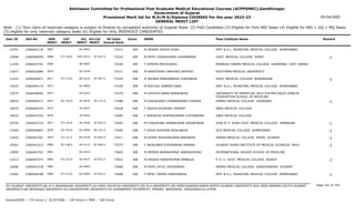 Admission Committee for Professional Post Graduate Medical Educational Courses (ACPPGMEC),Gandhinagar
Government of Gujarat
Provisional Merit list for M.D/M.S/Diploma COURSES For the year 2022-23
GENERAL MERIT LIST
03-Oct-2022
Note : (1) Your claim of reserved category is subject to finalize by competent authority of Gujarat State (2) PwD Candidate (3) Eligible for Only NRI Seats (4) Eligible for NRI + GQ + MQ Seats
(5) eligible for only reserved category seats (6) Eligible for Only INSERVICE CANDIDATES
All India
Overall Rank
Roll No GEN
MERIT
NAME
CAT
MERIT
Score Pass Institute Name Remark
Uni.
MERIT
Uni.Cat
MERIT
User ID
2867 M JAINAM JAYESH SHAH
2266042176 73212 309 SMT. N.H.L. MUNICIPAL MEDICAL COLLEGE AHMEDABAD
GU-0841
10791
ST-118.0
2868 M PATEL VIVEKKUMAR LAXMANBHAI
2266048459 73233 309 GOVT. MEDICAL COLLEGE SURAT -1
SGU-0372 ST-021.0
13606
2869 F SHREYA PESHIVADIA
2266043741 73244 309 PRAMUKH SWAMI MEDICAL COLLEGE KARAMSAD DIST. ANAND
BK-0097
11204
2870 M RANJITSINH VARDHAJI RATHOD
2266032684 73317 308 SOUTHERN MEDICAL UNIVERSITY
OU-0250
11877
ST-119.0
2871 M NAYAKA MANHARBHAI VINODBHAI
2266049471 73325 308 GOVT. MEDICAL COLLEGE BHAVNAGAR -1
BU-0123 ST-007.0
13143
2872 M AVICHAL SAMEER DANI
2266044174 73339 308 SMT. N.H.L. MUNICIPAL MEDICAL COLLEGE AHMEDABAD
GU-0842
13532
2873 M LATHIYA SANNI BHANUBHAI
2266048056 73379 308 UNIVERSITY OF PERPETUAL HELP SYSTEM DALTA JONELTA
FOUNDATION SCHOOL OF MEDICINE
OU-0251
13075
SE-742.0
2874 M VISHALSINH CHANDRASINH CHAVDA
2266046317 73398 308 GMERS MEDICAL COLLEGE JUNAGADH -1
SU-0435 SE-131.0
10019
2875 F VAIDYA KHUSHBU HEMANT
2266049234 73428 308 SBKS MEDICAL COLLEGE
SV-0041
10432
2876 F SARVAIYA DHATRIKUMARI CHETANSINH
2266041552 73485 308 SBKS MEDICAL COLLEGE
SV-0042
14033
ST-120.0
2877 M CHAUDHARI AMANKUMAR VASANTBHAI
2266047216 73492 308 SHRI M. P. SHAH GOVT. MEDICAL COLLEGE JAMNAGAR -1
SU-0436 ST-020.0
10749
SE-743.0
2878 F DESAI ROSHANI BHALABHAI
2266044867 73506 308 GCS MEDICAL COLLEGE AHMEDABAD -1
GU-0843 SE-221.0
12504
ST-121.0
2879 M GOPAT ASHISHKUMAR BABUBHAI
2266043301 73511 308 GMERS MEDICAL COLLEGE PATAN GUJARAT -1
NG-0159 ST-004.0
11642
SC-198.0
2880 F ANJALIBEN KISHORBHAI PARMAR
2266041413 73575 308 GUJARAT ADANI INSTITUTE OF MEDICAL SCIENCES BHUJ -1
KU-0113 SC-008.0
10561
2881 M MEMON NAIMAHEMAD VARISAHEMAD
2266042761 73650 308 INTERNATIONAL HIGHER SCHOOL OF MEDICINE
OU-0252
12809
ST-122.0
2882 M VASAVA HARSHKUMAR AMBALAL
2266047475 73652 308 P. D. U. GOVT. MEDICAL COLLEGE RAJKOT -1
SU-0437 ST-021.0
12313
2883 M PATEL HITUL JAYESHBHAI
2266041218 73668 308 GMERS MEDICAL COLLEGE GANDHINAGAR GUJARAT
GU-0844
10666
ST-123.0
2884 F PATEL YAMINI HARESHBHAI
2266048188 73698 308 SMT. N.H.L. MUNICIPAL MEDICAL COLLEGE AHMEDABAD -1
GU-0845 ST-044.0
11602
Page 161 of 195
GU-GUJARAT UNIVERSITY,BU-M K BHAVNAGAR UNIVERSITY,KU-KSKV KACHCHH UNIVERSITY,MS-M.S.UNIVERSITY,NG-HEMCHANDRACHARYA NORTH GUJARAT UNIVERSITY,SGU-VEER NARMAD SOUTH GUJARAT
UNIVERSITY,BK-BHAIKAKA UNIVERISTY,SU-SAURASHTRA UNIVERSITY,SV-SUMANDEEP VIDYAPEETH PIPAIRA WAGHODIA VADODARA,OU-OTHER
General/EWS :- 275 Score || SC/ST/OBC :- 245 Score || PWD :- 260 Score
 