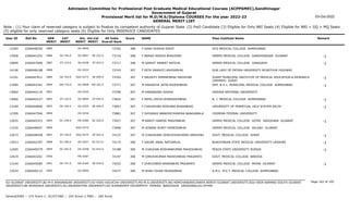 Admission Committee for Professional Post Graduate Medical Educational Courses (ACPPGMEC),Gandhinagar
Government of Gujarat
Provisional Merit list for M.D/M.S/Diploma COURSES For the year 2022-23
GENERAL MERIT LIST
03-Oct-2022
Note : (1) Your claim of reserved category is subject to finalize by competent authority of Gujarat State (2) PwD Candidate (3) Eligible for Only NRI Seats (4) Eligible for NRI + GQ + MQ Seats
(5) eligible for only reserved category seats (6) Eligible for Only INSERVICE CANDIDATES
All India
Overall Rank
Roll No GEN
MERIT
NAME
CAT
MERIT
Score Pass Institute Name Remark
Uni.
MERIT
Uni.Cat
MERIT
User ID
2885 F SHAH SHIKHA ROHIT
2266048250 73702 308 GCS MEDICAL COLLEGE AHMEDABAD
GU-0846
12283
SE-744.0
2886 F BARAD RIDDHI BHAVSINH
2266041252 73716 308 GMERS MEDICAL COLLEGE GANDHINAGAR GUJARAT -1
GU-0847 SE-222.0
13958
ST-124.0
2887 M GANVIT SANKET RATILAL
2266047000 73717 308 GMERS MEDICAL COLLEGE JUNAGADH -1
SU-0438 ST-022.0
10809
2888 F SETA DRASHTI ASHOKBHAI
2266046188 73743 307 OUR LADY OF FATIMA UNIVERSITY MCARTHUR HIGHWAY
OU-0253
14106
SE-745.0
2889 F SRUSHTI HIMMATBHAI PADHIYAR
2266047911 73762 307 SURAT MUNICIPAL INSTITUTE OF MEDICAL EDUCATION & RESEARCH
(SMIMER) SURAT
-1
SGU-0373 SE-099.0
12101
EW-725.0
2890 M KAKADIYA JATIN RAJESHBHAI
2266041541 73771 307 SMT. N.H.L. MUNICIPAL MEDICAL COLLEGE AHMEDABAD -1
GU-0848 EW-181.0
11085
2891 M KARANSINH SODHA
2266042110 73796 307 ODESSA NATIONAL UNIVERSITY
OU-0254
13962
ST-125.0
2892 F PATEL DIVYA DHANSUKHBHAI
2266042127 73832 307 B. J. MEDICAL COLLEGE AHMEDABAD -1
GU-0849 ST-045.0
13660
SE-746.0
2893 F CHAUDHARI ROSHANI BHAVABHAI
2266044846 73857 307 UNIVERSITY OF PERPETUAL HELP SYSTEM DELTA -1
OU-0255 SE-046.0
13184
2894 F SHIVANGI BANKIMCHANDRA BANGAWALA
2266047546 73881 307 CRIMEAN FEDERAL UNIVERSITY
OU-0256
12399
SC-199.0
2895 M BAROT HARDIK PRAVINBHAI
2266045323 73927 307 GMERS MEDICAL COLLEGE GOTRI VADODARA GUJARAT -1
MS-0286 SC-029.0
12655
2896 M SONANI RUMIT RAMESHBHAI
2266048407 73968 307 GMERS MEDICAL COLLEGE VALSAD GUJARAT
SGU-0374
11535
ST-126.0
2897 M CHAUDHARI DHRUVISHKUMAR HARISINH
2266048438 74137 307 GOVT. MEDICAL COLLEGE SURAT -1
SGU-0375 ST-022.0
12673
SC-200.0
2898 F SAGAR JANAL NATVARLAL
2266042397 74175 306 BUKOVINIAN STATE MEDICAL UNIVERSITY UKRAINE -1
OU-0257 SC-013.0
13913
SC-201.0
2899 M CHAUHAN ROSHANKUMAR MAHESHBHAI
2266049379 74188 306 PENZA STATE UNIVERSITY RUSSIA -1
OU-0258 SC-014.0
12405
2900 M VIRESHKUMAR MAHESHBHAI PRAJAPATI
2266043261 74197 306 GOVT. MEDICAL COLLEGE BARODA
MS-0287
12619
SE-747.0
2901 F DHRUVIBEN NARANBHAI PRAJAPATI
2266045085 74252 306 GMERS MEDICAL COLLEGE PATAN GUJARAT -1
NG-0160 SE-034.0
13144
2902 M SHAH VIHAR PAURAVBHAI
2266040115 74277 306 A.M.C. M.E.T. MEDICAL COLLEGE AHMEDABAD
GU-0850
13524
Page 162 of 195
GU-GUJARAT UNIVERSITY,BU-M K BHAVNAGAR UNIVERSITY,KU-KSKV KACHCHH UNIVERSITY,MS-M.S.UNIVERSITY,NG-HEMCHANDRACHARYA NORTH GUJARAT UNIVERSITY,SGU-VEER NARMAD SOUTH GUJARAT
UNIVERSITY,BK-BHAIKAKA UNIVERISTY,SU-SAURASHTRA UNIVERSITY,SV-SUMANDEEP VIDYAPEETH PIPAIRA WAGHODIA VADODARA,OU-OTHER
General/EWS :- 275 Score || SC/ST/OBC :- 245 Score || PWD :- 260 Score
 