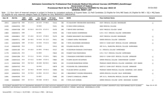 Admission Committee for Professional Post Graduate Medical Educational Courses (ACPPGMEC),Gandhinagar
Government of Gujarat
Provisional Merit list for M.D/M.S/Diploma COURSES For the year 2022-23
GENERAL MERIT LIST
03-Oct-2022
Note : (1) Your claim of reserved category is subject to finalize by competent authority of Gujarat State (2) PwD Candidate (3) Eligible for Only NRI Seats (4) Eligible for NRI + GQ + MQ Seats
(5) eligible for only reserved category seats (6) Eligible for Only INSERVICE CANDIDATES
All India
Overall Rank
Roll No GEN
MERIT
NAME
CAT
MERIT
Score Pass Institute Name Remark
Uni.
MERIT
Uni.Cat
MERIT
User ID
ST-127.0
2903 M CHAUDHARY TARUNKUMAR RAKESHBHAI
2266047739 74314 306 GOVT. MEDICAL COLLEGE BHAVNAGAR -1
BU-0124 ST-008.0
10972
2904 M JOSHI DIPEN DHIRAJLAL
2266045554 74331 306 SBKS MEDICAL COLLEGE
SV-0043
12295
SC-202.0
2905 F MEHTA KENY KIRITBHAI
2266047208 74370 306 GOVT. MEDICAL COLLEGE SURAT -1
SGU-0376 SC-027.0
13520
2906 F SHAH AKASHI DHARMENDRA
2266040271 74376 306 A.M.C. M.E.T. MEDICAL COLLEGE AHMEDABAD
GU-0851
13864
ST-128.0
2907 M BARIA RAGHUNATH VALCHANDBHAI
2266048621 74379 306 GOVT. MEDICAL COLLEGE BHAVNAGAR -1
BU-0125 ST-009.0
12209
SE-748.0
2908 F ZANKAT KOMAL PRAVINSINH
2266045711 74431 306 GMERS MEDICAL COLLEGE JUNAGADH -1
SU-0439 SE-132.0
11405
ST-129.0
2909 F PATEL NILESHWARI ARVINDBHAI
2266048294 74507 306 SHRI M. P. SHAH GOVT. MEDICAL COLLEGE JAMNAGAR -1
SU-0440 ST-023.0
11941
2910 M RUDRA KALPESH PATEL
2266044305 74510 306 SMT. N.H.L. MUNICIPAL MEDICAL COLLEGE AHMEDABAD
GU-0852
13118
ST-130.0
2911 M DESHMUKH BHARGAV CHHOTUBHAI
2266041285 74727 305 B. J. MEDICAL COLLEGE AHMEDABAD -1
GU-0853 ST-046.0
11682
2912 M BAROT RAJA MAHESHBHAI
2266041255 74824 305 A.M.C. M.E.T. MEDICAL COLLEGE AHMEDABAD
GU-0854
11770
ST-131.0
2913 F PAVAGADHI SHREYABEN VIJAYBHAI
2266043286 74853 305 SHRI M. P. SHAH GOVT. MEDICAL COLLEGE JAMNAGAR -1
SU-0441 ST-024.0
11418
ST-132.0
2914 M DAMA SACHIN VECHATBHAI
2266041024 74864 305 GMERS MEDICAL COLLEGE GANDHINAGAR GUJARAT -1
GU-0855 ST-047.0
12288
EW-726.0
2915 M SHIVAM BHARATBHAI DEPANI
2266043040 74876 305 PRAMUKH SWAMI MEDICAL COLLEGE KARAMSAD DIST. ANAND -1
BK-0098 EW-030.0
13172
2916 M SHIHORA JEEL SUBHASHBHAI
2266045743 74878 305 SHRI M. P. SHAH GOVT. MEDICAL COLLEGE JAMNAGAR
SU-0442
14063
SE-749.0
2917 M GAJJAR NIMISH LALJIBHAI
2266043016 74894 305 PRAMUKH SWAMI MEDICAL COLLEGE KARAMSAD DIST. ANAND -1
BK-0099 SE-021.0
13676
SE-750.0
2918 F BRAHMBHATT SHIVANI MANISHBHAI
2266045031 75015 305 GMERS MEDICAL COLLEGE SOLA AHMEDABAD -1
GU-0856 SE-223.0
10293
2919 F SHRUTI CHANDULAL LIMBANI
2266040356 75089 305 SMT. N.H.L. MUNICIPAL MEDICAL COLLEGE AHMEDABAD
GU-0857
12081
SE-751.0
2920 F PATEL NUTI SHARAD
2266048467 75162 305 GMERS MEDICAL COLLEGE GOTRI VADODARA GUJARAT -1
MS-0288 SE-087.0
13268
Page 163 of 195
GU-GUJARAT UNIVERSITY,BU-M K BHAVNAGAR UNIVERSITY,KU-KSKV KACHCHH UNIVERSITY,MS-M.S.UNIVERSITY,NG-HEMCHANDRACHARYA NORTH GUJARAT UNIVERSITY,SGU-VEER NARMAD SOUTH GUJARAT
UNIVERSITY,BK-BHAIKAKA UNIVERISTY,SU-SAURASHTRA UNIVERSITY,SV-SUMANDEEP VIDYAPEETH PIPAIRA WAGHODIA VADODARA,OU-OTHER
General/EWS :- 275 Score || SC/ST/OBC :- 245 Score || PWD :- 260 Score
 