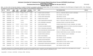 Admission Committee for Professional Post Graduate Medical Educational Courses (ACPPGMEC),Gandhinagar
Government of Gujarat
Provisional Merit list for M.D/M.S/Diploma COURSES For the year 2022-23
GENERAL MERIT LIST
03-Oct-2022
Note : (1) Your claim of reserved category is subject to finalize by competent authority of Gujarat State (2) PwD Candidate (3) Eligible for Only NRI Seats (4) Eligible for NRI + GQ + MQ Seats
(5) eligible for only reserved category seats (6) Eligible for Only INSERVICE CANDIDATES
All India
Overall Rank
Roll No GEN
MERIT
NAME
CAT
MERIT
Score Pass Institute Name Remark
Uni.
MERIT
Uni.Cat
MERIT
User ID
SC-203.0
2921 M VANIYA MUKESH NATHABHAI
2266046596 75188 305 SMT. N.H.L. MUNICIPAL MEDICAL COLLEGE AHMEDABAD -1
GU-0858 SC-062.0
10591
ST-133.0
2922 F PATEL TANVIBEN CHHOTUBHAI
2266047505 75230 305 GOVT. MEDICAL COLLEGE SURAT -1
SGU-0377 ST-023.0
12479
EW-727.0
2923 M THESIA HARSH MANOJKUMAR
2266046353 75231 305 SBKS MEDICAL COLLEGE -1
SV-0044 EW-009.0
12059
EW-728.0
2924 F PANDYA PURVA KAMLESH
2266048128 75237 305 GMERS MEDICAL COLLEGE VALSAD GUJARAT -1
SGU-0378 EW-113.0
13886
2925 M PATEL HARDIKKUMAR VISHNUBHAI
2266043965 75286 305 SHRI M. P. SHAH GOVT. MEDICAL COLLEGE JAMNAGAR
SU-0443
12085
2926 F PATEL MONIKABEN CHANDUBHAI
2266042805 75297 305 GEETANJALI MEDICAL COLLEGE AND HOSPITAL
OU-0105
11921
SC-204.0
2927 F BADIYA BHARTI NANJI
2266043536 75327 305 PRAMUKH SWAMI MEDICAL COLLEGE KARAMSAD DIST. ANAND -1
BK-0100 SC-006.0
13002
SE-752.0
2928 F KALSARIYA GAURIBEN MALABHAI
2266047247 75334 305 SURAT MUNICIPAL INSTITUTE OF MEDICAL EDUCATION & RESEARCH
(SMIMER) SURAT
-1
SGU-0379 SE-100.0
12643
2929 M PATEL TEJASKUMAR JAGDISHBHAI
2266043122 75355 304 SMOLENSK STATE MEDICAL ACADEMY
OU-0259
13984
SE-753.0
2930 M MODI DARSHANKUMAR MAHENDRAKUMAR
2266044898 75381 304 A.M.C. M.E.T. MEDICAL COLLEGE AHMEDABAD -1
GU-0859 SE-224.0
13732
EW-729.0
2931 M BRIJESH RASIKBHAI PAMBHAR
2266043665 75400 304 PRAMUKH SWAMI MEDICAL COLLEGE KARAMSAD DIST. ANAND -1
BK-0101 EW-031.0
10131
ST-134.0
2932 F NISARTA PRERNA KANAIYALAL
2266048896 75441 304 A.M.C. M.E.T. MEDICAL COLLEGE AHMEDABAD -1
GU-0860 ST-048.0
10307
2933 M PATEL YASH BIPINBHAI
2266047310 75459 304 SBKS MEDICAL COLLEGE
SV-0045
11820
SE-754.0
2934 F PRAJAPATI JAIVIKA ATULKUMAR
2266041315 75532 304 GOVT. MEDICAL COLLEGE BHAVNAGAR -1
BU-0126 SE-051.0
10658
2935 M MUNSHI RUSHIN PARESHBHAI
2266046932 75590 304 SBKS MEDICAL COLLEGE
SV-0046
12175
SE-755.0
2936 M PRAJAPATI GUNJAN SURESHBHAI
2266045242 75593 304 GMERS MEDICAL COLLEGE PATAN GUJARAT -1
NG-0161 SE-035.0
13211
SE-756.0
2937 M BORKHATARIA VISMAYKUMAR VARJANGBHAI
2266046405 75638 304 GOVT. MEDICAL COLLEGE BARODA -1
MS-0289 SE-088.0
10399
ST-135.0
2938 M TALAVIA RAHULBHAI BHAGUBHAI
2266047431 75673 304 GOVT. MEDICAL COLLEGE SURAT -1
SGU-0380 ST-024.0
11660
Page 164 of 195
GU-GUJARAT UNIVERSITY,BU-M K BHAVNAGAR UNIVERSITY,KU-KSKV KACHCHH UNIVERSITY,MS-M.S.UNIVERSITY,NG-HEMCHANDRACHARYA NORTH GUJARAT UNIVERSITY,SGU-VEER NARMAD SOUTH GUJARAT
UNIVERSITY,BK-BHAIKAKA UNIVERISTY,SU-SAURASHTRA UNIVERSITY,SV-SUMANDEEP VIDYAPEETH PIPAIRA WAGHODIA VADODARA,OU-OTHER
General/EWS :- 275 Score || SC/ST/OBC :- 245 Score || PWD :- 260 Score
 