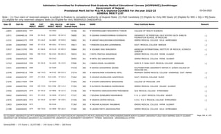 Admission Committee for Professional Post Graduate Medical Educational Courses (ACPPGMEC),Gandhinagar
Government of Gujarat
Provisional Merit list for M.D/M.S/Diploma COURSES For the year 2022-23
GENERAL MERIT LIST
03-Oct-2022
Note : (1) Your claim of reserved category is subject to finalize by competent authority of Gujarat State (2) PwD Candidate (3) Eligible for Only NRI Seats (4) Eligible for NRI + GQ + MQ Seats
(5) eligible for only reserved category seats (6) Eligible for Only INSERVICE CANDIDATES
All India
Overall Rank
Roll No GEN
MERIT
NAME
CAT
MERIT
Score Pass Institute Name Remark
Uni.
MERIT
Uni.Cat
MERIT
User ID
2957 M MAHAMADJUBER BASHIRMIYA THAKOR
2266043054 76766 301 COLLEGE OF HEALTH SCIENCES
OU-0262
12845
SE-763.0
2958 M GAURAV GHANSHYAMBHAI KHERADIYA
2266048118 76800 301 UNIVERSITY OF PERPETUAL HELP SYSTEM DALTA JONELTA
FOUNDATION SCHOOL OF MEDICINE
-1
OU-0263 SE-047.0
12971
ST-136.0
2959 M VARSAT MAULIKKUMAR KISHORBHAI
2266042375 76802 301 GMERS MEDICAL COLLEGE SOLA AHMEDABAD -1
GU-0865 ST-049.0
11531
ST-137.0
2960 F PANDOR KAJALBEN LAXMANBHAI
2266049467 76817 301 GOVT. MEDICAL COLLEGE BARODA -1
MS-0291 ST-019.0
10304
SC-206.0
2961 M SOLANKI VRAJ BHAGIRATH
2266133745 76884 301 AMERICAN INTERNATIONAL INSTITUTE OF MEDICAL SCIENCES
UDAIPUR
-1
OU-0110 SC-003.0
13937
EW-733.0
2962 F PATEL PRATIXA SANJAYBHAI
2266045043 76933 301 GMERS MEDICAL COLLEGE PATAN GUJARAT -1
NG-0162 EW-062.0
12957
2963 M PATEL RAJ SANJAYKUMAR
2266045225 76993 301 GMERS MEDICAL COLLEGE PATAN GUJARAT
NG-0163
13250
SE-764.0
2964 F BARIA KINJAL GULABSINH
2266040324 77006 301 SHRI M. P. SHAH GOVT. MEDICAL COLLEGE JAMNAGAR -1
SU-0445 SE-133.0
12742
2965 M ASHISH AKSHAYBHAI SAVANI
2266048919 77218 300 SOUTHWESTERN UNIVERSITY-MATIAS H. AZNAR COLLEGE OF
MEDICINE INC.
OU-0264
13521
EW-734.0
2966 M HARSHKUMAR KHODABHAI PATEL
2266045013 77274 300 PRAMUKH SWAMI MEDICAL COLLEGE KARAMSAD DIST. ANAND -1
BK-0102 EW-032.0
12248
ST-138.0
2967 M VASAVA VIKASKUMAR GANPATBHAI
2266040767 77282 300 GOVT. MEDICAL COLLEGE SURAT -1
SGU-0385 ST-025.0
13490
2968 M SHIVAM DINESHBHAI NANDASANA
2266177064 77283 300 COLLEGE OF MEDICINE UNP
OU-0265
11646
EW-735.0
2969 M SUTARIYA MILANBHAI RAMESHBHAI
2266047942 77304 300 GMERS MEDICAL COLLEGE VALSAD GUJARAT -1
SGU-0386 EW-114.0
13049
SE-765.0
2970 M PRAJAPATI KAMLESHKUMAR PRAVINBHAI
2266045245 77336 300 GCS MEDICAL COLLEGE AHMEDABAD -1
GU-0866 SE-227.0
13050
ST-139.0
2971 F SOLANKI SONALBEN MASHRUBHAI
2266045693 77337 300 P. D. U. GOVT. MEDICAL COLLEGE RAJKOT -1
SU-0446 ST-025.0
10662
SE-766.0
2972 M KAVAIYA JAYMIN RATILAL
2266041803 77350 300 A.M.C. M.E.T. MEDICAL COLLEGE AHMEDABAD -1
GU-0867 SE-228.0
13976
2973 M PADHAR ALIASGAR YAKUBBHAI
2266043928 77360 300 GMERS MEDICAL COLLEGE PATAN GUJARAT
NG-0164
13803
EW-736.0
2974 M LADANI PARTH JAGDISHKUMAR
2266046492 77384 300 GMERS MEDICAL COLLEGE SOLA AHMEDABAD -1
GU-0868 EW-182.0
13788
Page 166 of 195
GU-GUJARAT UNIVERSITY,BU-M K BHAVNAGAR UNIVERSITY,KU-KSKV KACHCHH UNIVERSITY,MS-M.S.UNIVERSITY,NG-HEMCHANDRACHARYA NORTH GUJARAT UNIVERSITY,SGU-VEER NARMAD SOUTH GUJARAT
UNIVERSITY,BK-BHAIKAKA UNIVERISTY,SU-SAURASHTRA UNIVERSITY,SV-SUMANDEEP VIDYAPEETH PIPAIRA WAGHODIA VADODARA,OU-OTHER
General/EWS :- 275 Score || SC/ST/OBC :- 245 Score || PWD :- 260 Score
 