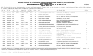 Admission Committee for Professional Post Graduate Medical Educational Courses (ACPPGMEC),Gandhinagar
Government of Gujarat
Provisional Merit list for M.D/M.S/Diploma COURSES For the year 2022-23
GENERAL MERIT LIST
03-Oct-2022
Note : (1) Your claim of reserved category is subject to finalize by competent authority of Gujarat State (2) PwD Candidate (3) Eligible for Only NRI Seats (4) Eligible for NRI + GQ + MQ Seats
(5) eligible for only reserved category seats (6) Eligible for Only INSERVICE CANDIDATES
All India
Overall Rank
Roll No GEN
MERIT
NAME
CAT
MERIT
Score Pass Institute Name Remark
Uni.
MERIT
Uni.Cat
MERIT
User ID
SE-767.0
2975 M MAHAMMADSOAEB ABDULSATTAR SHEIKH
2266048661 77447 300 INTERNATIONAL HIGHER SCHOOL OF MEDICINE -1
OU-0266 SE-048.0
13393
2976 F KHATWANI DIVYA HARESH
2266043200 77476 300 GCS MEDICAL COLLEGE AHMEDABAD
GU-0869
11341
2977 F SHARMA SHALU DEVKINANDAN
2266040483 77541 300 SMT. N.H.L. MUNICIPAL MEDICAL COLLEGE AHMEDABAD
GU-0870
12522
2978 F THAKER PRAKRUTI ASHWIN
2266042919 77555 300 INDEX MEDICAL COLLEGE INDORE
OU-0111
10522
2979 F GOVANI POORWA SANJAYKUMAR
2266133984 77641 300 PACIFIC INSTITUTE OF MEDICAL SCIENCES SAI TIRUPATI
UNIVERSITY UDAIPUR RAJASTHAN.
OU-0112
13364
SE-768.0
2980 M GANDHI FENIL MANOJKUMAR
2266048574 77672 300 BUKOVINIAN STATE MEDICAL UNIVERSITY -1
OU-0267 SE-049.0
13849
SE-769.0
2981 M TERVADIYA RAJESHKUMAR NARSHANGJI
2266045052 77679 300 GUJARAT ADANI INSTITUTE OF MEDICAL SCIENCES BHUJ -1
KU-0115 SE-025.0
11195
2982 M CHAUHAN ABHIJEETSINH BHUPENDRASINH
2266040581 77714 300 GCS MEDICAL COLLEGE AHMEDABAD
GU-0871
10558
SE-770.0
2983 F SUKHANANDI SHRUTI BIPINBHAI
2266049727 77715 300 SBKS MEDICAL COLLEGE -1
SV-0047 SE-003.0
12755
SC-207.0
2984 M VANIYA YAGNIK KISHORBHAI
2266043363 77872 300 C.U. SHAH MEDICAL COLLEGE SURENDRANAGAR -1
SU-0447 SC-031.0
12909
EW-737.0
2985 M PATEL SAHILKUMAR VISHNUBHAI
2266042567 77961 299 GMERS MEDICAL COLLEGE SOLA AHMEDABAD -1
GU-0872 EW-183.0
13669
SC-208.0
2986 M MAKWANA SIDHANT VINODKUMAR
2266041341 78024 299 INTERNATIONAL EDUCATION COLLEGE JIANGXI UNIVERSITY OF
CHINESE MEDICINE
-1
OU-0268 SC-015.0
13308
ST-140.0
2987 F NINAMA CHIRANGIBEN SOMABHAI
2266044375 78072 299 GOVT. MEDICAL COLLEGE BHAVNAGAR -1
BU-0128 ST-010.0
11361
SC-209.0
2988 M CHAVDA DIVYANG ARVINDBHAI
2266049541 78092 299 PRAMUKH SWAMI MEDICAL COLLEGE KARAMSAD DIST. ANAND -1
BK-0103 SC-007.0
11360
ST-141.0
2989 M PATEL BHUMINKUMAR MANOJBHAI
2266048000 78123 299 A.M.C. M.E.T. MEDICAL COLLEGE AHMEDABAD -1
GU-0873 ST-050.0
11476
2990 F THACKER SHEENA SUBODH
2266041257 78140 299 GUJARAT ADANI INSTITUTE OF MEDICAL SCIENCES BHUJ
KU-0116
10986
ST-142.0
2991 F GARASIA SNEHAKUMARI AJITKUMAR
2266047908 78142 299 SMT. N.H.L. MUNICIPAL MEDICAL COLLEGE AHMEDABAD -1
GU-0874 ST-051.0
11674
2992 M PATEL SACHIN MUKESHBHAI
2266042773 78158 299 A.M.C. M.E.T. MEDICAL COLLEGE AHMEDABAD
GU-0875
10641
Page 167 of 195
GU-GUJARAT UNIVERSITY,BU-M K BHAVNAGAR UNIVERSITY,KU-KSKV KACHCHH UNIVERSITY,MS-M.S.UNIVERSITY,NG-HEMCHANDRACHARYA NORTH GUJARAT UNIVERSITY,SGU-VEER NARMAD SOUTH GUJARAT
UNIVERSITY,BK-BHAIKAKA UNIVERISTY,SU-SAURASHTRA UNIVERSITY,SV-SUMANDEEP VIDYAPEETH PIPAIRA WAGHODIA VADODARA,OU-OTHER
General/EWS :- 275 Score || SC/ST/OBC :- 245 Score || PWD :- 260 Score
 