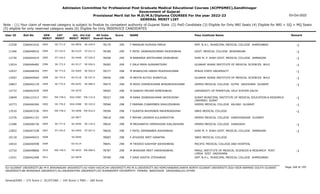 Admission Committee for Professional Post Graduate Medical Educational Courses (ACPPGMEC),Gandhinagar
Government of Gujarat
Provisional Merit list for M.D/M.S/Diploma COURSES For the year 2022-23
GENERAL MERIT LIST
03-Oct-2022
Note : (1) Your claim of reserved category is subject to finalize by competent authority of Gujarat State (2) PwD Candidate (3) Eligible for Only NRI Seats (4) Eligible for NRI + GQ + MQ Seats
(5) eligible for only reserved category seats (6) Eligible for Only INSERVICE CANDIDATES
All India
Overall Rank
Roll No GEN
MERIT
NAME
CAT
MERIT
Score Pass Institute Name Remark
Uni.
MERIT
Uni.Cat
MERIT
User ID
SE-771.0
2993 F MANSURI RUSHDA FARUK
2266041016 78179 299 SMT. N.H.L. MUNICIPAL MEDICAL COLLEGE AHMEDABAD -1
GU-0876 SE-229.0
12528
ST-143.0
2994 F PATEL VAIBHAVIKUMARI RAJESHBHAI
2266046910 78189 299 GOVT. MEDICAL COLLEGE BHAVNAGAR -1
BU-0129 ST-011.0
11366
ST-144.0
2995 M BARANDA AMITKUMAR DHIRUBHAI
2266044419 78208 299 SHRI M. P. SHAH GOVT. MEDICAL COLLEGE JAMNAGAR -1
SU-0448 ST-026.0
12730
SE-772.0
2996 F ZALA MAYA GUNVANTSINH
2266046482 78283 299 GUJARAT ADANI INSTITUTE OF MEDICAL SCIENCES BHUJ -1
KU-0117 SE-026.0
13014
SE-773.0
2997 M BHARUCHA HARSH MUKESHKUMAR
2266048354 78377 298 PENZA STATE UNIVERSITY -1
OU-0269 SE-050.0
12937
SE-774.0
2998 M MEHTA RUTVIJ SHANTILAL
2266045944 78456 298 GUJARAT ADANI INSTITUTE OF MEDICAL SCIENCES BHUJ -1
KU-0118 SE-027.0
12507
SE-775.0
2999 M MODI VISMAYKUMAR BHADRESHKUMAR
2266042178 78475 298 GMERS MEDICAL COLLEGE GOTRI VADODARA GUJARAT -1
MS-0292 SE-089.0
10857
3000 M GANDHI PRIYAM NIMESHBHAI
2266042435 78503 298 UNIVERSITY OF PERPETUAL HELP SYSTEM DALTA
OU-0270
12772
EW-738.0
3001 M RANA JIGNESHKUMAR JAYDEVSINH
2266123313 78527 298 SURAT MUNICIPAL INSTITUTE OF MEDICAL EDUCATION & RESEARCH
(SMIMER) SURAT
-1
SGU-0387 EW-115.0
10849
SE-776.0
3002 F PARMAR CHARMIBEN SHAILESHBHAI
2266046360 78568 298 GMERS MEDICAL COLLEGE VALSAD GUJARAT -1
SGU-0388 SE-103.0
10773
EW-739.0
3003 F SURATIA BHUMIBEN MAHENDRASINH
2266043336 78594 298 SBKS MEDICAL COLLEGE -1
SV-0048 EW-010.0
13510
3004 F MEHAK LAVANYA KULSHRESTHA
2266041153 78618 298 GMERS MEDICAL COLLEGE GANDHINAGAR GUJARAT
GU-0877
12376
SE-777.0
3005 M MEGHNATHI HIMESHGIRI KAILASHGIRI
2266046736 78624 298 GMERS MEDICAL COLLEGE JUNAGADH -1
SU-0449 SE-134.0
13386
ST-145.0
3007 F PATEL ARPANABEN ASHOKBHAI
2266047238 78626 298 SHRI M. P. SHAH GOVT. MEDICAL COLLEGE JAMNAGAR -1
SU-0450 ST-027.0
12852
3008 F AYUSHEE AMIT GANATRA
2266049433 78683 298 SBKS MEDICAL COLLEGE
SV-0049
10118
3009 M TRIVEDI KASHYAP ASHISHBHAI
2266040598 78691 298 PACIFIC MEDICAL COLLEGE AND HOSPITAL
OU-0114
14010
EW-740.0
3010 M BHAVSAR MEET HARSHADBHAI
2266048868 78787 298 PARUL INSTITUTE OF MEDICAL SCIENCES & RESEARCH POST.
LIMDA DIST. VADODARA
-1
PU-0032 EW-008.0
12732
3011 F DAVE KAVITA JITESHBHAI
2266042448 78789 298 SMT. N.H.L. MUNICIPAL MEDICAL COLLEGE AHMEDABAD
GU-0878
13251
Page 168 of 195
GU-GUJARAT UNIVERSITY,BU-M K BHAVNAGAR UNIVERSITY,KU-KSKV KACHCHH UNIVERSITY,MS-M.S.UNIVERSITY,NG-HEMCHANDRACHARYA NORTH GUJARAT UNIVERSITY,SGU-VEER NARMAD SOUTH GUJARAT
UNIVERSITY,BK-BHAIKAKA UNIVERISTY,SU-SAURASHTRA UNIVERSITY,SV-SUMANDEEP VIDYAPEETH PIPAIRA WAGHODIA VADODARA,OU-OTHER
General/EWS :- 275 Score || SC/ST/OBC :- 245 Score || PWD :- 260 Score
 