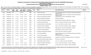 Admission Committee for Professional Post Graduate Medical Educational Courses (ACPPGMEC),Gandhinagar
Government of Gujarat
Provisional Merit list for M.D/M.S/Diploma COURSES For the year 2022-23
GENERAL MERIT LIST
03-Oct-2022
Note : (1) Your claim of reserved category is subject to finalize by competent authority of Gujarat State (2) PwD Candidate (3) Eligible for Only NRI Seats (4) Eligible for NRI + GQ + MQ Seats
(5) eligible for only reserved category seats (6) Eligible for Only INSERVICE CANDIDATES
All India
Overall Rank
Roll No GEN
MERIT
NAME
CAT
MERIT
Score Pass Institute Name Remark
Uni.
MERIT
Uni.Cat
MERIT
User ID
3012 F VOHRA ZEAL ALTAF
2266049540 78809 298 SURAT MUNICIPAL INSTITUTE OF MEDICAL EDUCATION & RESEARCH
(SMIMER) SURAT
SGU-0389
10069
SE-778.0
3013 F VANK RAJESHVARIBEN BAHADURBHAI
2266048470 78859 297 SURAT MUNICIPAL INSTITUTE OF MEDICAL EDUCATION & RESEARCH
(SMIMER) SURAT
-1
SGU-0390 SE-104.0
10737
ST-146.0
3014 M RATHOD KAIVALKUMAR DILIPBHAI
2266048124 78862 297 GMERS MEDICAL COLLEGE GANDHINAGAR GUJARAT -1
GU-0879 ST-052.0
13286
SE-779.0
3015 M NAKUM PARESHBHAI MANUBHAI
2266036191 78872 297 NANTONG UNIVERSITY -1-2
OU-0271 SE-051.0
13394
SE-780.0
3016 M SOLANKI HARDIKKUMAR HARDAS
2266041208 78885 297 BUKOVINIAN STATE MEDICAL UNIVERSITY UKRAINE -1
OU-0272 SE-052.0
13944
SC-210.0
3017 F DODIYA NAYANA MANJIBHAI
2266046666 78887 297 SHRI M. P. SHAH GOVT. MEDICAL COLLEGE JAMNAGAR -1
SU-0451 SC-032.0
12104
SC-211.0
3018 F MAKWANA DRASHTY PANKAJKUMAR
2266041487 78894 297 P. D. U. GOVT. MEDICAL COLLEGE RAJKOT -1
SU-0452 SC-033.0
10836
SE-781.0
3019 M BHALALA PRATAP DINESHBHAI
2266044593 79011 297 SHRI M. P. SHAH GOVT. MEDICAL COLLEGE JAMNAGAR -1
SU-0453 SE-135.0
11864
SE-782.0
3020 F CHANDERA VIBHUTI LAXMANBHAI
2266041330 79050 297 GMERS MEDICAL COLLEGE GANDHINAGAR GUJARAT -1
GU-0880 SE-230.0
13253
EW-741.0
3021 M JOSHI HENI JITENDRAKUMAR
2266045078 79069 297 GMERS MEDICAL COLLEGE PATAN GUJARAT -1
NG-0165 EW-063.0
13169
ST-147.0
3022 M DEVANG PRAKASHKUMAR GRAMANI
2266134166 79079 297 PACIFIC INSTITUTE OF MEDICAL SCIENCES -1
OU-0115 ST-001.0
11954
ST-148.0
3023 F PATEL NEHA NANUBHAI
2266048177 79103 297 SURAT MUNICIPAL INSTITUTE OF MEDICAL EDUCATION & RESEARCH
(SMIMER) SURAT
-1
SGU-0391 ST-026.0
13473
SE-783.0
3024 F KACHA DISHA DILIPBHAI
2266044231 79238 297 GCS MEDICAL COLLEGE AHMEDABAD -1
GU-0881 SE-231.0
11409
3025 M ABHISHEK ATULKUMAR KANKHARA
2266044748 79312 296 UNIVERSITY OF SEYCHELLES AMERICAN INSTITUTE OF MEDICINE
OU-0273
12766
SC-212.0
3026 M CHAUHAN PRASHANTKUMAR KANTILAL
2266043032 79350 296 PENZA STATE UNIVERSITY -1
OU-0274 SC-016.0
13798
3027 M RAVIKUMAR JITUBHAI THAKKAR
2266045191 79383 296 A.M.C. M.E.T. MEDICAL COLLEGE AHMEDABAD
GU-0882
10894
SC-213.0
3028 M LONCHA DHARMESH HARESHBHAI
2266046118 79393 296 SHRI M. P. SHAH GOVT. MEDICAL COLLEGE JAMNAGAR -1
SU-0454 SC-034.0
12708
EW-742.0
3029 M JAY MAHENDRABHAI PATEL
2266044601 79398 296 ALL INDIA INSTITUTE OF MEDICAL SCIENCE RISHIKESH -1
OU-0116 EW-008.0
11231
Page 169 of 195
GU-GUJARAT UNIVERSITY,BU-M K BHAVNAGAR UNIVERSITY,KU-KSKV KACHCHH UNIVERSITY,MS-M.S.UNIVERSITY,NG-HEMCHANDRACHARYA NORTH GUJARAT UNIVERSITY,SGU-VEER NARMAD SOUTH GUJARAT
UNIVERSITY,BK-BHAIKAKA UNIVERISTY,SU-SAURASHTRA UNIVERSITY,SV-SUMANDEEP VIDYAPEETH PIPAIRA WAGHODIA VADODARA,OU-OTHER
General/EWS :- 275 Score || SC/ST/OBC :- 245 Score || PWD :- 260 Score
 