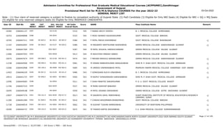Admission Committee for Professional Post Graduate Medical Educational Courses (ACPPGMEC),Gandhinagar
Government of Gujarat
Provisional Merit list for M.D/M.S/Diploma COURSES For the year 2022-23
GENERAL MERIT LIST
03-Oct-2022
Note : (1) Your claim of reserved category is subject to finalize by competent authority of Gujarat State (2) PwD Candidate (3) Eligible for Only NRI Seats (4) Eligible for NRI + GQ + MQ Seats
(5) eligible for only reserved category seats (6) Eligible for Only INSERVICE CANDIDATES
All India
Overall Rank
Roll No GEN
MERIT
NAME
CAT
MERIT
Score Pass Institute Name Remark
Uni.
MERIT
Uni.Cat
MERIT
User ID
0287 F RANKA ARCHI YOGESH
2266041127 5310 545 B. J. MEDICAL COLLEGE AHMEDABAD
GU-0126
10284
0288 F MODI JAHNAVI KAUSHIKKUMAR
2266048968 5333 545 GOVT. MEDICAL COLLEGE BARODA
MS-0044
10753
SE-045.0
0289 F PATEL PREXA KISHORBHAI
2266047211 5384 544 GOVT. MEDICAL COLLEGE BHAVNAGAR -1
BU-0014 SE-003.0
10765
SE-046.0
0290 M PRAJAPATI ARPITKUMAR RAJESHBHAI
2266042097 5389 544 GMERS MEDICAL COLLEGE GANDHINAGAR GUJARAT -1
GU-0127 SE-020.0
11197
0291 M PATEL SHUSHIL HARISHCHANDRA
2266047304 5397 544 GMERS MEDICAL COLLEGE VALSAD GUJARAT
SGU-0027
10102
0292 M ASHUTOSH MANISH SABOO
2266047543 5413 544 GMERS MEDICAL COLLEGE VALSAD GUJARAT
SGU-0028
11066
EW-098.0
0293 F MAYANI MADHULI BIRENKUMAR
2266047674 5474 543 GMERS MEDICAL COLLEGE GANDHINAGAR GUJARAT -1
GU-0128 EW-041.0
10575
EW-099.0
0294 M VIRANI NIRBHAYKUMAR HARSUKHBHAI
2266044569 5481 543 SHRI M. P. SHAH GOVT. MEDICAL COLLEGE JAMNAGAR -1
SU-0052 EW-021.0
11238
EW-100.0
0295 M URMISH VIRENDRABHAI PATEL
2266042968 5485 543 PRAMUKH SWAMI MEDICAL COLLEGE KARAMSAD DIST. ANAND -1
BK-0008 EW-004.0
12266
SE-047.0
0296 F SONDIGARA RUCHI VINODBHAI
2266046329 5486 543 B. J. MEDICAL COLLEGE AHMEDABAD -1
GU-0129 SE-021.0
12403
SE-048.0
0297 M RAJPUT SHRAVANSINH KARSHANBHAI
2266041737 5505 543 SHRI M. P. SHAH GOVT. MEDICAL COLLEGE JAMNAGAR -1
SU-0053 SE-008.0
10915
0298 F SHAH PANKTEE SANJAYKUMAR
2266045683 5511 543 P. D. U. GOVT. MEDICAL COLLEGE RAJKOT
SU-0054
12596
0299 M MORE KASHYAP BABURAV
2266047233 5527 543 GMERS MEDICAL COLLEGE VALSAD GUJARAT
SGU-0029
11746
0300 M PATEL DEVANG GIRISHBHAI
2266049168 5559 542 GMERS MEDICAL COLLEGE GOTRI VADODARA GUJARAT
MS-0045
10295
EW-101.0
0301 M SAKARIYA SAHIL PARESHBHAI
2266047374 5613 542 SURAT MUNICIPAL INSTITUTE OF MEDICAL EDUCATION & RESEARCH
(SMIMER) SURAT
-1
SGU-0030 EW-017.0
12607
SC-009.0
0302 F CHAVDA BHOOMIBEN BHARATBHAI
2266041584 5616 542 GOVT. MEDICAL COLLEGE BARODA -1
MS-0046 SC-003.0
11300
EW-102.0
0303 M DUDHAT TUSHAR RAMESHBHAI
2266046919 5662 541 UNIVERSITY OF NORTHERN PHILIPPINES -1
OU-0003 EW-002.0
11728
EW-103.0
0304 M THAKER KARTIK ASHVINBHAI
2266044737 5672 541 C.U. SHAH MEDICAL COLLEGE SURENDRANAGAR -1
SU-0055 EW-022.0
10200
Page 17 of 195
GU-GUJARAT UNIVERSITY,BU-M K BHAVNAGAR UNIVERSITY,KU-KSKV KACHCHH UNIVERSITY,MS-M.S.UNIVERSITY,NG-HEMCHANDRACHARYA NORTH GUJARAT UNIVERSITY,SGU-VEER NARMAD SOUTH GUJARAT
UNIVERSITY,BK-BHAIKAKA UNIVERISTY,SU-SAURASHTRA UNIVERSITY,SV-SUMANDEEP VIDYAPEETH PIPAIRA WAGHODIA VADODARA,OU-OTHER
General/EWS :- 275 Score || SC/ST/OBC :- 245 Score || PWD :- 260 Score
 