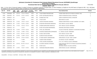 Admission Committee for Professional Post Graduate Medical Educational Courses (ACPPGMEC),Gandhinagar
Government of Gujarat
Provisional Merit list for M.D/M.S/Diploma COURSES For the year 2022-23
GENERAL MERIT LIST
03-Oct-2022
Note : (1) Your claim of reserved category is subject to finalize by competent authority of Gujarat State (2) PwD Candidate (3) Eligible for Only NRI Seats (4) Eligible for NRI + GQ + MQ Seats
(5) eligible for only reserved category seats (6) Eligible for Only INSERVICE CANDIDATES
All India
Overall Rank
Roll No GEN
MERIT
NAME
CAT
MERIT
Score Pass Institute Name Remark
Uni.
MERIT
Uni.Cat
MERIT
User ID
EW-743.0
3030 F SHAH RIYABEN PRASHANTKUMAR
2266049696 79424 296 GUJARAT ADANI INSTITUTE OF MEDICAL SCIENCES BHUJ -1
KU-0119 EW-042.0
12318
EW-744.0
3031 M PATEL SACHINKUMAR AMRUTLAL
2266043871 79484 296 JONELTA FOUNDATION SCHOOL OF MEDICINE -1
OU-0275 EW-070.0
14000
3032 M MANAN SUNIL TOKE
2266040317 79596 296 JONELTA FOUNDATION SCHOOL OF MEDICINE
OU-0276
12799
3033 F TRUPTI GUPTA
2266047751 79631 296 SBKS MEDICAL COLLEGE
SV-0050
12359
SE-784.0
3034 F MISTRY RIYAKUMARI VINODBHAI
2266043149 79679 296 PRAMUKH SWAMI MEDICAL COLLEGE KARAMSAD DIST. ANAND -1
BK-0104 SE-022.0
10968
SE-785.0
3035 M PADHIYAR PRATIKKUMAR RAMESHBHAI
2266049130 79684 296 GOVT. MEDICAL COLLEGE BARODA -1
MS-0293 SE-090.0
13319
ST-149.0
3036 M NINAMA KAMALKUMAR HASMUKHLAL
2266044151 79697 296 GOVT. MEDICAL COLLEGE BHAVNAGAR -1
BU-0130 ST-012.0
11310
3037 M PATEL KETULKUMAR MAHENDRABHAI
2266043412 79784 295 SMOLENSK STATE MEDICAL ACADEMY
OU-0277
11796
SE-786.0
3038 F PATEL JEEL DIPAKKUMAR
2266041169 79931 295 COLLEGE OF MEDICINE UNIVERSITY OF NORTHERN PHILIPPINES -1
OU-0278 SE-053.0
14014
ST-150.0
3039 M RATHAVA YAGNESHKUMAR SOMSINGBHAI
2266041857 80034 295 B. J. MEDICAL COLLEGE AHMEDABAD -1
GU-0883 ST-053.0
13858
SE-787.0
3040 M GOHEL JIGAR DILIPBHAI
2266047833 80177 295 GOVT. MEDICAL COLLEGE SURAT -1
SGU-0392 SE-105.0
10597
SE-788.0
3041 M KAMALIYA NILESH NATHABHAI
2266040626 80339 295 GCS MEDICAL COLLEGE AHMEDABAD -1
GU-0884 SE-232.0
11734
EW-745.0
3042 M THAKER DARSHIT VIRENDRAKUMAR
2266042918 80341 295 GMERS MEDICAL COLLEGE PATAN GUJARAT -1
NG-0166 EW-064.0
10518
3043 F SANGHVI MONA DEVENBHAI
2266042898 80354 295 GCS MEDICAL COLLEGE AHMEDABAD
GU-0885
13491
3044 F PATEL KHUSHBU ASHVINKUMAR
2266045209 80397 295 A.M.C. M.E.T. MEDICAL COLLEGE AHMEDABAD
GU-0886
11673
EW-746.0
3045 M SUTARIYA HARSHRAJ HITESHBHAI
2266047074 80405 295 SURAT MUNICIPAL INSTITUTE OF MEDICAL EDUCATION & RESEARCH
(SMIMER) SURAT
-1
SGU-0393 EW-116.0
12678
3046 M PARTH SETHI
2266041870 80412 295 GEETANJALI MEDICAL COLLEGE & HOSPITAL
OU-0117
13194
SE-789.0
3047 F BAPODARA MANALIBEN KANABHAI
2266046618 80469 295 GMERS MEDICAL COLLEGE HIMMATNAGAR -1
NG-0167 SE-036.0
10932
Page 170 of 195
GU-GUJARAT UNIVERSITY,BU-M K BHAVNAGAR UNIVERSITY,KU-KSKV KACHCHH UNIVERSITY,MS-M.S.UNIVERSITY,NG-HEMCHANDRACHARYA NORTH GUJARAT UNIVERSITY,SGU-VEER NARMAD SOUTH GUJARAT
UNIVERSITY,BK-BHAIKAKA UNIVERISTY,SU-SAURASHTRA UNIVERSITY,SV-SUMANDEEP VIDYAPEETH PIPAIRA WAGHODIA VADODARA,OU-OTHER
General/EWS :- 275 Score || SC/ST/OBC :- 245 Score || PWD :- 260 Score
 