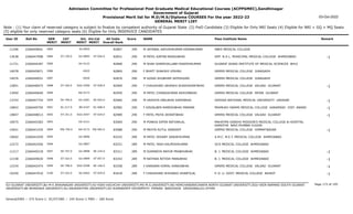 Admission Committee for Professional Post Graduate Medical Educational Courses (ACPPGMEC),Gandhinagar
Government of Gujarat
Provisional Merit list for M.D/M.S/Diploma COURSES For the year 2022-23
GENERAL MERIT LIST
03-Oct-2022
Note : (1) Your claim of reserved category is subject to finalize by competent authority of Gujarat State (2) PwD Candidate (3) Eligible for Only NRI Seats (4) Eligible for NRI + GQ + MQ Seats
(5) eligible for only reserved category seats (6) Eligible for Only INSERVICE CANDIDATES
All India
Overall Rank
Roll No GEN
MERIT
NAME
CAT
MERIT
Score Pass Institute Name Remark
Uni.
MERIT
Uni.Cat
MERIT
User ID
3083 M JAYSWAL AAYUSHKUMAR KIRANKUMAR
2266049601 82807 290 SBKS MEDICAL COLLEGE
SV-0055
11296
ST-159.0
3084 M PATEL KIRTAN BHAGUBHAI
2266047998 82831 290 SMT. N.H.L. MUNICIPAL MEDICAL COLLEGE AHMEDABAD -1
GU-0895 ST-056.0
13638
3085 M SHAH SHREEVALLABH RAKESHKUMAR
2266044287 82868 290 GUJARAT ADANI INSTITUTE OF MEDICAL SCIENCES BHUJ
KU-0122
11721
3086 F BHATT SHAKSHI VISHNU
2266045871 82869 290 GMERS MEDICAL COLLEGE JUNAGADH
-0025
14078
3087 M GOSAI SHUBHAM JAYESHGIRI
2266046051 82876 290 GMERS MEDICAL COLLEGE JUNAGADH
-0026
14076
ST-160.0
3088 F CHAUDHARI URVASHI SHASHIKANTBHAI
2266046975 82909 290 GMERS MEDICAL COLLEGE VALSAD GUJARAT -1
SGU-0396 ST-028.0
12851
3089 M PATEL CHIRAGKUMAR ASHVINBHAI
2266040640 82959 290 GMERS MEDICAL COLLEGE PATAN GUJARAT
NG-0172
13950
SE-796.0
3090 M VADHIYA ANILBHAI DAMJIBHAI
2266047754 82960 290 ODESSA NATIONAL MEDICAL UNIVERSITY UKRAINE -1
OU-0281 SE-054.0
13742
SC-217.0
3091 F KINJALBEN RAMESHBHAI PARMAR
2266049750 82982 290 PRAMUKH SWAMI MEDICAL COLLEGE KARAMSAD DIST. ANAND -1
BK-0107 SC-008.0
10842
ST-161.0
3092 F PATEL PRIYA JAYANTIBHAI
2266048013 82989 290 GMERS MEDICAL COLLEGE VALSAD GUJARAT -1
SGU-0397 ST-029.0
10847
3093 M PONKIA DIPEN NATVARLAL
2266045383 83069 290 MAHATMA GANDHI MISSION'S MEDICAL COLLEGE & HOSPITAL
KAMOTHE NAVI MUMBAI 410209
OU-0121
10075
EW-750.0
3094 M MEHTA RUTUL SANDEEP
2266041435 83088 290 GMERS MEDICAL COLLEGE HIMMATNAGAR -1
NG-0173 EW-065.0
14041
3095 M PATEL VEDANT SANJAYKUMAR
2266041059 83243 289 A.M.C. M.E.T. MEDICAL COLLEGE AHMEDABAD
GU-0896
10602
3096 M PATEL YASH KALPESHKUMAR
2266042456 83251 289 GCS MEDICAL COLLEGE AHMEDABAD
GU-0897
12272
SE-797.0
3097 M DUMANIYA MAYUR PRABHUBHAI
2266040318 83311 289 B. J. MEDICAL COLLEGE AHMEDABAD -1
GU-0898 SE-234.0
11217
ST-162.0
3098 M RATHWA NITESH MANUBHAI
2266049020 83343 289 B. J. MEDICAL COLLEGE AHMEDABAD -1
GU-0899 ST-057.0
12158
SE-798.0
3099 F KANSARA KOMAL KANAJIBHAI
2266042474 83358 289 GMERS MEDICAL COLLEGE VALSAD GUJARAT -1
SGU-0398 SE-106.0
12334
ST-163.0
3100 F CHAUDHARI SHIVANGI SHANTILAL
2266047010 83418 289 P. D. U. GOVT. MEDICAL COLLEGE RAJKOT -1
SU-0462 ST-029.0
10250
Page 173 of 195
GU-GUJARAT UNIVERSITY,BU-M K BHAVNAGAR UNIVERSITY,KU-KSKV KACHCHH UNIVERSITY,MS-M.S.UNIVERSITY,NG-HEMCHANDRACHARYA NORTH GUJARAT UNIVERSITY,SGU-VEER NARMAD SOUTH GUJARAT
UNIVERSITY,BK-BHAIKAKA UNIVERISTY,SU-SAURASHTRA UNIVERSITY,SV-SUMANDEEP VIDYAPEETH PIPAIRA WAGHODIA VADODARA,OU-OTHER
General/EWS :- 275 Score || SC/ST/OBC :- 245 Score || PWD :- 260 Score
 