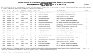 Admission Committee for Professional Post Graduate Medical Educational Courses (ACPPGMEC),Gandhinagar
Government of Gujarat
Provisional Merit list for M.D/M.S/Diploma COURSES For the year 2022-23
GENERAL MERIT LIST
03-Oct-2022
Note : (1) Your claim of reserved category is subject to finalize by competent authority of Gujarat State (2) PwD Candidate (3) Eligible for Only NRI Seats (4) Eligible for NRI + GQ + MQ Seats
(5) eligible for only reserved category seats (6) Eligible for Only INSERVICE CANDIDATES
All India
Overall Rank
Roll No GEN
MERIT
NAME
CAT
MERIT
Score Pass Institute Name Remark
Uni.
MERIT
Uni.Cat
MERIT
User ID
3101 F SHARMA DISHANI DINESHKUMAR
2266042248 83422 289 GMERS MEDICAL COLLEGE VALSAD GUJARAT
SGU-0399
13663
EW-751.0
3102 F LADANI URJA DIPAKBHAI
2266046423 83425 289 C.U. SHAH MEDICAL COLLEGE SURENDRANAGAR -1
SU-0463 EW-129.0
12309
3103 F GALANI SHIVANI MANOJ
2266046326 83456 289 GMERS MEDICAL COLLEGE SOLA AHMEDABAD
GU-0900
12440
EW-752.0
3104 M POOJAN NATVARBHAI PATEL
2266040554 83541 289 GMERS MEDICAL COLLEGE HIMMATNAGAR -1
NG-0174 EW-066.0
13940
3105 M PADH NISARG HIMANSHU
2266044580 83546 289 SHRI M. P. SHAH GOVT. MEDICAL COLLEGE JAMNAGAR
SU-0464
12472
SE-799.0
3106 F GADHAVI POOJA CHANDRAKANTBHAI
2266044325 83626 289 RKDF MEDICAL C0LLEGE HOSPITAL AND RESEARCH CENTRE -1
OU-0122 SE-019.0
11598
3107 M PANDYA KUNAL MAHESHBHAI
2266044120 83720 288 SURAT MUNICIPAL INSTITUTE OF MEDICAL EDUCATION & RESEARCH
(SMIMER) SURAT
SGU-0400
12017
SE-800.0
3108 F BHADARKA KRISHNA VRAJLAL
2266041524 83732 288 COLLEGE OF MEDICAL SCIENCES BHARATPUR NEPAL -1
OU-0282 SE-055.0
12952
SE-801.0
3109 M MAKWANA DIPAK MANSUKHBHAI
2266104298 83819 288 P. D. U. GOVT. MEDICAL COLLEGE RAJKOT -1
SU-0465 SE-138.0
12749
3110 F PATEL JINAL SHAILESHBHAI
2266040261 83849 288 GMERS MEDICAL COLLEGE PATAN GUJARAT
NG-0175
12037
3111 M DAVE MEET ASHWIN
2266049942 83882 288 MAHARASHTRA INSTITUTE OF MEDICAL EDUCATION AND RESEARCH
PUNE
OU-0123
11822
EW-753.0
3112 M MIHIR HARGOVIND KANANI
2266098214 83904 288 GRODNO STATE MEDICAL UNIVERSITY -1
OU-0283 EW-072.0
13809
3113 F JANI VAIBHAVIBEN SHARADKUMAR
2266045166 83916 288 GMERS MEDICAL COLLEGE PATAN GUJARAT
NG-0176
13025
3114 F JHA RITU BIGHNESH JHA
2266048286 83941 288 GMERS MEDICAL COLLEGE GOTRI VADODARA GUJARAT
MS-0294
11873
ST-164.0
3115 M PADVI CHANDRAHASBHAI MADHUKARBHAI
2266048418 83944 288 GMERS MEDICAL COLLEGE VALSAD GUJARAT -1
SGU-0401 ST-030.0
11556
3116 F RUSHALI ARUN MEHTA
2266040551 83954 288 GMERS MEDICAL COLLEGE SOLA AHMEDABAD -4
GU-0901
13688
ST-165.0
3117 F TALAVIA YOGINI SHIRISHBHAI
2266048015 83980 288 SHRI M. P. SHAH GOVT. MEDICAL COLLEGE JAMNAGAR -1
SU-0466 ST-030.0
12943
3118 F BASARGE DULARI MAHESH
2266049394 83983 288 SMT. N.H.L. MUNICIPAL MEDICAL COLLEGE AHMEDABAD
GU-0902
10599
Page 174 of 195
GU-GUJARAT UNIVERSITY,BU-M K BHAVNAGAR UNIVERSITY,KU-KSKV KACHCHH UNIVERSITY,MS-M.S.UNIVERSITY,NG-HEMCHANDRACHARYA NORTH GUJARAT UNIVERSITY,SGU-VEER NARMAD SOUTH GUJARAT
UNIVERSITY,BK-BHAIKAKA UNIVERISTY,SU-SAURASHTRA UNIVERSITY,SV-SUMANDEEP VIDYAPEETH PIPAIRA WAGHODIA VADODARA,OU-OTHER
General/EWS :- 275 Score || SC/ST/OBC :- 245 Score || PWD :- 260 Score
 