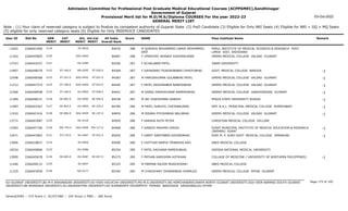 Admission Committee for Professional Post Graduate Medical Educational Courses (ACPPGMEC),Gandhinagar
Government of Gujarat
Provisional Merit list for M.D/M.S/Diploma COURSES For the year 2022-23
GENERAL MERIT LIST
03-Oct-2022
Note : (1) Your claim of reserved category is subject to finalize by competent authority of Gujarat State (2) PwD Candidate (3) Eligible for Only NRI Seats (4) Eligible for NRI + GQ + MQ Seats
(5) eligible for only reserved category seats (6) Eligible for Only INSERVICE CANDIDATES
All India
Overall Rank
Roll No GEN
MERIT
NAME
CAT
MERIT
Score Pass Institute Name Remark
Uni.
MERIT
Uni.Cat
MERIT
User ID
3119 M QURESHI MOHAMMED UWAIS MOHAMMED
ARIF
2266041400 84076 288 PARUL INSTITUTE OF MEDICAL SCIENCES & RESEARCH POST.
LIMDA DIST. VADODARA
PU-0033
12402
3120 F UPADHYAY JAHNAVI SUDHIRKUMAR
2266045805 84087 288 GMERS MEDICAL COLLEGE VALSAD GUJARAT
SGU-0402
11362
3121 F ACHALABEN PATEL
2266042437 84206 287 JINAN UNIVERSITY
OU-0284
13743
ST-166.0
3122 F GAYAKWAD TEJASWINIBEN CHHOTUBHAI
2266048576 84368 287 GOVT. MEDICAL COLLEGE BARODA -1
MS-0295 ST-020.0
11807
ST-167.0
3123 M HARDIKKUMAR GULABBHAI PATEL
2266048368 84383 287 GMERS MEDICAL COLLEGE VALSAD GUJARAT -1
SGU-0403 ST-031.0
12598
ST-168.0
3124 F PATEL KRISHNABEN NARESHBHAI
2266047574 84440 287 GMERS MEDICAL COLLEGE VALSAD GUJARAT -1
SGU-0404 ST-032.0
11212
ST-169.0
3125 M DANGI HARSHKUMAR RAMESHBHAI
2266048598 84441 287 GMERS MEDICAL COLLEGE GANDHINAGAR GUJARAT -1
GU-0903 ST-058.0
12366
SE-802.0
3126 M JAY VIJAYKUMAR GANDHI
2266048121 84538 287 PENZA STATE UNIVERSITY RUSSIA -1
OU-0285 SE-056.0
11284
SE-803.0
3127 M PATEL DHRUVIL CHETANKUMAR
2266042367 84789 286 SMT. N.H.L. MUNICIPAL MEDICAL COLLEGE AHMEDABAD -1
GU-0904 SE-235.0
11983
SE-804.0
3128 M SISARA PIYUSHBHAI BALUBHAI
2266047416 84839 286 GMERS MEDICAL COLLEGE VALSAD GUJARAT -1
SGU-0405 SE-107.0
11910
3129 F HARSHA RUTH PETER
2266043087 84950 286 CHRISTIAN MEDICAL COLLEGE VELLORE
OU-0124
13772
EW-754.0
3130 F GANDHI MAHIMA GIRISH
2266047706 84968 286 SURAT MUNICIPAL INSTITUTE OF MEDICAL EDUCATION & RESEARCH
(SMIMER) SURAT
-1
SGU-0406 EW-117.0
12583
ST-170.0
3131 F GAMIT SARITABEN GOVINDBHAI
2266047803 85054 286 SHRI M. P. SHAH GOVT. MEDICAL COLLEGE JAMNAGAR -1
SU-0467 ST-031.0
12471
3132 F CHITTURI RAMYA TRINADHA RAO
2266018837 85096 286 SBKS MEDICAL COLLEGE
SV-0056
13906
3133 F PATEL RACHANA RAMESHBHAI
2266040806 85254 285 ODESSA NATIONAL MEDICAL UNIVERSITY
OU-0286
10524
SE-805.0
3134 F PATHAN KARISHMA AJITKHAN
2266045678 85275 285 COLLAGE OF MEDICINE ( UNIVERSITY OF NORTHERN PHILIPPINES) -1
OU-0287 SE-057.0
13909
3135 M PARMAR RAJVIR MUKESHSINH
2266048132 85325 285 SBKS MEDICAL COLLEGE
SV-0057
11446
3136 M CHAUDHARY ISHWARBHAI SHAMLAJI
2266043958 85394 285 GMERS MEDICAL COLLEGE PATAN GUJARAT
NG-0177
11329
Page 175 of 195
GU-GUJARAT UNIVERSITY,BU-M K BHAVNAGAR UNIVERSITY,KU-KSKV KACHCHH UNIVERSITY,MS-M.S.UNIVERSITY,NG-HEMCHANDRACHARYA NORTH GUJARAT UNIVERSITY,SGU-VEER NARMAD SOUTH GUJARAT
UNIVERSITY,BK-BHAIKAKA UNIVERISTY,SU-SAURASHTRA UNIVERSITY,SV-SUMANDEEP VIDYAPEETH PIPAIRA WAGHODIA VADODARA,OU-OTHER
General/EWS :- 275 Score || SC/ST/OBC :- 245 Score || PWD :- 260 Score
 