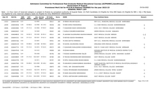 Admission Committee for Professional Post Graduate Medical Educational Courses (ACPPGMEC),Gandhinagar
Government of Gujarat
Provisional Merit list for M.D/M.S/Diploma COURSES For the year 2022-23
GENERAL MERIT LIST
03-Oct-2022
Note : (1) Your claim of reserved category is subject to finalize by competent authority of Gujarat State (2) PwD Candidate (3) Eligible for Only NRI Seats (4) Eligible for NRI + GQ + MQ Seats
(5) eligible for only reserved category seats (6) Eligible for Only INSERVICE CANDIDATES
All India
Overall Rank
Roll No GEN
MERIT
NAME
CAT
MERIT
Score Pass Institute Name Remark
Uni.
MERIT
Uni.Cat
MERIT
User ID
3137 M PARIKH MALHAR NILESH
2266041497 85417 285 SMT. N.H.L. MUNICIPAL MEDICAL COLLEGE AHMEDABAD
GU-0905
13323
SE-806.0
3138 M RAMI DHRUV MAHESHBHAI
2266042836 85436 285 C.U. SHAH MEDICAL COLLEGE SURENDRANAGAR -1
SU-0468 SE-139.0
12939
ST-171.0
3139 F CHAUDHARI RASHI GIRISHKUMAR
2266042865 85440 285 A.M.C. M.E.T. MEDICAL COLLEGE AHMEDABAD -1
GU-0906 ST-059.0
10696
3140 F RUPALA PURVIBEN BHARATBHAI
2266045647 85497 285 GMERS MEDICAL COLLEGE JUNAGADH
SU-0469
11009
SE-807.0
3141 M LAKHARA KULDIPKUMAR JAGDISHCHANDRA
2266048810 85511 285 GOVT. MEDICAL COLLEGE BARODA -1-2
MS-0296 SE-091.0
10759
ST-172.0
3142 M RATHOD ASHISH MOHANBHAI
2266043331 85549 285 GOVT. MEDICAL COLLEGE BARODA -1
MS-0297 ST-021.0
13303
3143 M SHAH ADITYA HIMANSHU
2266041562 85551 285 SMT. N.H.L. MUNICIPAL MEDICAL COLLEGE AHMEDABAD
GU-0907
10945
SE-808.0
3144 M SHOHEL VALIMOHMAD JOKHIA
2266044155 85557 285 SMOLENSK STATE MEDICAL ACADEMY -1
OU-0288 SE-058.0
12457
ST-173.0
3145 F CHAUDHARI SEJALKUMARI DHANSUKHBHAI
2266047731 85573 285 SHRI M. P. SHAH GOVT. MEDICAL COLLEGE JAMNAGAR -1
SU-0470 ST-032.0
12329
3146 M ROHAN KANANI
2266047818 85606 285 KRISHNA INSTITUTE OF MEDICAL SCIENCES DEEMED TO BE
UNIVERSITY
OU-0125
12222
3147 F POORVA DHARMESHKUMAR TAILOR
2266049361 85746 285 GMERS MEDICAL COLLEGE GOTRI VADODARA GUJARAT
MS-0298
12071
ST-174.0
3148 M TAVIYAD RAVINDRAKUMAR NARSINGBHAI
2266048895 85784 285 GOVT. MEDICAL COLLEGE SURAT -1
SGU-0407 ST-033.0
12122
3149 M PATEL DHAVALKUMAR NAVINCHANDRA
2266043794 85797 285 C.U. SHAH MEDICAL COLLEGE SURENDRANAGAR
SU-0471
13598
SE-809.0
3150 M KANZARIYA GHANSHYAMBHAI SAVAJIBHAI
2266047965 85854 285 SURAT MUNICIPAL INSTITUTE OF MEDICAL EDUCATION & RESEARCH
(SMIMER) SURAT
-1
SGU-0408 SE-108.0
13620
3151 F PATEL AMI DASHARATHKUMAR
2266042507 85875 285 A.M.C. M.E.T. MEDICAL COLLEGE AHMEDABAD
GU-0908
13032
SE-810.0
3152 F GOHIL PRIYANKABEN MAHENDRABHAI
2266045669 86017 284 GMERS MEDICAL COLLEGE PATAN GUJARAT -1
NG-0178 SE-037.0
13715
ST-175.0
3153 M ASARI ANILKUMAR NARSINHBHAI
2266045861 86023 284 P. D. U. GOVT. MEDICAL COLLEGE RAJKOT -1
SU-0472 ST-033.0
13714
ST-176.0
3154 M PATEL KARTIKKUMAR SHAMBHUBHAI
2266048380 86035 284 GOVT. MEDICAL COLLEGE SURAT -1
SGU-0409 ST-034.0
13167
Page 176 of 195
GU-GUJARAT UNIVERSITY,BU-M K BHAVNAGAR UNIVERSITY,KU-KSKV KACHCHH UNIVERSITY,MS-M.S.UNIVERSITY,NG-HEMCHANDRACHARYA NORTH GUJARAT UNIVERSITY,SGU-VEER NARMAD SOUTH GUJARAT
UNIVERSITY,BK-BHAIKAKA UNIVERISTY,SU-SAURASHTRA UNIVERSITY,SV-SUMANDEEP VIDYAPEETH PIPAIRA WAGHODIA VADODARA,OU-OTHER
General/EWS :- 275 Score || SC/ST/OBC :- 245 Score || PWD :- 260 Score
 