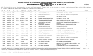 Admission Committee for Professional Post Graduate Medical Educational Courses (ACPPGMEC),Gandhinagar
Government of Gujarat
Provisional Merit list for M.D/M.S/Diploma COURSES For the year 2022-23
GENERAL MERIT LIST
03-Oct-2022
Note : (1) Your claim of reserved category is subject to finalize by competent authority of Gujarat State (2) PwD Candidate (3) Eligible for Only NRI Seats (4) Eligible for NRI + GQ + MQ Seats
(5) eligible for only reserved category seats (6) Eligible for Only INSERVICE CANDIDATES
All India
Overall Rank
Roll No GEN
MERIT
NAME
CAT
MERIT
Score Pass Institute Name Remark
Uni.
MERIT
Uni.Cat
MERIT
User ID
3155 M DATTA HAPPY PRAFULBHAI
2266032479 86106 284 BICOL CHRISTIAN COLLEGE OF MEDICINE
OU-0289
14093
3156 F TRIVEDI YASHASVI DARSHAK
2266043982 86128 284 SMT. N.H.L. MUNICIPAL MEDICAL COLLEGE AHMEDABAD
GU-0909
13420
3157 F SELVI KHAJANCHI
2266041183 86275 284 SBKS MEDICAL COLLEGE
SV-0058
12803
SE-811.0
3158 F PRAJAPATI HARSHAKUMARI ANILBHAI
2266045251 86332 284 GOVT. MEDICAL COLLEGE SURAT -1
SGU-0410 SE-109.0
13435
ST-177.0
3159 M PATEL JAYKUMAR RAMESHCHANDRA
2266047524 86347 284 GMERS MEDICAL COLLEGE VALSAD GUJARAT -1
SGU-0411 ST-035.0
11459
3160 M TRIVEDI JAYMEEN AKA CHIRAG
RAJENDRAKUMAR
2266040836 86469 283 VORONEZH STATE MEDICAL UNIVERSITY NAMED AFTER N.N.
BURDENKO
OU-0290
13537
SE-812.0
3161 F SOLANKI MITAL SARMANBHAI
2266041439 86482 283 BHARATI VIDHYAPEETH DEEMED UNIVERSITY PUNE -1
OU-0126 SE-020.0
13622
3162 M KASHYAP JAGDISHBHAI VYAS
2266032337 86521 283 WEIFANG MEDICAL COLLEGE
OU-0291
11385
SE-813.0
3163 F PHOTAWALA NIDHI HEMANTKUMAR
2266047313 86535 283 DAVAO MEDICAL SCHOOL FOUNDATION INC -1
OU-0292 SE-059.0
13922
SE-814.0
3164 M NIKHILKUMAR VIRJIBHAI CHAUDHARY
2266043762 86586 283 A.M.C. M.E.T. MEDICAL COLLEGE AHMEDABAD -1
GU-0910 SE-236.0
12770
SE-815.0
3165 F GELOT PALAK PRAVINKUMAR
2266044885 86622 283 PRAMUKH SWAMI MEDICAL COLLEGE KARAMSAD DIST. ANAND -1
BK-0108 SE-023.0
13831
SC-218.0
3166 M CHAUHAN SAMEER PATHABHAI
2266045775 86668 283 C.U. SHAH MEDICAL COLLEGE SURENDRANAGAR -1
SU-0473 SC-036.0
12988
EW-755.0
3167 M PATEL HEMILKUMAR HASMUKHBHAI
2266040255 86680 283 GEETANJALI MEDICAL COLLAGE -1
OU-0127 EW-009.0
12301
3168 M PATEL HRISHIL YOGESHBHAI
2266043858 86681 283 SMT. N.H.L. MUNICIPAL MEDICAL COLLEGE AHMEDABAD
GU-0911
11879
EW-756.0
3169 M PALADIYA KISHANBHAI ASHOKBHAI
2266048288 86746 283 GMERS MEDICAL COLLEGE SOLA AHMEDABAD -1
GU-0912 EW-185.0
12620
3170 F PATEL PARINDA DIXITKUMAR
2266048174 86782 283 MGM MEDICAL COLLEGE AURANGABAD
OU-0128
12250
EW-757.0
3171 M SONI MIHIR NITINBHAI
2266041774 86797 283 PARUL INSTITUTE OF MEDICAL SCIENCES & RESEARCH POST.
LIMDA DIST. VADODARA
-1
PU-0034 EW-009.0
13296
EW-758.0
3172 F PATEL PALAK RAJESHKUMAR
2266041376 87063 282 GUJARAT ADANI INSTITUTE OF MEDICAL SCIENCES BHUJ -1
KU-0123 EW-043.0
10657
Page 177 of 195
GU-GUJARAT UNIVERSITY,BU-M K BHAVNAGAR UNIVERSITY,KU-KSKV KACHCHH UNIVERSITY,MS-M.S.UNIVERSITY,NG-HEMCHANDRACHARYA NORTH GUJARAT UNIVERSITY,SGU-VEER NARMAD SOUTH GUJARAT
UNIVERSITY,BK-BHAIKAKA UNIVERISTY,SU-SAURASHTRA UNIVERSITY,SV-SUMANDEEP VIDYAPEETH PIPAIRA WAGHODIA VADODARA,OU-OTHER
General/EWS :- 275 Score || SC/ST/OBC :- 245 Score || PWD :- 260 Score
 