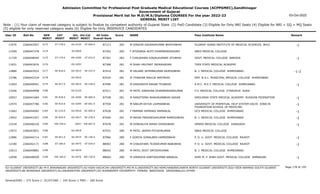 Admission Committee for Professional Post Graduate Medical Educational Courses (ACPPGMEC),Gandhinagar
Government of Gujarat
Provisional Merit list for M.D/M.S/Diploma COURSES For the year 2022-23
GENERAL MERIT LIST
03-Oct-2022
Note : (1) Your claim of reserved category is subject to finalize by competent authority of Gujarat State (2) PwD Candidate (3) Eligible for Only NRI Seats (4) Eligible for NRI + GQ + MQ Seats
(5) eligible for only reserved category seats (6) Eligible for Only INSERVICE CANDIDATES
All India
Overall Rank
Roll No GEN
MERIT
NAME
CAT
MERIT
Score Pass Institute Name Remark
Uni.
MERIT
Uni.Cat
MERIT
User ID
ST-178.0
3173 M DINDOR GAURAVKUMAR BHATHIBHAI
2266043567 87113 282 GUJARAT ADANI INSTITUTE OF MEDICAL SCIENCES BHUJ -1
KU-0124 ST-004.0
13576
3174 F ATODARIA ADITI DHARMENDRASINH
2266047378 87202 282 SBKS MEDICAL COLLEGE
SV-0059
13399
ST-179.0
3175 F CHAUDHARI KINJALKUMARI JITUBHAI
2266048549 87301 282 GOVT. MEDICAL COLLEGE BARODA -1
MS-0299 ST-022.0
11729
3176 M SHAH VRUTANT INDRAVADAN
2266043976 87368 281 TVER STATE MEDICAL ACADEMY
OU-0293
11831
SE-816.0
3177 M VALAND JAYMINKUMAR RAJESHBHAI
2266043522 87419 281 B. J. MEDICAL COLLEGE AHMEDABAD -1-2
GU-0913 SE-237.0
12880
3178 M THAKKAR MAULIK AMITBHAI
2266042334 87424 281 SMT. N.H.L. MUNICIPAL MEDICAL COLLEGE AHMEDABAD
GU-0914
13786
SE-817.0
3179 M KANZARIYA SAGAR TEJABHAI
2266040941 87496 281 A.M.C. M.E.T. MEDICAL COLLEGE AHMEDABAD -1
GU-0915 SE-238.0
11003
3180 M PATEL DARSHAN DHARMENDRAKUMAR
2266044998 87511 281 F.H. MEDICAL COLLEGE ETMADPUR AGRA
OU-0129
13346
SE-818.0
3181 M RANJITSINH BHAGAVANBHAI SAGAR
2266041684 87538 281 SMOLENSK STATE MEDICAL ACADEMY RUSSIAN FEDERATION -1
OU-0294 SE-060.0
10057
SE-819.0
3182 M NAKUM KEYUR LAXMANBHAI
2266047780 87558 281 UNIVERSITY OF PERPETUAL HELP SYSTEM DALTA JONELTA
FOUNDATION SCHOOL OF MEDICINE.
-1
OU-0295 SE-061.0
12974
SC-219.0
3183 F PARMAR HEMANGI RAMANLAL
2266044082 87628 281 GCS MEDICAL COLLEGE AHMEDABAD -1
GU-0916 SC-064.0
11662
SE-820.0
3184 M NAYAK PRAGNESHKUMAR RAMESHBHAI
2266043347 87640 281 B. J. MEDICAL COLLEGE AHMEDABAD -1
GU-0917 SE-239.0
13942
EW-759.0
3185 M GONDALIYA NIRAV DHIRAJBHAI
2266046226 87678 281 GMERS MEDICAL COLLEGE JUNAGADH -1
-0027 EW-007.0
11018
3186 M PATEL JAIMIN PIYUSHKUMAR
2266043821 87931 280 SBKS MEDICAL COLLEGE
GU-0918
13972
SE-821.0
3187 F GORIYA SONALBEN HAMEERBHAI
2266044714 87966 280 P. D. U. GOVT. MEDICAL COLLEGE RAJKOT -1
SU-0474 SE-140.0
12886
ST-180.0
3188 M CHAUDHARI TEJASKUMAR BABUBHAI
2266042171 88003 280 P. D. U. GOVT. MEDICAL COLLEGE RAJKOT -1
SU-0475 ST-034.0
12180
3189 M PATEL DIXIT SATISHKUMAR
2266049881 88042 280 B. J. MEDICAL COLLEGE AHMEDABAD
GU-0919
12013
EW-760.0
3190 M VIRADIYA KARTIKKUMAR NANALAL
2266048509 88064 280 SHRI M. P. SHAH GOVT. MEDICAL COLLEGE JAMNAGAR -1
SU-0476 EW-130.0
12058
Page 178 of 195
GU-GUJARAT UNIVERSITY,BU-M K BHAVNAGAR UNIVERSITY,KU-KSKV KACHCHH UNIVERSITY,MS-M.S.UNIVERSITY,NG-HEMCHANDRACHARYA NORTH GUJARAT UNIVERSITY,SGU-VEER NARMAD SOUTH GUJARAT
UNIVERSITY,BK-BHAIKAKA UNIVERISTY,SU-SAURASHTRA UNIVERSITY,SV-SUMANDEEP VIDYAPEETH PIPAIRA WAGHODIA VADODARA,OU-OTHER
General/EWS :- 275 Score || SC/ST/OBC :- 245 Score || PWD :- 260 Score
 