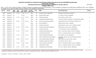 Admission Committee for Professional Post Graduate Medical Educational Courses (ACPPGMEC),Gandhinagar
Government of Gujarat
Provisional Merit list for M.D/M.S/Diploma COURSES For the year 2022-23
GENERAL MERIT LIST
03-Oct-2022
Note : (1) Your claim of reserved category is subject to finalize by competent authority of Gujarat State (2) PwD Candidate (3) Eligible for Only NRI Seats (4) Eligible for NRI + GQ + MQ Seats
(5) eligible for only reserved category seats (6) Eligible for Only INSERVICE CANDIDATES
All India
Overall Rank
Roll No GEN
MERIT
NAME
CAT
MERIT
Score Pass Institute Name Remark
Uni.
MERIT
Uni.Cat
MERIT
User ID
SC-220.0
3191 M HARIYANI ANMOL JIGNESHBHAI
2266044892 88073 280 SHANDONG FIRST MEDICAL UNIVERSITY -1
OU-0296 SC-017.0
13588
3192 M VIKRAM SINGH MEENA
2266128172 88074 280 B. J. MEDICAL COLLEGE AHMEDABAD
GU-0920
10523
ST-181.0
3193 M KRUNAL CHAUDHARI
2266046999 88078 280 GOVT. MEDICAL COLLEGE SURAT -1
SGU-0412 ST-036.0
12962
3194 F FORAMBEN MAHESHKUMAR PATEL
2266041787 88124 280 COLLEGE OF MEDICINE UNIVERSITY OF NORTHERN PHILIPPINES
OU-0297
14050
EW-761.0
3195 M PATEL VISHALKUMAR SURESHBHAI
2266048149 88131 280 GUJARAT ADANI INSTITUTE OF MEDICAL SCIENCES BHUJ -1
KU-0125 EW-044.0
13387
3196 M KOTI SAMBIREDDY
2266046258 88181 280 GMERS MEDICAL COLLEGE JUNAGADH
SU-0477
11214
3197 F THAKKAR AESHA RAJIV
2266048551 88206 280 GMERS MEDICAL COLLEGE GOTRI VADODARA GUJARAT
MS-0300
10691
ST-182.0
3198 M PARMAR HARSHKUMAR VANRAJBHAI
2266042121 88223 280 GMERS MEDICAL COLLEGE SOLA AHMEDABAD -1
GU-0921 ST-060.0
10603
3199 F MEHTA SWETA NAVIN
2266045446 88240 280 C.U. SHAH MEDICAL COLLEGE SURENDRANAGAR
SU-0478
13448
SC-221.0
3200 M PARMAR PRATIK BHARATKUMAR
2266045199 88254 280 SHRI M. P. SHAH GOVT. MEDICAL COLLEGE JAMNAGAR -1
SU-0479 SC-037.0
10532
3201 F VAJIR BANSI DILIPKUMAR
2266041215 88264 280 SMT. N.H.L. MUNICIPAL MEDICAL COLLEGE AHMEDABAD
GU-0922
11599
ST-183.0
3202 F PATEL BHAVANABEN RAJESHBHAI
2266049148 88323 280 GOVT. MEDICAL COLLEGE BHAVNAGAR -1
BU-0132 ST-013.0
10908
3203 M GEHLOT SANJAYKUMAR HITENDRABHAI
2266047821 88354 280 GEEETANJALI MEDICAL COLLEGE AND HOSPITAL UDAIPUR
RAJASTHAN
OU-0130
12103
ST-184.0
3204 F PATEL SANDHYAKUMARI UMESHBHAI
2266047302 88356 280 GMERS MEDICAL COLLEGE VALSAD GUJARAT -1
SGU-0413 ST-037.0
11320
3205 M GANDHARV JAIMIN SHAILESHBHAI
2266040213 88436 280 GOVT. MEDICAL COLLEGE SURAT
SGU-0414
13483
ST-185.0
3206 F PATEL HARISIDDHI BHARATBHAI
2266047279 88446 280 SMT. N.H.L. MUNICIPAL MEDICAL COLLEGE AHMEDABAD -1
GU-0923 ST-061.0
13416
3207 F SHARMA ADITI RAKESH
2266049402 88470 280 SMT. N.H.L. MUNICIPAL MEDICAL COLLEGE AHMEDABAD
GU-0924
10434
SC-222.0
3208 F MAKWANA NIDHI ALPESHKUMAR
2266042485 88486 280 A.M.C. M.E.T. MEDICAL COLLEGE AHMEDABAD -1
GU-0925 SC-065.0
13504
Page 179 of 195
GU-GUJARAT UNIVERSITY,BU-M K BHAVNAGAR UNIVERSITY,KU-KSKV KACHCHH UNIVERSITY,MS-M.S.UNIVERSITY,NG-HEMCHANDRACHARYA NORTH GUJARAT UNIVERSITY,SGU-VEER NARMAD SOUTH GUJARAT
UNIVERSITY,BK-BHAIKAKA UNIVERISTY,SU-SAURASHTRA UNIVERSITY,SV-SUMANDEEP VIDYAPEETH PIPAIRA WAGHODIA VADODARA,OU-OTHER
General/EWS :- 275 Score || SC/ST/OBC :- 245 Score || PWD :- 260 Score
 