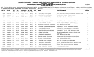 Admission Committee for Professional Post Graduate Medical Educational Courses (ACPPGMEC),Gandhinagar
Government of Gujarat
Provisional Merit list for M.D/M.S/Diploma COURSES For the year 2022-23
GENERAL MERIT LIST
03-Oct-2022
Note : (1) Your claim of reserved category is subject to finalize by competent authority of Gujarat State (2) PwD Candidate (3) Eligible for Only NRI Seats (4) Eligible for NRI + GQ + MQ Seats
(5) eligible for only reserved category seats (6) Eligible for Only INSERVICE CANDIDATES
All India
Overall Rank
Roll No GEN
MERIT
NAME
CAT
MERIT
Score Pass Institute Name Remark
Uni.
MERIT
Uni.Cat
MERIT
User ID
EW-762.0
3209 F ZEENAT NAZIB KHAN FADWALA
2266047856 88512 280 JIIU'S INDIAN INSTITUTE OF MEDICAL SCIENCE &RESEARCH JALNA -1
OU-0131 EW-010.0
10686
3210 M CHAUDHARY ABHISHEK RAJUBHAI
2266040475 88517 280 GMERS MEDICAL COLLEGE SOLA AHMEDABAD
GU-0926
10999
ST-186.0
3211 F BHARGAVI NARESHBHAI PATEL
2266047159 88528 280 B. J. MEDICAL COLLEGE AHMEDABAD -1
GU-0927 ST-062.0
13233
ST-187.0
3212 M RATHVA VAIBHAV VARSHANBHAI
2266049648 88533 280 GOVT. MEDICAL COLLEGE BARODA -1
MS-0301 ST-023.0
12893
3213 F SANGHADIA MEENAL CHETANKUMAR
2266049670 88609 280 GMERS MEDICAL COLLEGE GANDHINAGAR GUJARAT
GU-0928
13926
SC-223.0
3214 F KHIMBHURIA TANVI AMRUTBHAI
2266133761 88646 280 PACIFIC INSTITUTE OF MEDICAL SCIENCES UDAIPUR -1
OU-0132 SC-004.0
12855
ST-188.0
3215 M CHAUDHARI HARSHKUMAR CHAMPAKBHAI
2266047012 88661 280 GOVT. MEDICAL COLLEGE SURAT -1
SGU-0415 ST-038.0
10228
ST-189.0
3216 F CHAUDHARI SHREYANIKUMARI BABUBHAI
2266047733 88668 280 GMERS MEDICAL COLLEGE GANDHINAGAR GUJARAT -1
GU-0929 ST-063.0
11234
EW-763.0
3217 F KHATRI ZEBA MOHAMADARIF
2266044739 88675 280 GUJARAT ADANI INSTITUTE OF MEDICAL SCIENCES BHUJ -1
KU-0126 EW-045.0
14030
EW-764.0
3218 F PATEL DHRUVIKABAHEN HASMUKHBHAI
2266044464 88679 280 GMERS MEDICAL COLLEGE GOTRI VADODARA GUJARAT -1
MS-0302 EW-055.0
12792
SE-822.0
3219 F HUMAIRA SIDIQUE SAMA
2266044710 88781 279 MATIAS H. AZNAR MEMORIAL COLLEGE OF MEDICINE CEBU
PHILIPPINES
-1
OU-0298 SE-062.0
12527
ST-190.0
3220 F BHABHOR SHILPA RAMSINGBHAI
2266048316 88835 279 GOVT. MEDICAL COLLEGE SURAT -1
SGU-0416 ST-039.0
10615
3221 M SOLANKI KRUDANT MUKESHSINH
2266047910 88883 279 GUJARAT ADANI INSTITUTE OF MEDICAL SCIENCES BHUJ
KU-0127
12371
EW-765.0
3222 M PUROHIT CHIRAG PRABHUBHAI
2266042117 88891 279 GOVT. MEDICAL COLLEGE BARODA -1
MS-0303 EW-056.0
12702
ST-191.0
3223 F CHAUDHARI KHYATI PIYUSHBHAI
2266042596 89088 279 A.M.C. M.E.T. MEDICAL COLLEGE AHMEDABAD -1
GU-0930 ST-064.0
11585
3224 F PATEL SHREYA YOGESHKUMAR
2266045227 89164 279 PACIFIC MEDICAL COLLEGE AND HOSPITAL BHILON KA BEDLA
UDAIPUR
OU-0133
12604
ST-192.0
3225 F FANAT PRATIKSHA BACHUBHAI
2266044364 89172 279 SHRI M. P. SHAH GOVT. MEDICAL COLLEGE JAMNAGAR -1
SU-0480 ST-035.0
12846
3226 M DESAI CHIRAGKUMAR MANUBHAI
2266042637 89180 278 TVER STATE MEDICAL ACADEMY
OU-0299
13339
Page 180 of 195
GU-GUJARAT UNIVERSITY,BU-M K BHAVNAGAR UNIVERSITY,KU-KSKV KACHCHH UNIVERSITY,MS-M.S.UNIVERSITY,NG-HEMCHANDRACHARYA NORTH GUJARAT UNIVERSITY,SGU-VEER NARMAD SOUTH GUJARAT
UNIVERSITY,BK-BHAIKAKA UNIVERISTY,SU-SAURASHTRA UNIVERSITY,SV-SUMANDEEP VIDYAPEETH PIPAIRA WAGHODIA VADODARA,OU-OTHER
General/EWS :- 275 Score || SC/ST/OBC :- 245 Score || PWD :- 260 Score
 