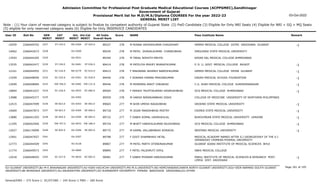Admission Committee for Professional Post Graduate Medical Educational Courses (ACPPGMEC),Gandhinagar
Government of Gujarat
Provisional Merit list for M.D/M.S/Diploma COURSES For the year 2022-23
GENERAL MERIT LIST
03-Oct-2022
Note : (1) Your claim of reserved category is subject to finalize by competent authority of Gujarat State (2) PwD Candidate (3) Eligible for Only NRI Seats (4) Eligible for NRI + GQ + MQ Seats
(5) eligible for only reserved category seats (6) Eligible for Only INSERVICE CANDIDATES
All India
Overall Rank
Roll No GEN
MERIT
NAME
CAT
MERIT
Score Pass Institute Name Remark
Uni.
MERIT
Uni.Cat
MERIT
User ID
ST-193.0
3227 M RONAK ASHOKKUMAR CHAUDHARY
2266049702 89227 278 GMERS MEDICAL COLLEGE GOTRI VADODARA GUJARAT -1
MS-0304 ST-024.0
10559
3228 M PATEL DHAVALKUMAR CHANDUBHAI
2266042073 89245 278 SMOLENSK STATE MEDICAL UNIVERSITY
OU-0300
14062
3229 M TARAL NISHITH MEHTA
2266044205 89349 278 KESAR SAL MEDICAL COLLEGE AHMEDABAD
GU-0931
13593
ST-194.0
3230 M PATELIYA PRAJEY BHARATKUMAR
2266042477 89414 278 P. D. U. GOVT. MEDICAL COLLEGE RAJKOT -1
SU-0481 ST-036.0
13535
SC-224.0
3231 F MAKWANA JAHANVI NARESHKUMAR
2266044955 89415 278 GMERS MEDICAL COLLEGE PATAN GUJARAT -1
NG-0179 SC-014.0
12161
SC-225.0
3232 F SONARA HIMANI PRAVINKUMAR
2266048950 89440 278 DAVAO MEDICAL SCHOOL FOUNDATION -1
OU-0301 SC-018.0
13359
EW-766.0
3233 M MONPARA ANKIT VINUBHAI
2266048084 89446 278 C.U. SHAH MEDICAL COLLEGE SURENDRANAGAR -1
SU-0482 EW-131.0
12699
SC-226.0
3234 F PARIKH TRUPTIKUMARI HASMUKHBHAI
2266041027 89504 278 GCS MEDICAL COLLEGE AHMEDABAD -1
GU-0932 SC-066.0
10804
3235 M HARSH NIRANJANBHAI JOSHI
2266045377 89559 278 COLLEGE OF MEDICINE UNIVERSITY OF NORTHERN PHILIPPINES
OU-0302
13988
SE-823.0
3236 M AHIR UMESH NAGAJIBHAI
2266047099 89665 277 GRODNO STATE MEDICAL UNIVERSITY -1
OU-0303 SE-063.0
12415
SE-823.5
3237 M JIGAR MANISHBHAI MISTRY
2266047873 89718 277 CRIMEA STATE MEDICAL UNIVERSITY -1
OU-0304 SE-000.0
14069
SE-824.0
3238 F DABHI KOMAL HASMUKHLAL
2266041593 89722 277 BUKOVINIAN STATE MEDICAL UNIVERSITY UKRAINE -1
OU-0305 SE-064.0
13880
EW-767.0
3239 M BHATT HARSHILKUMAR NILESHBHAI
2266042946 89724 277 GCS MEDICAL COLLEGE AHMEDABAD -1
GU-0933 EW-186.0
11295
SE-825.0
3240 M KAMAL VALLABHBHAI KORADIA
2266176999 89775 277 WEIFANG MEDICAL UNIVERSITY -1
OU-0306 SE-065.0
12027
3241 F DIXIT SHAMBHAVI HETAL
2266047657 89798 277 MEDICAL ACADEMY NAMED AFTER S.I GEORGIEVSKY OF THE V.I
VERNADSKY CRIMEAN FEDERAL UNIVERSITY
OU-0307
12901
3242 M PATEL PARTH JITENDRAKUMAR
2266044509 89807 277 GUJARAT ADANI INSTITUTE OF MEDICAL SCIENCES BHUJ
KU-0128
12773
3243 F PATEL FALSHRUTI VIPUL
2266049573 89894 277 SBKS MEDICAL COLLEGE
SV-0060
11774
SC-227.0
3245 F DABHI PHORAM HARISHKUMAR
2266048593 90081 277 PARUL INSTITUTE OF MEDICAL SCIENCES & RESEARCH POST.
LIMDA DIST. VADODARA
-1
PU-0035 SC-002.0
12018
Page 181 of 195
GU-GUJARAT UNIVERSITY,BU-M K BHAVNAGAR UNIVERSITY,KU-KSKV KACHCHH UNIVERSITY,MS-M.S.UNIVERSITY,NG-HEMCHANDRACHARYA NORTH GUJARAT UNIVERSITY,SGU-VEER NARMAD SOUTH GUJARAT
UNIVERSITY,BK-BHAIKAKA UNIVERISTY,SU-SAURASHTRA UNIVERSITY,SV-SUMANDEEP VIDYAPEETH PIPAIRA WAGHODIA VADODARA,OU-OTHER
General/EWS :- 275 Score || SC/ST/OBC :- 245 Score || PWD :- 260 Score
 
