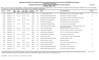 Admission Committee for Professional Post Graduate Medical Educational Courses (ACPPGMEC),Gandhinagar
Government of Gujarat
Provisional Merit list for M.D/M.S/Diploma COURSES For the year 2022-23
GENERAL MERIT LIST
03-Oct-2022
Note : (1) Your claim of reserved category is subject to finalize by competent authority of Gujarat State (2) PwD Candidate (3) Eligible for Only NRI Seats (4) Eligible for NRI + GQ + MQ Seats
(5) eligible for only reserved category seats (6) Eligible for Only INSERVICE CANDIDATES
All India
Overall Rank
Roll No GEN
MERIT
NAME
CAT
MERIT
Score Pass Institute Name Remark
Uni.
MERIT
Uni.Cat
MERIT
User ID
SC-228.0
3246 F ZIL ASHOKKUMAR KUNTAR
2266041298 90100 277 GMERS MEDICAL COLLEGE GOTRI VADODARA GUJARAT -1
MS-0305 SC-031.0
13555
ST-195.0
3247 M DIPANGKUMAR PREMJITBHAI GAMIT
2266047878 90158 276 BUKOVINIAN STATE MEDICAL UNIVERSITY -1
OU-0308 ST-004.0
12696
3248 M SOLANKI BHAVINKUMAR DHIRUBHAI
2266044218 90164 276 DAVAO MEDICAL SCHOOL FOUNDATION INC. PHILIPPINES
OU-0309
12035
SE-826.0
3249 M PRAJAPATI RUTVIK RAMESHBHAI
2266045243 90178 276 GMERS MEDICAL COLLEGE PATAN GUJARAT -1
NG-0180 SE-038.0
12048
3250 M PATEL HAPPY GIRISHBHAI
2266040251 90183 276 GEETANJALI MEDICAL COLLEGE AND HOSPITAL
OU-0135
11964
ST-196.0
3251 F JIGNYASABEN VIKRAMSINH PATEL
2266047124 90192 276 B. J. MEDICAL COLLEGE AHMEDABAD -1
GU-0934 ST-065.0
10886
3252 F RHUSHVI DINESHKUMAR THAKKAR
2266042643 90333 276 PARUL INSTITUTE OF MEDICAL SCIENCES & RESEARCH POST.
LIMDA DIST. VADODARA
PU-0036
10903
EW-768.0
3253 F PATEL PARAKHBEN ANILBHAI
2266044435 90372 276 GEETANJALI MEDICAL COLLAGE AND HOSPITAL -1
OU-0136 EW-011.0
12866
SC-229.0
3254 F PARIKH JINAL DEVANGBHAI
2266040663 90460 276 SHRI M. P. SHAH GOVT. MEDICAL COLLEGE JAMNAGAR -1
SU-0483 SC-038.0
13305
3255 F GAJJAR MANAVI DHARMENDRA
2266042546 90463 276 A.M.C. M.E.T. MEDICAL COLLEGE AHMEDABAD
GU-0935
12285
ST-197.0
3256 F CHAUDHARI BRIJAL MANOJBHAI
2266047737 90474 276 GOVT. MEDICAL COLLEGE SURAT -1
SGU-0417 ST-040.0
11133
3257 M MEHTA NEEL SUDHIR
2266045436 90520 276 C.U. SHAH MEDICAL COLLEGE SURENDRANAGAR
SU-0484
13596
ST-198.0
3258 M PAWAR SANDIPKUMAR BHASKARBHAI
2266047955 90677 275 QINGDAO UNIVERSITY CHINA -1
OU-0310 ST-005.0
13436
3259 M VIRAL CHANDULAL GAJERA
2266041231 90679 275 QINGDAO UNIVERSITY
OU-0311
12092
EW-769.0
3260 F KACHORIYA RUCHI PRAVINBHAI
2266044841 90689 275 JMF'S A.C.P.M. MEDICAL COLLEGE DHULE -1
OU-0137 EW-012.0
11925
SC-230.0
3261 M SHAH PRASHANT LALJIBHAI
2266044234 90691 275 SBKS MEDICAL COLLEGE -1
SV-0061 SC-003.0
13647
SE-827.0
3262 M NAKUM JAYDEEPSINH KARASANBHAI
2266048662 90696 275 GOVT. MEDICAL COLLEGE BARODA -1
MS-0306 SE-092.0
13771
3263 M JAINISHKUMAR RAMESHBHAI SHAH
2266047335 90744 275 TVER STATE OF MEDICAL UNIVERSITY
OU-0312
13443
Page 182 of 195
GU-GUJARAT UNIVERSITY,BU-M K BHAVNAGAR UNIVERSITY,KU-KSKV KACHCHH UNIVERSITY,MS-M.S.UNIVERSITY,NG-HEMCHANDRACHARYA NORTH GUJARAT UNIVERSITY,SGU-VEER NARMAD SOUTH GUJARAT
UNIVERSITY,BK-BHAIKAKA UNIVERISTY,SU-SAURASHTRA UNIVERSITY,SV-SUMANDEEP VIDYAPEETH PIPAIRA WAGHODIA VADODARA,OU-OTHER
General/EWS :- 275 Score || SC/ST/OBC :- 245 Score || PWD :- 260 Score
 