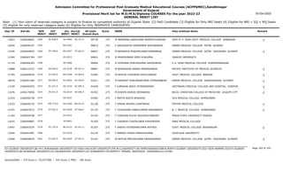 Admission Committee for Professional Post Graduate Medical Educational Courses (ACPPGMEC),Gandhinagar
Government of Gujarat
Provisional Merit list for M.D/M.S/Diploma COURSES For the year 2022-23
GENERAL MERIT LIST
03-Oct-2022
Note : (1) Your claim of reserved category is subject to finalize by competent authority of Gujarat State (2) PwD Candidate (3) Eligible for Only NRI Seats (4) Eligible for NRI + GQ + MQ Seats
(5) eligible for only reserved category seats (6) Eligible for Only INSERVICE CANDIDATES
All India
Overall Rank
Roll No GEN
MERIT
NAME
CAT
MERIT
Score Pass Institute Name Remark
Uni.
MERIT
Uni.Cat
MERIT
User ID
SE-828.0
3264 M MAKWANA AJAYKUMAR RAMESHCHANDRA
2266046691 90776 275 SHRI M. P. SHAH GOVT. MEDICAL COLLEGE JAMNAGAR -1
SU-0485 SE-141.0
12923
3265 F VADODARIYA DAMINIBEN MUKUNDBHAI
2266046197 90819 275 GMERS MEDICAL COLLEGE PATAN GUJARAT
NG-0181
12026
ST-199.0
3266 M BAMANIYA PRADIPKUMAR RAMANBHAI
2266049003 90827 275 GMERS MEDICAL COLLEGE GOTRI VADODARA GUJARAT -1
MS-0307 ST-025.0
13236
3267 M MAHESHWARI DEEP KHAJUMAL
2266041784 90841 275 JIAMUSI UNIVERSITY
OU-0313
11560
3268 M SITAPARA DHRUVKUMAR RAJESHBHAI
2266046344 90894 275 C.U. SHAH MEDICAL COLLEGE SURENDRANAGAR
SU-0486
11719
SE-829.0
3269 M BORISAGAR ANAND PRAKASHBHAI
2266133727 90897 275 PACIFIC INSTITUTE OF MEDICAL SCIENCES -1
OU-0138 SE-021.0
13888
ST-200.0
3270 M RATHVA VIJAYBHAI DHOLIYABHAI
2266049050 91005 275 GOVT. MEDICAL COLLEGE BARODA -1
MS-0308 ST-026.0
11705
SE-830.0
3271 M RAMAVAT DHRUMANKUMAR JITENDRABHAI
2266041464 91011 275 GMERS MEDICAL COLLEGE GANDHINAGAR GUJARAT -1
GU-0936 SE-240.0
10635
SC-231.0
3272 F DARSHAK NIDHI JITENDRASINH
2266044355 91040 275 GEETANJALI MEDICAL COLLEGE AND HOSPITAL UDAIPUR -1
OU-0139 SC-005.0
11339
SE-831.0
3273 M DODIYA DHRUV JODHABHAI
2266176956 91052 275 BICOL CHRISTIAN COLLEGE OF MEDICINE LEGAZPI CITY -1
OU-0314 SE-066.0
11676
3274 F MEHTA NIKITA BHAVESH
2266046738 91083 275 GCS MEDICAL COLLEGE AHMEDABAD
GU-0937
12324
EW-770.0
3275 F VIRANI KRUPALI KANTIBHAI
2266046135 91128 275 PDVVPF MEDICAL COLLEGE -1
OU-0140 EW-013.0
13433
ST-201.0
3276 F CHAUDHARI HINALKUMARI NARANBHAI
2266047013 91135 275 B. J. MEDICAL COLLEGE AHMEDABAD -1
GU-0938 ST-066.0
12197
3277 F CHAUHAN RUCHI JAGDISHCHANDRA
2266049798 91192 275 PENZA STATE UNIVERSITY RUSSIA
OU-0315
11183
3278 F CHAVADA CHAITALIBEN KISHORSINH
2266048867 91205 275 SBKS MEDICAL COLLEGE
SV-0062
12025
SC-232.0
3279 F JANHVI HITENDRAKUMAR RATHOD
2266043576 91207 275 GOVT. MEDICAL COLLEGE BHAVNAGAR -1
BU-0133 SC-011.0
13407
3280 F PAREKH FORAM PARESHKUMAR
2266047987 91230 275 SOOCHOW UNIVERSITY
OU-0316
11604
ST-202.0
3281 M RATHVA MAYURKUMAR PRAKASHBHAI
2266048979 91241 275 GMERS MEDICAL COLLEGE GOTRI VADODARA GUJARAT -1
MS-0309 ST-027.0
12500
Page 183 of 195
GU-GUJARAT UNIVERSITY,BU-M K BHAVNAGAR UNIVERSITY,KU-KSKV KACHCHH UNIVERSITY,MS-M.S.UNIVERSITY,NG-HEMCHANDRACHARYA NORTH GUJARAT UNIVERSITY,SGU-VEER NARMAD SOUTH GUJARAT
UNIVERSITY,BK-BHAIKAKA UNIVERISTY,SU-SAURASHTRA UNIVERSITY,SV-SUMANDEEP VIDYAPEETH PIPAIRA WAGHODIA VADODARA,OU-OTHER
General/EWS :- 275 Score || SC/ST/OBC :- 245 Score || PWD :- 260 Score
 