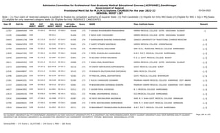 Admission Committee for Professional Post Graduate Medical Educational Courses (ACPPGMEC),Gandhinagar
Government of Gujarat
Provisional Merit list for M.D/M.S/Diploma COURSES For the year 2022-23
GENERAL MERIT LIST
03-Oct-2022
Note : (1) Your claim of reserved category is subject to finalize by competent authority of Gujarat State (2) PwD Candidate (3) Eligible for Only NRI Seats (4) Eligible for NRI + GQ + MQ Seats
(5) eligible for only reserved category seats (6) Eligible for Only INSERVICE CANDIDATES
All India
Overall Rank
Roll No GEN
MERIT
NAME
CAT
MERIT
Score Pass Institute Name Remark
Uni.
MERIT
Uni.Cat
MERIT
User ID
ST-203.0
3282 F VASAVA KHUSHBUBEN PRAKASHBHAI
2266049264 91449 275 GMERS MEDICAL COLLEGE GOTRI VADODARA GUJARAT -1
MS-0310 ST-028.0
12787
3283 F NIDHI AJAY CHOUDHARY
2266048881 91494 275 GMERS MEDICAL COLLEGE GOTRI VADODARA GUJARAT
MS-0311
13105
SC-233.0
3284 F WAINGANKAR BHAVINA DHIRAJKUMAR
2266041238 91595 274 JIANGXI UNIVERSITY OF TRADITIONAL CHINESE MEDICINE -1-5
OU-0317 SC-019.0
14043
ST-204.0
3285 F GAMIT SITABEN RASIDBHAI
2266043293 91601 274 GMERS MEDICAL COLLEGE HIMMATNAGAR -1-5
NG-0182 ST-007.0
13086
ST-205.0
3286 M UMATH NIHAL ANILKUMAR
2266042923 91742 274 SMT. N.H.L. MUNICIPAL MEDICAL COLLEGE AHMEDABAD -1-5
GU-0939 ST-067.0
12754
ST-206.0
3287 F PATEL SHAIVALIKA KHANDUBHAI
2266047292 91830 274 A.M.C. M.E.T. MEDICAL COLLEGE AHMEDABAD -1-5
GU-0940 ST-068.0
11829
SC-234.0
3288 M SOLANKI HITESH RAVJIBHAI
2266044302 91841 274 P. D. U. GOVT. MEDICAL COLLEGE RAJKOT -1-5
SU-0487 SC-039.0
12459
SE-832.0
3289 F RANA HIRAL BHARATBHAI
2266049303 92006 273 GMERS MEDICAL COLLEGE GOTRI VADODARA GUJARAT -1-5
MS-0312 SE-093.0
10611
ST-207.0
3290 M VASAVA SNEHALBHAI SAMSINGBHAI
2266048082 92116 273 GOVT. MEDICAL COLLEGE SURAT -1-5
SGU-0418 ST-041.0
13373
SE-833.0
3291 M KERASIYA KALPESHKUMAR DAMJIBHAI
2266048897 92125 273 SBKS MEDICAL COLLEGE -1-5
SV-0063 SE-005.0
12936
SE-834.0
3292 M PANCHAL JINKAL JASHVANTBHAI
2266043204 92382 273 GOVT. MEDICAL COLLEGE BHAVNAGAR -1-5
BU-0134 SE-053.0
11998
SE-835.0
3293 F RUCHI CHIRAGGIRI GOSWAMI
2266043201 92385 273 PRAMUKH SWAMI MEDICAL COLLEGE KARAMSAD DIST. ANAND -1-5
BK-0109 SE-024.0
13281
SE-836.0
3294 M BHAVINKUMAR SOMABHAI SHARMA
2266043186 92481 272 PRAMUKH SWAMI MEDICAL COLLEGE KARAMSAD DIST. ANAND -1-5
BK-0110 SE-025.0
11337
SE-837.0
3295 F GAJJAR PAYAL KHODIDAS
2266043992 92512 272 B. J. MEDICAL COLLEGE AHMEDABAD -1-5
GU-0941 SE-241.0
14027
SE-838.0
3296 M BABU VASHRAMBHAI JINJALA
2266040165 92521 272 GCS MEDICAL COLLEGE AHMEDABAD -1-5
GU-0942 SE-242.0
13614
ST-208.0
3297 M TADVI MAYURKUMAR NAGINBHAI
2266048886 92587 272 SHRI M. P. SHAH GOVT. MEDICAL COLLEGE JAMNAGAR -1-5
SU-0488 ST-037.0
12916
ST-209.0
3298 F PATEL RIKITAKUMARI RAMESHBHAI
2266048201 92689 272 SHRI M. P. SHAH GOVT. MEDICAL COLLEGE JAMNAGAR -1-5
SU-0489 ST-038.0
12790
SE-839.0
3299 M BRAHMBHATT PRANAYKUMAR RAJESHKUMAR
2266041833 92711 272 A.M.C. M.E.T. MEDICAL COLLEGE AHMEDABAD -1-5
GU-0943 SE-243.0
13919
Page 184 of 195
GU-GUJARAT UNIVERSITY,BU-M K BHAVNAGAR UNIVERSITY,KU-KSKV KACHCHH UNIVERSITY,MS-M.S.UNIVERSITY,NG-HEMCHANDRACHARYA NORTH GUJARAT UNIVERSITY,SGU-VEER NARMAD SOUTH GUJARAT
UNIVERSITY,BK-BHAIKAKA UNIVERISTY,SU-SAURASHTRA UNIVERSITY,SV-SUMANDEEP VIDYAPEETH PIPAIRA WAGHODIA VADODARA,OU-OTHER
General/EWS :- 275 Score || SC/ST/OBC :- 245 Score || PWD :- 260 Score
 