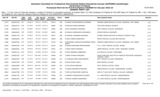 Admission Committee for Professional Post Graduate Medical Educational Courses (ACPPGMEC),Gandhinagar
Government of Gujarat
Provisional Merit list for M.D/M.S/Diploma COURSES For the year 2022-23
GENERAL MERIT LIST
03-Oct-2022
Note : (1) Your claim of reserved category is subject to finalize by competent authority of Gujarat State (2) PwD Candidate (3) Eligible for Only NRI Seats (4) Eligible for NRI + GQ + MQ Seats
(5) eligible for only reserved category seats (6) Eligible for Only INSERVICE CANDIDATES
All India
Overall Rank
Roll No GEN
MERIT
NAME
CAT
MERIT
Score Pass Institute Name Remark
Uni.
MERIT
Uni.Cat
MERIT
User ID
SE-847.0
3317 M NISARG SURESHBHARATHI GOSWAMI
2266043103 94752 269 PRAMUKH SWAMI MEDICAL COLLEGE KARAMSAD DIST. ANAND -1-5
BK-0112 SE-026.0
13277
SC-238.0
3318 M RATHOD DHIREN MANUBHAI
2266042157 94887 268 TVER STATE MEDICAL ACADEMY -1-5
OU-0320 SC-021.0
11219
SE-848.0
3319 M KOLI GOPALBHAI HARJIBHAI
2266042143 94905 268 GOVT. MEDICAL COLLEGE BHAVNAGAR -1-5
BU-0135 SE-054.0
11382
SE-849.0
3320 M VAGHELA PRABHURAM KHEMAJIBHAI
2266040367 94945 268 SOTHER MEDICAL UNIVERSITY -1-5
OU-0321 SE-068.0
13379
SE-850.0
3321 M SOLANKI YUVRAJBHAI RAJUBHAI
2266041754 94973 268 GUJARAT ADANI INSTITUTE OF MEDICAL SCIENCES BHUJ -1-5
KU-0129 SE-029.0
13990
SE-851.0
3322 M DARJI UMANG BHARATBHAI
2266042664 95029 268 PACIFIC MEDICAL COLLEGE AND HOSPITAL -1-5
OU-0142 SE-022.0
13080
SE-852.0
3323 M MAHAMMAD AJARUDDIN MAHAMMAD YUNUS
SHEKH
2266045035 95139 268 PRAMUKH SWAMI MEDICAL COLLEGE KARAMSAD DIST. ANAND -1-5
BK-0113 SE-027.0
11888
SE-853.0
3324 M GAJJAR RAVIKUMAR BIPINCHANDRA
2266043792 95183 268 P. D. U. GOVT. MEDICAL COLLEGE RAJKOT -1-5
SU-0496 SE-145.0
14055
SE-854.0
3325 F GOHEL MAITRI RAJUBHAI
2266049381 95431 267 GMERS MEDICAL COLLEGE GOTRI VADODARA GUJARAT -1-5
MS-0313 SE-094.0
13345
SE-855.0
3326 M MODI PRARABDH AMBERNATH
2266042116 95454 267 GCS MEDICAL COLLEGE AHMEDABAD -1-5
GU-0948 SE-246.0
13429
ST-217.0
3327 F GAMIT SHIVANI DHIRUBHAI
2266047235 95600 267 SURAT MUNICIPAL INSTITUTE OF MEDICAL EDUCATION & RESEARCH
(SMIMER) SURAT
-1-5
SGU-0420 ST-043.0
13454
SC-239.0
3328 M CHAUHAN HIREN KARASHANBHAI
2266043557 95638 267 GOVT. MEDICAL COLLEGE BHAVNAGAR -1-5
BU-0136 SC-012.0
10373
SE-856.0
3329 M RELIA RUSHAL SARJU
2266047520 95668 267 SBKS MEDICAL COLLEGE -1-5
SV-0064 SE-006.0
12656
SE-857.0
3330 M ZALA MILAN AMARSINH
2266044099 95696 267 GOVT. MEDICAL COLLEGE SURAT -1-5
SGU-0421 SE-110.0
13479
SE-858.0
3331 F GURJAR DIPALBEN NITINKUMAR
2266043971 95747 267 GMERS MEDICAL COLLEGE GANDHINAGAR GUJARAT -1-5
GU-0949 SE-247.0
13617
ST-218.0
3332 F PATEL RUTIKAKUMARI SHANTILAL
2266047298 95785 267 SHRI M. P. SHAH GOVT. MEDICAL COLLEGE JAMNAGAR -1-5
SU-0497 ST-041.0
10963
ST-219.0
3333 M NINAMA CHIRAGKUMAR DOLJIBHAI
2266041781 95820 267 C.U. SHAH MEDICAL COLLEGE SURENDRANAGAR -1-5
SU-0498 ST-042.0
11841
ST-220.0
3334 F MODIYA URVIBEN VASANTBHAI
2266041876 95986 266 C.U. SHAH MEDICAL COLLEGE SURENDRANAGAR -1-5
SU-0499 ST-043.0
13776
Page 186 of 195
GU-GUJARAT UNIVERSITY,BU-M K BHAVNAGAR UNIVERSITY,KU-KSKV KACHCHH UNIVERSITY,MS-M.S.UNIVERSITY,NG-HEMCHANDRACHARYA NORTH GUJARAT UNIVERSITY,SGU-VEER NARMAD SOUTH GUJARAT
UNIVERSITY,BK-BHAIKAKA UNIVERISTY,SU-SAURASHTRA UNIVERSITY,SV-SUMANDEEP VIDYAPEETH PIPAIRA WAGHODIA VADODARA,OU-OTHER
General/EWS :- 275 Score || SC/ST/OBC :- 245 Score || PWD :- 260 Score
 