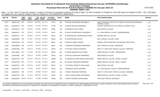 Admission Committee for Professional Post Graduate Medical Educational Courses (ACPPGMEC),Gandhinagar
Government of Gujarat
Provisional Merit list for M.D/M.S/Diploma COURSES For the year 2022-23
GENERAL MERIT LIST
03-Oct-2022
Note : (1) Your claim of reserved category is subject to finalize by competent authority of Gujarat State (2) PwD Candidate (3) Eligible for Only NRI Seats (4) Eligible for NRI + GQ + MQ Seats
(5) eligible for only reserved category seats (6) Eligible for Only INSERVICE CANDIDATES
All India
Overall Rank
Roll No GEN
MERIT
NAME
CAT
MERIT
Score Pass Institute Name Remark
Uni.
MERIT
Uni.Cat
MERIT
User ID
SE-864.0
3353 M MITESH DILIPKUMAR VANIYAWALA
2266047106 97774 264 SURAT MUNICIPAL INSTITUTE OF MEDICAL EDUCATION & RESEARCH
(SMIMER) SURAT
-1-5
SGU-0423 SE-111.0
13531
SE-865.0
3354 M NAKUM PRAKASH NARANBHAI
2266044576 97939 263 GUJARAT ADANI INSTITUTE OF MEDICAL SCIENCES BHUJ -1-5
KU-0130 SE-030.0
14036
SE-866.0
3355 M ROXBURGH YASH CORNEL
2266045012 97982 263 SBKS MEDICAL COLLEGE -1-5
SV-0065 SE-007.0
10303
SE-867.0
3356 M JADAV YOGESHKUMAR JAGDISHBHAI
2266046331 98147 263 C.U. SHAH MEDICAL COLLEGE SURENDRANAGAR -1-5
SU-0505 SE-146.0
13636
SE-868.0
3357 M MOHMEDSOHEL MOHMEDYASIN SHAIKH
2266044331 98153 263 WEIFANG MEDICAL COLLEGE -1-5
OU-0324 SE-069.0
13174
ST-226.0
3358 M JAYDEEPKUMAR RATHVA
2266046892 98168 263 GOVT. MEDICAL COLLEGE SURAT -1-5
SGU-0424 ST-045.0
13565
SE-869.0
3359 M BHATIYA SANJAY GOVIND
2266044558 98201 263 FEDERAL STATE BUDGETARY EDUCATIONAL INSTITUTION -1-5
OU-0325 SE-070.0
14054
SE-870.0
3360 F PRAJAPATI PRAGNABEN BHARATBHAI
2266049869 98221 263 GOVT. MEDICAL COLLEGE BHAVNAGAR -1-5
BU-0139 SE-055.0
11540
SE-871.0
3361 M JETHAVA TUSHAR GOKALBHAI
2266045386 98287 263 SHRI M. P. SHAH GOVT. MEDICAL COLLEGE JAMNAGAR -1-5
SU-0506 SE-147.0
13935
SC-248.0
3362 M PURANI BHARGAV ROHITKUMAR
2266128695 98440 262 GMERS MEDICAL COLLEGE HIMMATNAGAR -1-5
NG-0185 SC-015.0
13309
SE-872.0
3363 M RATHOD DHAVALBHAI ANANDBHAI
2266095504 98459 262 SBKS MEDICAL COLLEGE -1-5
SV-0066 SE-008.0
11985
SE-873.0
3364 M GANGAJALIYA ANKITKUMAR JAYANTIBHAI
2266047054 98588 262 GMERS MEDICAL COLLEGE VALSAD GUJARAT -1-5
SGU-0425 SE-112.0
13953
ST-227.0
3365 M KALASVA DIPAKBHAI RAMANBHAI
2266049704 99014 261 GMERS MEDICAL COLLEGE PATAN GUJARAT -1-5
NG-0186 ST-009.0
13371
SE-874.0
3366 F GILITWALA PRAKRUTI VIRALKUMAR
2266047823 99035 261 SBKS MEDICAL COLLEGE -1-5
SV-0067 SE-009.0
12304
ST-228.0
3367 F BAMANIYA VIDHYA ABHESINH
2266045730 99224 261 C.U. SHAH MEDICAL COLLEGE SURENDRANAGAR -1-5
SU-0507 ST-046.0
11408
ST-229.0
3368 F FANEJA TINKALBEN POPATBHAI
2266044527 99229 261 SHRI M. P. SHAH GOVT. MEDICAL COLLEGE JAMNAGAR -1-5
SU-0508 ST-047.0
13057
ST-230.0
3369 F PATEL DAROTIKUMARI SUDHIRBHAI
2266047559 99339 261 GMERS MEDICAL COLLEGE VALSAD GUJARAT -1-5
SGU-0426 ST-046.0
11565
SE-874.5
3369.50 F MISTRY DEVANGI ARVINDKUMAR
2266040205 99500 260 TVER STATE MEDICAL UNIVERSITY -1-5
OU-0000 SE-000.0
13748
Page 188 of 195
GU-GUJARAT UNIVERSITY,BU-M K BHAVNAGAR UNIVERSITY,KU-KSKV KACHCHH UNIVERSITY,MS-M.S.UNIVERSITY,NG-HEMCHANDRACHARYA NORTH GUJARAT UNIVERSITY,SGU-VEER NARMAD SOUTH GUJARAT
UNIVERSITY,BK-BHAIKAKA UNIVERISTY,SU-SAURASHTRA UNIVERSITY,SV-SUMANDEEP VIDYAPEETH PIPAIRA WAGHODIA VADODARA,OU-OTHER
General/EWS :- 275 Score || SC/ST/OBC :- 245 Score || PWD :- 260 Score
 