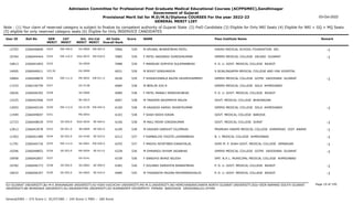 Admission Committee for Professional Post Graduate Medical Educational Courses (ACPPGMEC),Gandhinagar
Government of Gujarat
Provisional Merit list for M.D/M.S/Diploma COURSES For the year 2022-23
GENERAL MERIT LIST
03-Oct-2022
Note : (1) Your claim of reserved category is subject to finalize by competent authority of Gujarat State (2) PwD Candidate (3) Eligible for Only NRI Seats (4) Eligible for NRI + GQ + MQ Seats
(5) eligible for only reserved category seats (6) Eligible for Only INSERVICE CANDIDATES
All India
Overall Rank
Roll No GEN
MERIT
NAME
CAT
MERIT
Score Pass Institute Name Remark
Uni.
MERIT
Uni.Cat
MERIT
User ID
EW-109.0
0323 M KRUNAL BHARATBHAI PATEL
2266046848 5966 539 DAVAO MEDICAL SCHOOL FOUNDATION INC. -1
OU-0004 EW-003.0
12703
EW-110.0
0324 F PATEL NAISARGI SURESHKUMAR
2266044444 5985 539 GMERS MEDICAL COLLEGE VALSAD GUJARAT -1
SGU-0033 EW-018.0
10764
0325 F MANSURI SOPHIYA SULEMANBHAI
2266041893 5988 539 P. D. U. GOVT. MEDICAL COLLEGE RAJKOT
SU-0059
10813
325.50 M ROHIT SINGHANIYA
2266046911 6031 539 S NIJALINGAPPA MEDICAL COLLEGE AND HSK HOSPITAL
OU-0999
14095
EW-111.0
0326 F SHAIKHJIWALA RAZIN HAJIMOHAMMED
2266048876 6036 539 GMERS MEDICAL COLLEGE GOTRI VADODARA GUJARAT -1
MS-0052 EW-011.0
10864
0327 M BERLIN JIJO R
2266146759 6084 538 GMERS MEDICAL COLLEGE SOLA AHMEDABAD
GU-0138
11533
0328 F PATEL MANALI MANSUKHBHAI
2266046392 6089 538 P. D. U. GOVT. MEDICAL COLLEGE RAJKOT
SU-0060
10626
0329 M TANVEER NAJIMMIYA MALEK
2266042966 6097 538 GOVT. MEDICAL COLLEGE BHAVNAGAR
BU-0015
12225
EW-112.0
0330 M VAGADIA HARSH JAYANTKUMAR
2266040104 6100 538 GMERS MEDICAL COLLEGE SOLA AHMEDABAD -1
GU-0139 EW-042.0
12003
0331 F SHAH NIDHI KIRAN
2266049697 6103 538 GOVT. MEDICAL COLLEGE BARODA
MS-0053
11949
SE-050.0
0332 M MALI MIHIR VINODKUMAR
2266048039 6106 538 GOVT. MEDICAL COLLEGE SURAT -1
SGU-0034 SE-004.0
12723
SE-051.0
0333 M VADHER DARSHIT DILIPBHAI
2266043078 6109 538 PRAMUKH SWAMI MEDICAL COLLEGE KARAMSAD DIST. ANAND -1
BK-0009 SE-002.0
12813
SE-052.0
0334 F KAMBALIYA YOGITA LAXMANBHAI
2266041489 6212 537 B. J. MEDICAL COLLEGE AHMEDABAD -1
GU-0140 SE-023.0
11563
EW-113.0
0335 F MADHU NIYATIBEN KANAIYALAL
2266044716 6255 537 SHRI M. P. SHAH GOVT. MEDICAL COLLEGE JAMNAGAR -1
SU-0061 EW-026.0
11791
SE-053.0
0336 M DHRANGU SHYAM JAGABHAI
2266048852 6328 536 GMERS MEDICAL COLLEGE GOTRI VADODARA GUJARAT -1
MS-0054 SE-013.0
10296
0337 F SANGHVI BHAVI NILESH
2266042857 6339 536 SMT. N.H.L. MUNICIPAL MEDICAL COLLEGE AHMEDABAD
GU-0141
10958
SE-054.0
0338 F SOLANKI DARSHITA BHARATBHAI
2266046773 6383 536 P. D. U. GOVT. MEDICAL COLLEGE RAJKOT -1
SU-0062 SE-009.0
10782
SE-055.0
0339 M THASARIYA FAIZAN MOHAMADKHALID
2266046357 6484 535 P. D. U. GOVT. MEDICAL COLLEGE RAJKOT -1
SU-0063 SE-010.0
10633
Page 19 of 195
GU-GUJARAT UNIVERSITY,BU-M K BHAVNAGAR UNIVERSITY,KU-KSKV KACHCHH UNIVERSITY,MS-M.S.UNIVERSITY,NG-HEMCHANDRACHARYA NORTH GUJARAT UNIVERSITY,SGU-VEER NARMAD SOUTH GUJARAT
UNIVERSITY,BK-BHAIKAKA UNIVERISTY,SU-SAURASHTRA UNIVERSITY,SV-SUMANDEEP VIDYAPEETH PIPAIRA WAGHODIA VADODARA,OU-OTHER
General/EWS :- 275 Score || SC/ST/OBC :- 245 Score || PWD :- 260 Score
 