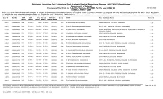 Admission Committee for Professional Post Graduate Medical Educational Courses (ACPPGMEC),Gandhinagar
Government of Gujarat
Provisional Merit list for M.D/M.S/Diploma COURSES For the year 2022-23
GENERAL MERIT LIST
03-Oct-2022
Note : (1) Your claim of reserved category is subject to finalize by competent authority of Gujarat State (2) PwD Candidate (3) Eligible for Only NRI Seats (4) Eligible for NRI + GQ + MQ Seats
(5) eligible for only reserved category seats (6) Eligible for Only INSERVICE CANDIDATES
All India
Overall Rank
Roll No GEN
MERIT
NAME
CAT
MERIT
Score Pass Institute Name Remark
Uni.
MERIT
Uni.Cat
MERIT
User ID
ST-241.0
3388 M KODIYATAR ARJUN LAKHU
2266046500 101549 257 GMERS MEDICAL COLLEGE JUNAGADH -1-5
-0029 ST-003.0
10011
ST-242.0
3389 F SELOT RASHMIBEN BHARATKUMAR
2266042880 101571 257 A.M.C. M.E.T. MEDICAL COLLEGE AHMEDABAD -1-5
GU-0957 ST-074.0
13977
ST-243.0
3390 F GAMIT HIRAL DAHYABHAI
2266049000 101633 257 SURAT MUNICIPAL INSTITUTE OF MEDICAL EDUCATION & RESEARCH
(SMIMER) SURAT
-1-5
SGU-0427 ST-047.0
11132
ST-244.0
3391 F GUNDIYA PRATYUSHA BHARAT
2266049893 101764 257 GOVT. MEDICAL COLLEGE BARODA -1-5
MS-0317 ST-032.0
14080
ST-245.0
3392 F HIRALBEN RAJESHBHAI CHAUDHARI
2266048334 101837 257 GOVT. MEDICAL COLLEGE BHAVNAGAR -1-5
BU-0142 ST-015.0
11930
ST-246.0
3393 M PATEL BHAUMIK HEEMANSHU
2266047950 102014 256 SOOCHOW UNIVERSITY -1-5
OU-0329 ST-008.0
11833
SE-881.0
3394 F PARMAR BRINDABEN JASHVANTLAL
2266097965 102055 256 SHRI M. P. SHAH GOVT. MEDICAL COLLEGE JAMNAGAR -1-5
SU-0512 SE-148.0
11810
SE-882.0
3395 F KACHOT NEELAMBEN VAJSIBHAI
2266045878 102060 256 GOVT. MEDICAL COLLEGE BHAVNAGAR -1-5
BU-0143 SE-057.0
12294
SE-883.0
3396 M CHAUDHARY RAMESHBHAI AMRABHAI
2266044856 102156 256 P. D. U. GOVT. MEDICAL COLLEGE RAJKOT -1-5
SU-0513 SE-149.0
10580
ST-247.0
3397 M PATEL TANMAYKUMAR VINODBHAI
2266048147 102227 256 GOVT. MEDICAL COLLEGE BHAVNAGAR -1-5
BU-0144 ST-016.0
11230
ST-248.0
3398 F PATEL ANJALIKUMARI GULABBHAI
2266048528 102410 256 GOVT. MEDICAL COLLEGE BARODA -1-5
MS-0318 ST-033.0
13427
SE-884.0
3399 M JETHAWA ASHISH RAVAJIBHAI
2266044373 102526 255 SMT. N.H.L. MUNICIPAL MEDICAL COLLEGE AHMEDABAD -1-5
GU-0958 SE-250.0
13342
ST-249.0
3400 F RATHAVA KAILASHBEN MEENABHAI
2266049201 102541 255 GMERS MEDICAL COLLEGE PATAN GUJARAT -1-5
NG-0188 ST-010.0
11893
ST-250.0
3401 F HEMANGINI GANESHBHAI PATEL
2266047141 102592 255 GOVT. MEDICAL COLLEGE SURAT -1-5
SGU-0428 ST-048.0
10746
SC-251.0
3402 M DAVE DEVANG KAMLESHBHAI
2266044526 102606 255 GMERS MEDICAL COLLEGE GOTRI VADODARA GUJARAT -1-5
MS-0319 SC-032.0
10439
SE-885.0
3403 M DANGAR UMESHKUMAR MERAM
2266041600 102636 255 SHRI M. P. SHAH GOVT. MEDICAL COLLEGE JAMNAGAR -1-5
SU-0514 SE-150.0
12454
ST-251.0
3404 F PARMAR NIDHI VIJAYSINH
2266049438 102684 255 GOVT. MEDICAL COLLEGE BHAVNAGAR -1-5
BU-0145 ST-017.0
11848
SE-886.0
3405 F SUTHAR NITYA NILESHKUMAR
2266045264 102733 255 A.M.C. M.E.T. MEDICAL COLLEGE AHMEDABAD -1-5
GU-0959 SE-251.0
10412
Page 190 of 195
GU-GUJARAT UNIVERSITY,BU-M K BHAVNAGAR UNIVERSITY,KU-KSKV KACHCHH UNIVERSITY,MS-M.S.UNIVERSITY,NG-HEMCHANDRACHARYA NORTH GUJARAT UNIVERSITY,SGU-VEER NARMAD SOUTH GUJARAT
UNIVERSITY,BK-BHAIKAKA UNIVERISTY,SU-SAURASHTRA UNIVERSITY,SV-SUMANDEEP VIDYAPEETH PIPAIRA WAGHODIA VADODARA,OU-OTHER
General/EWS :- 275 Score || SC/ST/OBC :- 245 Score || PWD :- 260 Score
 