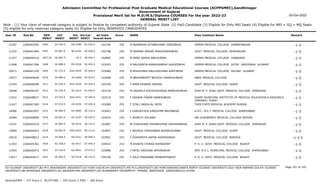 Admission Committee for Professional Post Graduate Medical Educational Courses (ACPPGMEC),Gandhinagar
Government of Gujarat
Provisional Merit list for M.D/M.S/Diploma COURSES For the year 2022-23
GENERAL MERIT LIST
03-Oct-2022
Note : (1) Your claim of reserved category is subject to finalize by competent authority of Gujarat State (2) PwD Candidate (3) Eligible for Only NRI Seats (4) Eligible for NRI + GQ + MQ Seats
(5) eligible for only reserved category seats (6) Eligible for Only INSERVICE CANDIDATES
All India
Overall Rank
Roll No GEN
MERIT
NAME
CAT
MERIT
Score Pass Institute Name Remark
Uni.
MERIT
Uni.Cat
MERIT
User ID
SC-252.0
3406 M BAMANIYA KETANKUMAR VINODBHAI
2266042592 102744 255 GMERS MEDICAL COLLEGE HIMMATNAGAR -1-5
NG-0189 SC-016.0
12187
SE-887.0
3407 M PARMAR SANJAY BHAVSHANGBHAI
2266041984 102798 255 GOVT. MEDICAL COLLEGE BHAVNAGAR -1-5
BU-0146 SE-058.0
11252
SE-887.5
3407.50 M MORI JAYRAJ ANILKUMAR
2266040210 102805 255 GMERS MEDICAL COLLEGE JUNAGADH -1-5
-29.5 SE-009.5
11357
SE-888.0
3408 M BALDANIYA BHARGAVBHAI GAGJEEBHAI
2266047396 103025 255 GMERS MEDICAL COLLEGE GOTRI VADODARA GUJARAT -1-5
MS-0320 SE-095.0
11668
SC-253.0
3409 M BHUDHARA MAULIKKUMAR KANTIBHAI
2266041320 103080 255 GMERS MEDICAL COLLEGE VALSAD GUJARAT -1-5
SGU-0429 SC-028.0
10971
SE-889.0
3410 M BRAHMBHATT BRIJESH HASMUKHBHAI
2266044696 103098 255 SBKS MEDICAL COLLEGE -1-5
SV-0069 SE-010.0
12577
SC-254.0
3411 F AMIN DHWANI DEEPAK
2266048399 103100 255 GOVT. MEDICAL COLLEGE SURAT -1-5
SGU-0430 SC-029.0
13764
SC-255.0
3412 M VAGHELA DIVYESHKUMAR MANSUKHBHAI
2266040167 103130 255 SHRI M. P. SHAH GOVT. MEDICAL COLLEGE JAMNAGAR -1-5
SU-0515 SC-044.0
10948
ST-252.0
3413 F VASAVA FORAM GANESHBHAI
2266048071 103219 255 SURAT MUNICIPAL INSTITUTE OF MEDICAL EDUCATION & RESEARCH
(SMIMER) SURAT
-1-5
SGU-0431 ST-049.0
11922
ST-253.0
3414 F JITALI RASIKLAL PATEL
2266047365 103286 255 TVER STATE MEDICAL ACADEMY RUSSIA -1-5
OU-0330 ST-009.0
11427
SE-890.0
3415 F KARGATHIYA KARISHMA NAVINBHAI
2266043597 103603 254 A.M.C. M.E.T. MEDICAL COLLEGE AHMEDABAD -1-5
GU-0960 SE-252.0
14086
SE-891.0
3416 F JAGRUTI SOLANKI
2266048996 103670 254 SRI AUROBINDO MEDICAL COLLAGE INDORE -1-5
OU-0145 SE-025.0
10484
SE-892.0
3417 M CHAUDHARI PAVANKUMAR VASHRAMBHAI
2266045018 103687 254 SHRI M. P. SHAH GOVT. MEDICAL COLLEGE JAMNAGAR -1-5
SU-0516 SE-151.0
13321
SE-893.0
3418 F MEVADA JIMISHABEN BHARATKUMAR
2266044943 103857 254 GOVT. MEDICAL COLLEGE SURAT -1-5
SGU-0432 SE-113.0
12890
SE-894.0
3419 F SHAHERIYA HAFSA AHEMADBHAI
2266048813 103961 253 GOVT. MEDICAL COLLEGE BARODA -1-2-5
MS-0321 SE-096.0
10610
SC-256.0
3420 M SHAKYA CHIRAG RATNADEEP
2266045361 104023 253 P. D. U. GOVT. MEDICAL COLLEGE RAJKOT -1-5
SU-0517 SC-045.0
11303
ST-254.0
3421 F PATEL KRISHNA ARVINDBHAI
2266046472 104088 253 SMT. N.H.L. MUNICIPAL MEDICAL COLLEGE AHMEDABAD -1-5
GU-0961 ST-075.0
11945
SE-895.0
3422 F ZALA PRAGNABA PRABHATSINHJI
2266043617 104196 253 P. D. U. GOVT. MEDICAL COLLEGE RAJKOT -1-5
SU-0518 SE-152.0
13917
Page 191 of 195
GU-GUJARAT UNIVERSITY,BU-M K BHAVNAGAR UNIVERSITY,KU-KSKV KACHCHH UNIVERSITY,MS-M.S.UNIVERSITY,NG-HEMCHANDRACHARYA NORTH GUJARAT UNIVERSITY,SGU-VEER NARMAD SOUTH GUJARAT
UNIVERSITY,BK-BHAIKAKA UNIVERISTY,SU-SAURASHTRA UNIVERSITY,SV-SUMANDEEP VIDYAPEETH PIPAIRA WAGHODIA VADODARA,OU-OTHER
General/EWS :- 275 Score || SC/ST/OBC :- 245 Score || PWD :- 260 Score
 