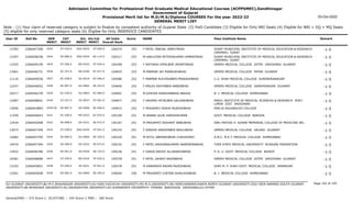 Admission Committee for Professional Post Graduate Medical Educational Courses (ACPPGMEC),Gandhinagar
Government of Gujarat
Provisional Merit list for M.D/M.S/Diploma COURSES For the year 2022-23
GENERAL MERIT LIST
03-Oct-2022
Note : (1) Your claim of reserved category is subject to finalize by competent authority of Gujarat State (2) PwD Candidate (3) Eligible for Only NRI Seats (4) Eligible for NRI + GQ + MQ Seats
(5) eligible for only reserved category seats (6) Eligible for Only INSERVICE CANDIDATES
All India
Overall Rank
Roll No GEN
MERIT
NAME
CAT
MERIT
Score Pass Institute Name Remark
Uni.
MERIT
Uni.Cat
MERIT
User ID
ST-255.0
3423 F PATEL SNEHAL AMRUTBHAI
2266047348 104274 253 SURAT MUNICIPAL INSTITUTE OF MEDICAL EDUCATION & RESEARCH
(SMIMER) SURAT
-1-5
SGU-0433 ST-050.0
13783
SE-896.0
3424 M KAKLOTAR MITESHKUMAR HIMMATBHAI
2266048258 104317 253 SURAT MUNICIPAL INSTITUTE OF MEDICAL EDUCATION & RESEARCH
(SMIMER) SURAT
-1-5
SGU-0434 SE-114.0
12397
ST-256.0
3425 F RATHAVA DIPALBEN JAYANTIBHAI
2266049199 104348 253 GMERS MEDICAL COLLEGE GOTRI VADODARA GUJARAT -1-5
MS-0322 ST-034.0
11555
SC-257.0
3426 M PARMAR JAY MANSUKHBHAI
2266046731 104455 253 GMERS MEDICAL COLLEGE PATAN GUJARAT -1-5
NG-0190 SC-017.0
13461
SC-258.0
3427 F PARMAR RUCHIKABEN PRAKASHBHAI
2266049556 104580 252 C.U. SHAH MEDICAL COLLEGE SURENDRANAGAR -1-5
SU-0519 SC-046.0
11116
SE-897.0
3428 F MALEK ASHYABEN AABIDBHAI
2266040652 104640 252 GMERS MEDICAL COLLEGE GANDHINAGAR GUJARAT -1-5
GU-0962 SE-253.0
12247
SC-259.0
3429 M KISHOR KARSHANBHAI BAGDA
2266046729 104691 252 B. J. MEDICAL COLLEGE AHMEDABAD -1-5
GU-0963 SC-069.0
10217
ST-257.0
3430 F VADERA HETALBEN GALSINHBHAI
2266048601 104877 252 PARUL INSTITUTE OF MEDICAL SCIENCES & RESEARCH POST.
LIMDA DIST. VADODARA
-1-5
PU-0037 ST-001.0
12487
SE-897.5
3430.50 F PRAJAPATI NISHA MUKESHBHAI
2266043893 104915 252 EMILIO AGUINALDO COLLEGE -1-5
OU-0000 SE-000.0
13956
SC-260.0
3431 M ANAND ALOK HARISHKUMAR
2266044043 105109 251 GOVT. MEDICAL COLLEGE BARODA -1-5
MS-0323 SC-033.0
11559
SE-898.0
3432 M PRAJAPATI NISHANT BABUBHAI
2266042098 105167 251 SWU MATIAS H. AZNAR MEMORIAL COLLEGE OF MEDICINE INC. -1-5
OU-0331 SE-072.0
12434
ST-258.0
3433 F SINDHA VARSHABEN NAVLUBHAI
2266047349 105210 251 GMERS MEDICAL COLLEGE VALSAD GUJARAT -1-5
SGU-0435 ST-051.0
13073
SE-899.0
3434 M RITUL ABHERAJBHAI CHAUDHARY
2266043795 105229 251 A.M.C. M.E.T. MEDICAL COLLEGE AHMEDABAD -1-5
GU-0964 SE-254.0
12682
SE-900.0
3435 F PATEL KRISHNAKUMARI NARENDRABHAI
2266047394 105232 251 TVER STATE MEDICAL UNIVERSITY RUSSIAN FEDERATION -1-5
OU-0332 SE-073.0
14074
SE-901.0
3436 F GANJA ARZOO ALLARAKHABHAI
2266046786 105236 251 P. D. U. GOVT. MEDICAL COLLEGE RAJKOT -1-5
SU-0520 SE-153.0
13932
ST-259.0
3437 F PATEL JAHNVI NAVINBHAI
2266048689 105378 251 GMERS MEDICAL COLLEGE GOTRI VADODARA GUJARAT -1-5
MS-0324 ST-035.0
10381
ST-260.0
3438 M KARAMATA NAYAN RAJESHBHAI
2266045851 105478 251 SHRI M. P. SHAH GOVT. MEDICAL COLLEGE JAMNAGAR -1-5
SU-0521 ST-051.0
13103
SE-902.0
3439 M PRAJAPATI CHETAN SHAILESHBHAI
2266045008 105644 250 B. J. MEDICAL COLLEGE AHMEDABAD -1-5
GU-0965 SE-255.0
12501
Page 192 of 195
GU-GUJARAT UNIVERSITY,BU-M K BHAVNAGAR UNIVERSITY,KU-KSKV KACHCHH UNIVERSITY,MS-M.S.UNIVERSITY,NG-HEMCHANDRACHARYA NORTH GUJARAT UNIVERSITY,SGU-VEER NARMAD SOUTH GUJARAT
UNIVERSITY,BK-BHAIKAKA UNIVERISTY,SU-SAURASHTRA UNIVERSITY,SV-SUMANDEEP VIDYAPEETH PIPAIRA WAGHODIA VADODARA,OU-OTHER
General/EWS :- 275 Score || SC/ST/OBC :- 245 Score || PWD :- 260 Score
 