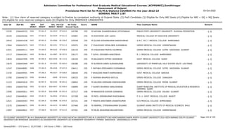 Admission Committee for Professional Post Graduate Medical Educational Courses (ACPPGMEC),Gandhinagar
Government of Gujarat
Provisional Merit list for M.D/M.S/Diploma COURSES For the year 2022-23
GENERAL MERIT LIST
03-Oct-2022
Note : (1) Your claim of reserved category is subject to finalize by competent authority of Gujarat State (2) PwD Candidate (3) Eligible for Only NRI Seats (4) Eligible for NRI + GQ + MQ Seats
(5) eligible for only reserved category seats (6) Eligible for Only INSERVICE CANDIDATES
All India
Overall Rank
Roll No GEN
MERIT
NAME
CAT
MERIT
Score Pass Institute Name Remark
Uni.
MERIT
Uni.Cat
MERIT
User ID
ST-261.0
3440 M RATHWA DHARMESHBHAI VETHIYABHAI
2266049153 105789 250 PENZA STATE UNIVERSITY UNIVERSITY RUSSIAN FEDERATION -1-5
OU-0333 ST-010.0
12230
ST-262.0
3441 M KODIYATAR AJAY LAKHU
2266046266 105807 250 MEDICAL COLLEGE OF SOOCHOW UNIVERSITY -1-5
OU-0334 ST-011.0
10165
SE-903.0
3442 M GUJJAR KISHANKUMAR NARASHIBHAI
2266041038 105938 250 A.M.C. M.E.T. MEDICAL COLLEGE AHMEDABAD -1-5
GU-0966 SE-256.0
10916
ST-263.0
3443 F CHAUDHARI HEMALIBEN SUMANBHAI
2266043273 105972 250 GMERS MEDICAL COLLEGE HIMMATNAGAR -1-5
NG-0191 ST-011.0
13964
ST-264.0
3444 M CHAUDHARI PRATIK DILIPBHAI
2266049111 106135 250 GMERS MEDICAL COLLEGE GOTRI VADODARA GUJARAT -1-5
MS-0325 ST-036.0
12921
SE-904.0
3445 F GOHIL VIDHIBEN RANJITBHAI
2266042443 106177 250 B. J. MEDICAL COLLEGE AHMEDABAD -1-5
GU-0967 SE-257.0
13717
SE-905.0
3446 M BALDANIYA HITESH JADAVBHAI
2266047095 106320 250 GOVT. MEDICAL COLLEGE SURAT -1-5
SGU-0436 SE-115.0
13824
SC-261.0
3447 M SUTARIYA VIREN SUDHIRKUMAR
2266043494 106386 250 UNIVERSITY OF PERPETUAL HELP SYSTEM DALTA LAS PINAS -1-5
OU-0335 SC-024.0
13674
ST-265.0
3448 F RATHWA JIMISHABEN CHIMANBHAI
2266048981 106411 250 GMERS MEDICAL COLLEGE GOTRI VADODARA GUJARAT -1-5
MS-0326 ST-037.0
11547
ST-266.0
3449 F BHAGORA PANKTI RAMESHBHAI
2266049501 106444 250 GOVT. MEDICAL COLLEGE BARODA -1-5
MS-0327 ST-038.0
13150
SE-906.0
3450 F RAJPARA BHUMIKA RATILAL
2266046725 106525 250 GMERS MEDICAL COLLEGE JUNAGADH -1-5
-0030 SE-010.0
13700
SE-907.0
3451 M GALORIA DARSHAN DINESHKUMAR
2266043010 106842 249 GMERS MEDICAL COLLEGE PATAN GUJARAT -1-5
NG-0192 SE-041.0
11223
SC-262.0
3452 F SURATI BHUMIKA KAMLESHBHAI
2266047926 106890 249 SURAT MUNICIPAL INSTITUTE OF MEDICAL EDUCATION & RESEARCH
(SMIMER) SURAT
-1-5
SGU-0437 SC-030.0
13903
SC-263.0
3453 M MAHAVDIYA KISHOR GORABHAI
2266045811 107217 248 GMERS MEDICAL COLLEGE VALSAD GUJARAT -1-5
SGU-0438 SC-031.0
13590
ST-267.0
3454 M PATEL HIRENKUMAR MUKESHBHAI
2266048261 107308 248 P. D. U. GOVT. MEDICAL COLLEGE RAJKOT -1-5
SU-0522 ST-052.0
12422
SC-264.0
3455 F PANDYA ANKITABEN VASANTKUMAR
2266044403 107331 248 GCS MEDICAL COLLEGE AHMEDABAD -1-5
GU-0968 SC-070.0
12021
SC-265.0
3456 M SWAPNIL JITENDRAKUMAR SOLANKI
2266044071 107466 248 GUJARAT ADANI INSTITUTE OF MEDICAL SCIENCES BHUJ -1-5
KU-0133 SC-009.0
13235
ST-268.0
3457 M PALAS RAJKUMAR BALVANTSINH
2266049621 107501 248 GMERS MEDICAL COLLEGE HIMMATNAGAR -1-5
NG-0193 ST-012.0
13097
Page 193 of 195
GU-GUJARAT UNIVERSITY,BU-M K BHAVNAGAR UNIVERSITY,KU-KSKV KACHCHH UNIVERSITY,MS-M.S.UNIVERSITY,NG-HEMCHANDRACHARYA NORTH GUJARAT UNIVERSITY,SGU-VEER NARMAD SOUTH GUJARAT
UNIVERSITY,BK-BHAIKAKA UNIVERISTY,SU-SAURASHTRA UNIVERSITY,SV-SUMANDEEP VIDYAPEETH PIPAIRA WAGHODIA VADODARA,OU-OTHER
General/EWS :- 275 Score || SC/ST/OBC :- 245 Score || PWD :- 260 Score
 