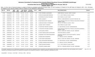 Admission Committee for Professional Post Graduate Medical Educational Courses (ACPPGMEC),Gandhinagar
Government of Gujarat
Provisional Merit list for M.D/M.S/Diploma COURSES For the year 2022-23
GENERAL MERIT LIST
03-Oct-2022
Note : (1) Your claim of reserved category is subject to finalize by competent authority of Gujarat State (2) PwD Candidate (3) Eligible for Only NRI Seats (4) Eligible for NRI + GQ + MQ Seats
(5) eligible for only reserved category seats (6) Eligible for Only INSERVICE CANDIDATES
All India
Overall Rank
Roll No GEN
MERIT
NAME
CAT
MERIT
Score Pass Institute Name Remark
Uni.
MERIT
Uni.Cat
MERIT
User ID
SE-908.0
3458 F PATEL PURVIBEN CHHATRASINH
2266048858 107574 248 GMERS MEDICAL COLLEGE VALSAD GUJARAT -1-5
SGU-0439 SE-116.0
13348
ST-269.0
3459 F PATELIYA VAISHALIBEN SHANTILAL
2266049473 107731 247 P. D. U. GOVT. MEDICAL COLLEGE RAJKOT -1-5
SU-0523 ST-053.0
11229
SC-266.0
3460 M CHHATRALIYA ALPESH CHELABHAI
2266040794 107865 247 GOVT. MEDICAL COLLEGE SURAT -1-5
SGU-0440 SC-032.0
11226
SE-909.0
3461 M RAM LALJIBHAI K
2266049896 108050 247 MATIAS H. AZNAR MEMORIAL COLLEGE OF MEDICINE INC. -1-5
OU-0336 SE-074.0
13455
SC-267.0
3462 M KANTHARIA ACHINT JAMUBHAI
2266047762 108207 246 SURAT MUNICIPAL INSTITUTE OF MEDICAL EDUCATION & RESEARCH
(SMIMER) SURAT
-1-5
SGU-0441 SC-033.0
11927
SC-268.0
3463 F DARSHAK MAITREYI JITENDRASINH
2266044156 108269 246 JMF'S A.C.P.M. MEDICAL COLLEGE DHULE -1-5
OU-0146 SC-007.0
13866
ST-270.0
3464 F NAYAKA TRUPTI UTTAMBHAI
2266105847 108328 246 GOVT. MEDICAL COLLEGE SURAT -1-5
SGU-0442 ST-052.0
13375
SE-910.0
3465 M YOGESHGIRI MANIGIRI GOSWAMI
2266125754 108522 246 C.U. SHAH MEDICAL COLLEGE SURENDRANAGAR -1-5
SU-0524 SE-154.0
10018
ST-271.0
3466 F CHAUDHARI HETALIBEN DILIPBHAI
2266047015 108541 246 SURAT MUNICIPAL INSTITUTE OF MEDICAL EDUCATION & RESEARCH
(SMIMER) SURAT
-1-5
SGU-0443 ST-053.0
11619
ST-272.0
3467 M VIPULKUMAR KHARADI
2266043295 108575 246 SHRI M. P. SHAH GOVT. MEDICAL COLLEGE JAMNAGAR -1-5
SU-0525 ST-054.0
10941
SE-911.0
3468 M TAILOR HARSHILKUMAR JAYESHKUMAR
2266047598 108821 245 TVER STATE MEDICAL ACADEMY -1-5
OU-0337 SE-075.0
12735
ST-273.0
3469 M MAJIRANA VIJAY KUMAR PRAKASHBHAI
2266043639 108926 245 GEETANJALI MEDICAL COLLEGE AND HOSPITAL UDAIPUR
RAJASTHAN
-1-5
OU-0147 ST-002.0
12848
ST-274.0
3470 M MUNIYA NIRAJ ARVINDBHAI
2266049224 108959 245 B. J. MEDICAL COLLEGE AHMEDABAD -1-5
GU-0969 ST-076.0
10364
ST-275.0
3471 M HUN JAYDEEP KAMLESHBHAI
2266044646 108989 245 SHRI M. P. SHAH GOVT. MEDICAL COLLEGE JAMNAGAR -1-5
SU-0526 ST-055.0
12367
SE-912.0
3472 M VALA JAYDIPKUMAR RAMESHBHAI
2266045673 109128 245 C.U. SHAH MEDICAL COLLEGE SURENDRANAGAR -1-5
SU-0527 SE-155.0
12475
ST-276.0
3473 M VASAVA HIMANSHUKUMAR RATANBHAI
2266048491 109151 245 B. J. MEDICAL COLLEGE AHMEDABAD -1-5
GU-0970 ST-077.0
11849
ST-277.0
3474 F BARIA SEJALBEN KANUBHAI
2266049909 109290 245 P. D. U. GOVT. MEDICAL COLLEGE RAJKOT -1-5
SU-0528 ST-056.0
13564
SE-913.0
3475 F PRAJAPATI ISHWARI ANAND
2266041418 109300 245 SMT. N.H.L. MUNICIPAL MEDICAL COLLEGE AHMEDABAD -1-5
GU-0971 SE-258.0
11615
Page 194 of 195
GU-GUJARAT UNIVERSITY,BU-M K BHAVNAGAR UNIVERSITY,KU-KSKV KACHCHH UNIVERSITY,MS-M.S.UNIVERSITY,NG-HEMCHANDRACHARYA NORTH GUJARAT UNIVERSITY,SGU-VEER NARMAD SOUTH GUJARAT
UNIVERSITY,BK-BHAIKAKA UNIVERISTY,SU-SAURASHTRA UNIVERSITY,SV-SUMANDEEP VIDYAPEETH PIPAIRA WAGHODIA VADODARA,OU-OTHER
General/EWS :- 275 Score || SC/ST/OBC :- 245 Score || PWD :- 260 Score
 