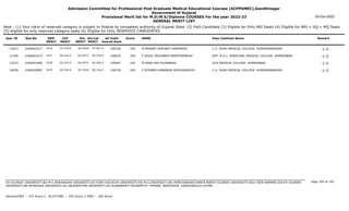 Admission Committee for Professional Post Graduate Medical Educational Courses (ACPPGMEC),Gandhinagar
Government of Gujarat
Provisional Merit list for M.D/M.S/Diploma COURSES For the year 2022-23
GENERAL MERIT LIST
03-Oct-2022
Note : (1) Your claim of reserved category is subject to finalize by competent authority of Gujarat State (2) PwD Candidate (3) Eligible for Only NRI Seats (4) Eligible for NRI + GQ + MQ Seats
(5) eligible for only reserved category seats (6) Eligible for Only INSERVICE CANDIDATES
All India
Overall Rank
Roll No GEN
MERIT
NAME
CAT
MERIT
Score Pass Institute Name Remark
Uni.
MERIT
Uni.Cat
MERIT
User ID
ST-278.0
3476 M BHAMAT NISHANT KAMJIBHAI
2266043217 109336 245 C.U. SHAH MEDICAL COLLEGE SURENDRANAGAR -1-5
SU-0529 ST-057.0
13013
SE-914.0
3477 F GOHIL POOJABEN PARSOTAMBHAI
2266041673 109425 245 SMT. N.H.L. MUNICIPAL MEDICAL COLLEGE AHMEDABAD -1-5
GU-0972 SE-259.0
11306
SE-915.0
3478 M MARU RAJ PUJANBHAI
2266041895 109497 245 GCS MEDICAL COLLEGE AHMEDABAD -1-5
GU-0973 SE-260.0
13533
SE-916.0
3479 F NITABEN KANABHAI MODHAVADIYA
2266045897 109730 245 C.U. SHAH MEDICAL COLLEGE SURENDRANAGAR -1-5
SU-0530 SE-156.0
10639
Page 195 of 195
GU-GUJARAT UNIVERSITY,BU-M K BHAVNAGAR UNIVERSITY,KU-KSKV KACHCHH UNIVERSITY,MS-M.S.UNIVERSITY,NG-HEMCHANDRACHARYA NORTH GUJARAT UNIVERSITY,SGU-VEER NARMAD SOUTH GUJARAT
UNIVERSITY,BK-BHAIKAKA UNIVERISTY,SU-SAURASHTRA UNIVERSITY,SV-SUMANDEEP VIDYAPEETH PIPAIRA WAGHODIA VADODARA,OU-OTHER
General/EWS :- 275 Score || SC/ST/OBC :- 245 Score || PWD :- 260 Score
 