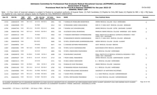 Admission Committee for Professional Post Graduate Medical Educational Courses (ACPPGMEC),Gandhinagar
Government of Gujarat
Provisional Merit list for M.D/M.S/Diploma COURSES For the year 2022-23
GENERAL MERIT LIST
03-Oct-2022
Note : (1) Your claim of reserved category is subject to finalize by competent authority of Gujarat State (2) PwD Candidate (3) Eligible for Only NRI Seats (4) Eligible for NRI + GQ + MQ Seats
(5) eligible for only reserved category seats (6) Eligible for Only INSERVICE CANDIDATES
All India
Overall Rank
Roll No GEN
MERIT
NAME
CAT
MERIT
Score Pass Institute Name Remark
Uni.
MERIT
Uni.Cat
MERIT
User ID
EW-114.0
0340 F GONDALIYA MONALIBEN BHARATBHAI
2266042670 6491 535 GMERS MEDICAL COLLEGE SOLA AHMEDABAD -1
GU-0142 EW-043.0
13724
0341 M PRASHNANI HARSH KAMLESHBHAI
2266044609 6512 535 SHRI M. P. SHAH GOVT. MEDICAL COLLEGE JAMNAGAR
SU-0064
11769
EW-115.0
0342 F ROHERA JUHI KISHOREKUMAR
2266047342 6545 535 GMERS MEDICAL COLLEGE GOTRI VADODARA GUJARAT -1
MS-0055 EW-012.0
12782
EW-116.0
0343 M KOTADIYA SEVAL BHUPATBHAI
2266047265 6552 535 PRAMUKH SWAMI MEDICAL COLLEGE KARAMSAD DIST. ANAND -1
BK-0010 EW-005.0
11609
0344 F THAKKAR SHREYANSHI HITENDRAKUMAR
2266045122 6562 535 PARUL INSTITUTE OF MEDICAL SCIENCES & RESEARCH POST.
LIMDA DIST. VADODARA
PU-0003
11327
EW-117.0
0345 M RANGAPARIYA NIRDESH NARENDRABHAI
2266044699 6563 535 SHRI M. P. SHAH GOVT. MEDICAL COLLEGE JAMNAGAR -1
SU-0065 EW-027.0
11455
0346 M PATEL VEDANTKUMAR DHARMENDRAKUMAR
2266049335 6606 535 GMERS MEDICAL COLLEGE VALSAD GUJARAT
SGU-0035
11463
0347 F CHAUHAN ADITIBEN PRAKASHBHAI
2266048591 6671 534 GOVT. MEDICAL COLLEGE BARODA
MS-0056
11477
EW-118.0
0348 M PATEL RUTVIJ RAJENDRAKUMAR
2266042801 6673 534 BUKOVINIAN STATE MEDICAL UNIVERSITY -1
OU-0005 EW-004.0
13287
0349 M PATEL VINAYKUMAR MUKESHBHAI
2266042051 6683 534 GCS MEDICAL COLLEGE AHMEDABAD
GU-0143
11926
SE-056.0
0350 M RAVIKUMAR CHAUDHARI
2266049470 6698 534 PARUL INSTITUTE OF MEDICAL SCIENCES & RESEARCH POST.
LIMDA DIST. VADODARA
-1
PU-0004 SE-001.0
13108
SE-057.0
0351 F MODH KANAL PINAKINBHAI
2266040207 6714 534 GMERS MEDICAL COLLEGE GANDHINAGAR GUJARAT -1
GU-0144 SE-024.0
11628
0352 M SAHU GIRISH SHEKHURAM
2266032213 6721 533 B. J. MEDICAL COLLEGE AHMEDABAD
GU-0145
11468
SE-058.0
0352 M BAVALIYA VIJAY MAVJIBHAI
2266046833 6759 533 GMERS MEDICAL COLLEGE JUNAGADH -1
-0002 SE-001.0
13781
EW-119.0
0353 M PARASANIA MADHAV MUKESHBHAI
2266041045 6764 533 B. J. MEDICAL COLLEGE AHMEDABAD -1
GU-0145 EW-044.0
10706
EW-120.0
0354 M DEVANI RIPULKUMAR JAGDISHBHAI
2266046965 6783 533 UNIVERSITY OF NORTHERN PHILIPPINES -1
OU-0006 EW-005.0
11752
EW-121.0
0355 F DOSHI PRIYA CHETANBHAI
2266046247 6789 533 C.U. SHAH MEDICAL COLLEGE SURENDRANAGAR -1
SU-0066 EW-028.0
12143
EW-122.0
0356 M PATEL PARTHKUMAR PRAVINBHAI
2266042053 6792 533 C.U. SHAH MEDICAL COLLEGE SURENDRANAGAR -1
SU-0067 EW-029.0
13731
Page 20 of 195
GU-GUJARAT UNIVERSITY,BU-M K BHAVNAGAR UNIVERSITY,KU-KSKV KACHCHH UNIVERSITY,MS-M.S.UNIVERSITY,NG-HEMCHANDRACHARYA NORTH GUJARAT UNIVERSITY,SGU-VEER NARMAD SOUTH GUJARAT
UNIVERSITY,BK-BHAIKAKA UNIVERISTY,SU-SAURASHTRA UNIVERSITY,SV-SUMANDEEP VIDYAPEETH PIPAIRA WAGHODIA VADODARA,OU-OTHER
General/EWS :- 275 Score || SC/ST/OBC :- 245 Score || PWD :- 260 Score
 