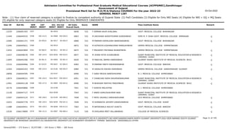 Admission Committee for Professional Post Graduate Medical Educational Courses (ACPPGMEC),Gandhinagar
Government of Gujarat
Provisional Merit list for M.D/M.S/Diploma COURSES For the year 2022-23
GENERAL MERIT LIST
03-Oct-2022
Note : (1) Your claim of reserved category is subject to finalize by competent authority of Gujarat State (2) PwD Candidate (3) Eligible for Only NRI Seats (4) Eligible for NRI + GQ + MQ Seats
(5) eligible for only reserved category seats (6) Eligible for Only INSERVICE CANDIDATES
All India
Overall Rank
Roll No GEN
MERIT
NAME
CAT
MERIT
Score Pass Institute Name Remark
Uni.
MERIT
Uni.Cat
MERIT
User ID
0357 F SIMRAN KAUR DHALIWAL
2266091503 6838 532 GOVT. MEDICAL COLLEGE BHAVNAGAR
BU-0016
12229
EW-123.0
0358 M VACHHANI AKSHITKUMAR SURESHBHAI
2266044533 6863 532 SHRI M. P. SHAH GOVT. MEDICAL COLLEGE JAMNAGAR -1
SU-0068 EW-030.0
11449
SE-059.0
0359 M PARMAR KIRPALSINH BANESANGBHAI
2266041371 6868 532 GOVT. MEDICAL COLLEGE BHAVNAGAR -1
BU-0017 SE-004.0
12485
0360 M KOTADIYA KISHANKUMAR MANSUKHBHAI
2266045621 6872 532 GMERS MEDICAL COLLEGE HIMMATNAGAR
NG-0010
11046
SE-060.0
0361 F PRAJAPATI PRIYANKA BHARATBHAI
2266043894 6875 532 GMERS MEDICAL COLLEGE HIMMATNAGAR -1
NG-0011 SE-001.0
13452
EW-124.0
0362 M JIVANI RITIK KUVARJIBHAI
2266048276 6877 532 SURAT MUNICIPAL INSTITUTE OF MEDICAL EDUCATION & RESEARCH
(SMIMER) SURAT
-1
SGU-0036 EW-019.0
11027
SE-061.0
0363 M PANCHAL ARPAN HARESHBHAI
2266042366 6929 532 GUJARAT ADANI INSTITUTE OF MEDICAL SCIENCES BHUJ -1
KU-0004 SE-001.0
11845
SC-010.0
0364 M PARMAR PARTH MAHENDRABHAI
2266044966 6983 531 GOVT. MEDICAL COLLEGE BARODA -1
MS-0057 SC-004.0
13153
EW-125.0
0365 M VADALIYA ASHISH RAMJIBHAI
2266042243 6984 531 GMERS MEDICAL COLLEGE GANDHINAGAR GUJARAT -1
GU-0146 EW-045.0
12303
0366 F GARG MEGHA NARESHKUMAR
2266044595 6990 531 B. J. MEDICAL COLLEGE AHMEDABAD
GU-0147
10858
EW-126.0
0367 F CHANCHAD NIDHI BHUPENDRAKUMAR
2266048331 6991 531 SURAT MUNICIPAL INSTITUTE OF MEDICAL EDUCATION & RESEARCH
(SMIMER) SURAT
-1
SGU-0037 EW-020.0
12874
EW-127.0
0368 M BHAVSAR PARTHIV PRADIPBHAI
2266042128 6996 531 GUJARAT ADANI INSTITUTE OF MEDICAL SCIENCES BHUJ -1
KU-0005 EW-002.0
12461
0369 F SHREYA MALHOTRA
2266040866 7041 531 B. J. MEDICAL COLLEGE AHMEDABAD
GU-0148
10176
0370 F ANERI KAMLESHKUMAR NAIK
2266047127 7043 531 SURAT MUNICIPAL INSTITUTE OF MEDICAL EDUCATION & RESEARCH
(SMIMER) SURAT
SGU-0038
13128
EW-128.0
0371 F PATEL KRUPALI HARSHADKUMAR
2266043125 7048 531 GCS MEDICAL COLLEGE AHMEDABAD -1
GU-0149 EW-046.0
13397
EW-129.0
0372 M DHEBARIYA JAYDEEP GIRADHARBHAI
2266047778 7049 531 GOVT. MEDICAL COLLEGE SURAT -1
SGU-0039 EW-021.0
12023
EW-130.0
0373 M BATERIWALA RACHIT SUKETU
2266049451 7065 531 GOVT. MEDICAL COLLEGE BARODA -1
MS-0058 EW-013.0
11088
EW-131.0
0374 M DHOLARIA MEET VALLABHBHAI
2266176809 7119 530 COLLEGE OF MEDICAL SCIENCES -1
OU-0007 EW-006.0
12530
Page 21 of 195
GU-GUJARAT UNIVERSITY,BU-M K BHAVNAGAR UNIVERSITY,KU-KSKV KACHCHH UNIVERSITY,MS-M.S.UNIVERSITY,NG-HEMCHANDRACHARYA NORTH GUJARAT UNIVERSITY,SGU-VEER NARMAD SOUTH GUJARAT
UNIVERSITY,BK-BHAIKAKA UNIVERISTY,SU-SAURASHTRA UNIVERSITY,SV-SUMANDEEP VIDYAPEETH PIPAIRA WAGHODIA VADODARA,OU-OTHER
General/EWS :- 275 Score || SC/ST/OBC :- 245 Score || PWD :- 260 Score
 