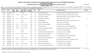 Admission Committee for Professional Post Graduate Medical Educational Courses (ACPPGMEC),Gandhinagar
Government of Gujarat
Provisional Merit list for M.D/M.S/Diploma COURSES For the year 2022-23
GENERAL MERIT LIST
03-Oct-2022
Note : (1) Your claim of reserved category is subject to finalize by competent authority of Gujarat State (2) PwD Candidate (3) Eligible for Only NRI Seats (4) Eligible for NRI + GQ + MQ Seats
(5) eligible for only reserved category seats (6) Eligible for Only INSERVICE CANDIDATES
All India
Overall Rank
Roll No GEN
MERIT
NAME
CAT
MERIT
Score Pass Institute Name Remark
Uni.
MERIT
Uni.Cat
MERIT
User ID
0429 M PAREKH NIKUNJ PANKAJ
2266045656 7937 525 GUJARAT ADANI INSTITUTE OF MEDICAL SCIENCES BHUJ
KU-0006
10656
EW-149.0
0430 F TRIVEDI DHARABEN DINESHBHAI
2266040736 7946 525 GMERS MEDICAL COLLEGE GOTRI VADODARA GUJARAT -1
MS-0064 EW-016.0
11520
0431 F PATEL NIDHI ASHOKBHAI
2266049311 7948 525 PRAMUKH SWAMI MEDICAL COLLEGE KARAMSAD DIST. ANAND
BK-0012
10585
EW-150.0
0432 F ZALAVADIA VIDHI VIPULBHAI
2266048521 8031 524 GOVT. MEDICAL COLLEGE SURAT -1
SGU-0047 EW-026.0
10931
0433 M KANHAI SHARMA
2266045301 8047 524 INDIRA GANDHI MEDICAL COLLEGE AND HOSPITAL SHIMLA
OU-0005
12882
0434 F KAMALA NIVASINE V IYER
2266048826 8055 524 JSS MEDICAL COLLEGE MYSORE
OU-0006
10258
EW-151.0
0435 F DESAI HETAVI SANTOSHKUMAR
2266049251 8068 524 GOVT. MEDICAL COLLEGE BARODA -1
MS-0065 EW-017.0
10810
EW-152.0
0436 F SRUSHTI BHAVSAR
2266042480 8070 524 C.U. SHAH MEDICAL COLLEGE SURENDRANAGAR -1
SU-0075 EW-034.0
12096
SE-073.0
0437 M CHAUDHARY VIKRAMBHAI RAVJIBHAI
2266040560 8092 524 GMERS MEDICAL COLLEGE GANDHINAGAR GUJARAT -1
GU-0167 SE-030.0
11566
0438 M KUSHAGRA GAUTAM
2266125338 8112 523 GOVT. MEDICAL COLLEGE BARODA
MS-0066
11225
0439 F CHOUDHARY SHIKHA JOGENDRA SINGH
2266040595 8147 523 B. J. MEDICAL COLLEGE AHMEDABAD
GU-0168
10636
EW-153.0
0440 M SAVALIYA AKASH MANSUKHBHAI
2266047959 8148 523 GOVT. MEDICAL COLLEGE SURAT -1
SGU-0048 EW-027.0
11911
0441 M DEVANI PARTH RAMESHBHAI
2266046792 8177 523 C.U. SHAH MEDICAL COLLEGE SURENDRANAGAR
SU-0076
12729
EW-154.0
0442 M VIRADIYA YASHKUMAR SURESHBHAI
2266041423 8189 523 B. J. MEDICAL COLLEGE AHMEDABAD -1
GU-0169 EW-051.0
10007
EW-155.0
0443 F PATEL AKSHITA CHETAN
2266048110 8211 523 GMERS MEDICAL COLLEGE GOTRI VADODARA GUJARAT -1
MS-0067 EW-018.0
10870
0444 F SHAHUL TANYA NOUSHAD
2266045687 8218 523 GMERS MEDICAL COLLEGE JUNAGADH
-0004
11179
EW-156.0
0445 M PATHAK VISHAL DEVESHBHAI
2266040696 8257 522 B. J. MEDICAL COLLEGE AHMEDABAD -1
GU-0170 EW-052.0
11835
SE-074.0
0446 M RUSHITKUMAR KHIMJIBHAI KATARIYA
2266041801 8270 522 B. J. MEDICAL COLLEGE AHMEDABAD -1
GU-0171 SE-031.0
12661
Page 25 of 195
GU-GUJARAT UNIVERSITY,BU-M K BHAVNAGAR UNIVERSITY,KU-KSKV KACHCHH UNIVERSITY,MS-M.S.UNIVERSITY,NG-HEMCHANDRACHARYA NORTH GUJARAT UNIVERSITY,SGU-VEER NARMAD SOUTH GUJARAT
UNIVERSITY,BK-BHAIKAKA UNIVERISTY,SU-SAURASHTRA UNIVERSITY,SV-SUMANDEEP VIDYAPEETH PIPAIRA WAGHODIA VADODARA,OU-OTHER
General/EWS :- 275 Score || SC/ST/OBC :- 245 Score || PWD :- 260 Score
 
