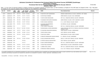 Admission Committee for Professional Post Graduate Medical Educational Courses (ACPPGMEC),Gandhinagar
Government of Gujarat
Provisional Merit list for M.D/M.S/Diploma COURSES For the year 2022-23
GENERAL MERIT LIST
03-Oct-2022
Note : (1) Your claim of reserved category is subject to finalize by competent authority of Gujarat State (2) PwD Candidate (3) Eligible for Only NRI Seats (4) Eligible for NRI + GQ + MQ Seats
(5) eligible for only reserved category seats (6) Eligible for Only INSERVICE CANDIDATES
All India
Overall Rank
Roll No GEN
MERIT
NAME
CAT
MERIT
Score Pass Institute Name Remark
Uni.
MERIT
Uni.Cat
MERIT
User ID
EW-157.0
0447 M MAJITHIYA SUMIT NARSINHRAM
2266043137 8297 522 PRAMUKH SWAMI MEDICAL COLLEGE KARAMSAD DIST. ANAND -1
BK-0013 EW-006.0
12073
SE-075.0
0448 M KATIR MALAY RAMBHAI
2266040170 8300 522 GMERS MEDICAL COLLEGE SOLA AHMEDABAD -1
GU-0172 SE-032.0
10477
EW-158.0
0449 F GUPTA SUHANI SARJUKUMAR
2266041362 8302 522 SMT. N.H.L. MUNICIPAL MEDICAL COLLEGE AHMEDABAD -1
GU-0173 EW-053.0
10573
EW-159.0
0450 M DUNGRANI PARTHKUMAR ASHOKBHAI
2266049364 8316 522 GMERS MEDICAL COLLEGE GOTRI VADODARA GUJARAT -1
MS-0068 EW-019.0
11444
EW-160.0
0451 M PATEL BHAVIK JASMATBHAI
2266046305 8370 521 P. D. U. GOVT. MEDICAL COLLEGE RAJKOT -1
SU-0077 EW-035.0
10130
SE-076.0
0452 M ACHHAVA MAHAMMADMOIN
SABIRAHEMADBHAI
2266130639 8371 521 GCS MEDICAL COLLEGE AHMEDABAD -1
GU-0174 SE-033.0
10520
0453 F PATEL NENSHI DIPAKKUMAR
2266040834 8390 521 SMT. N.H.L. MUNICIPAL MEDICAL COLLEGE AHMEDABAD
GU-0175
11060
EW-161.0
0454 M BHADIYADARA CHINTAN NARESHBHAI
2266047669 8393 521 SURAT MUNICIPAL INSTITUTE OF MEDICAL EDUCATION & RESEARCH
(SMIMER) SURAT
-1
SGU-0049 EW-028.0
11886
SE-077.0
0455 M CHAUDHARI PRADHUMAN MANUBHAI
2266044377 8444 521 GMERS MEDICAL COLLEGE HIMMATNAGAR -1
NG-0013 SE-002.0
12719
SE-078.0
0456 F MEHTA KRISHA CHARUL
2266048533 8449 521 GOVT. MEDICAL COLLEGE BARODA -1
MS-0069 SE-014.0
11222
EW-162.0
0457 M SHAH SMIT HEMANT
2266043923 8453 521 GMERS MEDICAL COLLEGE PATAN GUJARAT -1
NG-0014 EW-007.0
10470
0458 M PAREJIYA KARANKUMAR SURESHCHANDRA
2266046536 8468 521 B. J. MEDICAL COLLEGE AHMEDABAD
GU-0176
11824
EW-163.0
0459 M KAILA GAURAVKUMAR KANTILAL
2266044607 8577 520 SHRI M. P. SHAH GOVT. MEDICAL COLLEGE JAMNAGAR -1
SU-0078 EW-036.0
12508
0460 M TRIVEDI DHRUVAL RAKESHKUMAR
2266045288 8594 520 GOVT. MEDICAL COLLEGE BARODA
MS-0070
12169
0461 M DAVE CHINTAN PARIMALBHAI
2266041603 8595 520 SMT. N.H.L. MUNICIPAL MEDICAL COLLEGE AHMEDABAD
GU-0177
12347
SE-079.0
0462 F GOSAI PURVI ASHOKGIRI
2266046445 8601 520 GMERS MEDICAL COLLEGE GANDHINAGAR GUJARAT -1
GU-0178 SE-034.0
10062
SC-014.0
0463 F LAMBHA HETAL SHAMJI
2266040424 8605 520 SMT. N.H.L. MUNICIPAL MEDICAL COLLEGE AHMEDABAD -1
GU-0179 SC-005.0
12767
EW-164.0
0464 M PANSURIYA TARANG DHIRUBHAI
2266042481 8608 520 A.M.C. M.E.T. MEDICAL COLLEGE AHMEDABAD -1
GU-0180 EW-054.0
12628
Page 26 of 195
GU-GUJARAT UNIVERSITY,BU-M K BHAVNAGAR UNIVERSITY,KU-KSKV KACHCHH UNIVERSITY,MS-M.S.UNIVERSITY,NG-HEMCHANDRACHARYA NORTH GUJARAT UNIVERSITY,SGU-VEER NARMAD SOUTH GUJARAT
UNIVERSITY,BK-BHAIKAKA UNIVERISTY,SU-SAURASHTRA UNIVERSITY,SV-SUMANDEEP VIDYAPEETH PIPAIRA WAGHODIA VADODARA,OU-OTHER
General/EWS :- 275 Score || SC/ST/OBC :- 245 Score || PWD :- 260 Score
 