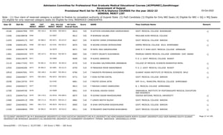 Admission Committee for Professional Post Graduate Medical Educational Courses (ACPPGMEC),Gandhinagar
Government of Gujarat
Provisional Merit list for M.D/M.S/Diploma COURSES For the year 2022-23
GENERAL MERIT LIST
03-Oct-2022
Note : (1) Your claim of reserved category is subject to finalize by competent authority of Gujarat State (2) PwD Candidate (3) Eligible for Only NRI Seats (4) Eligible for NRI + GQ + MQ Seats
(5) eligible for only reserved category seats (6) Eligible for Only INSERVICE CANDIDATES
All India
Overall Rank
Roll No GEN
MERIT
NAME
CAT
MERIT
Score Pass Institute Name Remark
Uni.
MERIT
Uni.Cat
MERIT
User ID
EW-165.0
0465 M KOTHIYA KISHANKUMAR HASMUKHBHAI
2266047994 8610 520 GOVT. MEDICAL COLLEGE BHAVNAGAR -1
BU-0026 EW-004.0
10166
0466 M BHARGAV GALANI
2266188438 8612 520 MAULANA AZAD MEDICAL COLLEGE
OU-0007
13266
SE-080.0
0467 M MISTRY DIPAM JITENDRAKUMAR
2266045175 8627 520 GOVT. MEDICAL COLLEGE BARODA -1
MS-0071 SE-015.0
11055
EW-166.0
0468 M AKHANI KISHAN JAYESHKUMAR
2266041851 8670 520 GMERS MEDICAL COLLEGE SOLA AHMEDABAD -1
GU-0181 EW-055.0
13098
0469 M PATEL VRAJ SANJAYKUMAR
2266044778 8671 520 SHRI M. P. SHAH GOVT. MEDICAL COLLEGE JAMNAGAR
SU-0079
11692
EW-167.0
0470 F SHETH VRUSHTI SUDHIRBHAI
2266044244 8683 520 PRAMUKH SWAMI MEDICAL COLLEGE KARAMSAD DIST. ANAND -1
BK-0014 EW-007.0
11861
0471 M SUSHIL BARKESIA
2266128479 8699 520 P. D. U. GOVT. MEDICAL COLLEGE RAJKOT
SU-0080
10081
SE-081.0
0472 M SOLANKI GAUTAMKUMAR JAMANBHAI
2266177243 8735 519 COLLEGE OF MEDICAL SCIENCES BHARATPUR NEPAL -1
OU-0015 SE-003.0
13110
SE-082.0
0473 M PARADAVA MIHIR NARAVINBHAI
2266046300 8759 519 P. D. U. GOVT. MEDICAL COLLEGE RAJKOT -1
SU-0081 SE-012.0
12592
EW-168.0
0474 F NAVADIYA PRIYANSHA ASHOKBHAI
2266047691 8766 519 GUJARAT ADANI INSTITUTE OF MEDICAL SCIENCES BHUJ -1
KU-0007 EW-003.0
10918
EW-169.0
0475 F SHAH RUTWA SHETAL
2266040677 8772 519 GOVT. MEDICAL COLLEGE BARODA -1
MS-0072 EW-020.0
10002
0476 F MISTRY KOSHA JATIN
2266130755 8801 519 SMT. N.H.L. MUNICIPAL MEDICAL COLLEGE AHMEDABAD
GU-0182
10298
0477 F MAHIDA CHARVI VANRAJSINH
2266040273 8815 519 B. J. MEDICAL COLLEGE AHMEDABAD
GU-0183
10402
0478 M KUSHAL ASHISH DOSHI
2266049740 8841 519 JAWAHARLAL INSTITUTE OF POSTGRADUATE MEDICAL EDUCATION
AND RESEARCH
OU-0008
12780
EW-170.0
0479 M KOYANI SAGAR MAHESHKUMAR
2266047516 8875 518 ODESSA NATIONAL MEDICAL UNIVERSITY -1
OU-0016 EW-008.0
13033
EW-171.0
0480 F LIMAYE NEETHI NILESH
2266049119 8882 518 GOVT. MEDICAL COLLEGE BARODA -1
MS-0073 EW-021.0
13480
EW-172.0
0481 M SHAH SMITKUMAR RAJESHKUMAR
2266048552 8909 518 GOVT. MEDICAL COLLEGE BARODA -1
MS-0074 EW-022.0
10687
SE-083.0
0482 M PRAJAPATI ANKITKUMAR BHIKHABHAI
2266048649 8911 518 GOVT. MEDICAL COLLEGE BARODA -1
MS-0075 SE-016.0
13160
Page 27 of 195
GU-GUJARAT UNIVERSITY,BU-M K BHAVNAGAR UNIVERSITY,KU-KSKV KACHCHH UNIVERSITY,MS-M.S.UNIVERSITY,NG-HEMCHANDRACHARYA NORTH GUJARAT UNIVERSITY,SGU-VEER NARMAD SOUTH GUJARAT
UNIVERSITY,BK-BHAIKAKA UNIVERISTY,SU-SAURASHTRA UNIVERSITY,SV-SUMANDEEP VIDYAPEETH PIPAIRA WAGHODIA VADODARA,OU-OTHER
General/EWS :- 275 Score || SC/ST/OBC :- 245 Score || PWD :- 260 Score
 