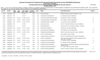 Admission Committee for Professional Post Graduate Medical Educational Courses (ACPPGMEC),Gandhinagar
Government of Gujarat
Provisional Merit list for M.D/M.S/Diploma COURSES For the year 2022-23
GENERAL MERIT LIST
03-Oct-2022
Note : (1) Your claim of reserved category is subject to finalize by competent authority of Gujarat State (2) PwD Candidate (3) Eligible for Only NRI Seats (4) Eligible for NRI + GQ + MQ Seats
(5) eligible for only reserved category seats (6) Eligible for Only INSERVICE CANDIDATES
All India
Overall Rank
Roll No GEN
MERIT
NAME
CAT
MERIT
Score Pass Institute Name Remark
Uni.
MERIT
Uni.Cat
MERIT
User ID
0501 M ASHISH SHARMA
2266048615 9215 516 BHARATI VIDYAPEETH DEEMED UNIVERSITY PUNE
OU-0009
12460
0502 M THAKKAR JEET CHANDRAKANT
2266041721 9219 516 B. J. MEDICAL COLLEGE AHMEDABAD
GU-0187
11965
EW-178.0
0503 M PATEL SHREYANSHKUMAR ASHOKBHAI
2266042055 9252 515 GCS MEDICAL COLLEGE AHMEDABAD -1
GU-0188 EW-057.0
12881
SE-090.0
0504 M TANK ANKITKUMAR HITENDRAKUMAR
2266047432 9277 515 GOVT. MEDICAL COLLEGE BHAVNAGAR -1
BU-0028 SE-006.0
11716
EW-179.0
0505 M FULTARIYA CHIRAG LALJIBHAI
2266046777 9329 515 B. J. MEDICAL COLLEGE AHMEDABAD -1
GU-0189 EW-058.0
11041
0506 M SHAH VIRAL VIPUL
2266048870 9343 515 SHRI M. P. SHAH GOVT. MEDICAL COLLEGE JAMNAGAR
SU-0084
11714
0507 M STAVAN JARIWALA
2266043348 9358 515 ALL INDIA INSTITUTE OF MEDICAL SCIENCES - JODHPUR
OU-0010
13855
SE-091.0
0508 M AHIR VISHAL MANUBHAI
2266042445 9384 515 GCS MEDICAL COLLEGE AHMEDABAD -1
GU-0190 SE-036.0
11758
SE-092.0
0509 M CHAPATWALA MIT UMESHBHAI
2266048114 9403 515 GOVT. MEDICAL COLLEGE BHAVNAGAR -1
BU-0029 SE-007.0
10446
SE-093.0
0510 M NANDANIA KRISHN NARANBHAI
2266044639 9417 515 SHRI M. P. SHAH GOVT. MEDICAL COLLEGE JAMNAGAR -1
SU-0085 SE-014.0
13421
0511 M PATEL MIT ASHOKKUMAR
2266045215 9438 515 GOVT. MEDICAL COLLEGE SURAT
SGU-0056
10070
0512 F GANDHI DEVANSHI JAYESHBHAI
2266042540 9442 515 SMT. N.H.L. MUNICIPAL MEDICAL COLLEGE AHMEDABAD
GU-0191
11635
EW-180.0
0513 M PATEL JAY DINESHBHAI
2266047642 9459 515 PARUL INSTITUTE OF MEDICAL SCIENCES & RESEARCH POST.
LIMDA DIST. VADODARA
-1
PU-0006 EW-003.0
11493
SE-094.0
0514 M GAJJAR ADITYA PRAVINKUMAR
2266040120 9515 514 B. J. MEDICAL COLLEGE AHMEDABAD -1
GU-0192 SE-037.0
12858
SE-095.0
0515 F CHAUDHARY RICHA BHARATBHAI
2266040302 9518 514 B. J. MEDICAL COLLEGE AHMEDABAD -1
GU-0193 SE-038.0
10186
0516 M KRUNAL HIMANSHU PRADHAN
2266048464 9527 514 SURAT MUNICIPAL INSTITUTE OF MEDICAL EDUCATION & RESEARCH
(SMIMER) SURAT
SGU-0057
10632
EW-181.0
0517 M VIRSODIYA MILAN RATANSHIBHAI
2266045791 9528 514 P. D. U. GOVT. MEDICAL COLLEGE RAJKOT -1
SU-0086 EW-037.0
12084
ST-002.0
0518 M GHUTIYA GAURAV MAGANBHAI
2266044817 9542 514 SHRI M. P. SHAH GOVT. MEDICAL COLLEGE JAMNAGAR -1
SU-0087 ST-001.0
10156
Page 29 of 195
GU-GUJARAT UNIVERSITY,BU-M K BHAVNAGAR UNIVERSITY,KU-KSKV KACHCHH UNIVERSITY,MS-M.S.UNIVERSITY,NG-HEMCHANDRACHARYA NORTH GUJARAT UNIVERSITY,SGU-VEER NARMAD SOUTH GUJARAT
UNIVERSITY,BK-BHAIKAKA UNIVERISTY,SU-SAURASHTRA UNIVERSITY,SV-SUMANDEEP VIDYAPEETH PIPAIRA WAGHODIA VADODARA,OU-OTHER
General/EWS :- 275 Score || SC/ST/OBC :- 245 Score || PWD :- 260 Score
 