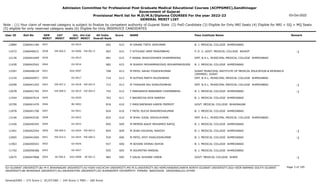 Admission Committee for Professional Post Graduate Medical Educational Courses (ACPPGMEC),Gandhinagar
Government of Gujarat
Provisional Merit list for M.D/M.S/Diploma COURSES For the year 2022-23
GENERAL MERIT LIST
03-Oct-2022
Note : (1) Your claim of reserved category is subject to finalize by competent authority of Gujarat State (2) PwD Candidate (3) Eligible for Only NRI Seats (4) Eligible for NRI + GQ + MQ Seats
(5) eligible for only reserved category seats (6) Eligible for Only INSERVICE CANDIDATES
All India
Overall Rank
Roll No GEN
MERIT
NAME
CAT
MERIT
Score Pass Institute Name Remark
Uni.
MERIT
Uni.Cat
MERIT
User ID
0037 M VIRANI TIRTH JAYKUMAR
2266041184 662 615 B. J. MEDICAL COLLEGE AHMEDABAD
GU-0014
12884
EW-006.0
0038 F VITHLANI URMI PRAVINBHAI
2266046631 663 615 P. D. U. GOVT. MEDICAL COLLEGE RAJKOT -1
SU-0006 EW-001.0
11072
0039 F RAWAL BHAGYASHREE DHARMENDRA
2266041699 681 615 SMT. N.H.L. MUNICIPAL MEDICAL COLLEGE AHMEDABAD
GU-0015
12136
0040 M SHAIKH MOHAMMADZAID MOHAMMADSOEB
2266042542 682 615 B. J. MEDICAL COLLEGE AHMEDABAD
GU-0016
11430
0041 M PATEL SAHAJ YOGESHKUMAR
2266048129 708 613 SURAT MUNICIPAL INSTITUTE OF MEDICAL EDUCATION & RESEARCH
(SMIMER) SURAT
SGU-0007
13307
0042 M KOTHIA PARTH NILESHBHAI
2266040957 710 613 SMT. N.H.L. MUNICIPAL MEDICAL COLLEGE AHMEDABAD
GU-0017
11235
EW-007.0
0043 M THAKKAR RAJ SHAILESHBHAI
2266041203 712 613 SMT. N.H.L. MUNICIPAL MEDICAL COLLEGE AHMEDABAD -1
GU-0018 EW-003.0
10299
EW-008.0
0044 F MARVANIYA BANSIBEN CHAMANBHAI
2266041765 743 612 B. J. MEDICAL COLLEGE AHMEDABAD -1
GU-0019 EW-004.0
12078
0045 F BAGRECHA RIYA NARESH
2266047619 763 611 B. J. MEDICAL COLLEGE AHMEDABAD
GU-0020
11544
0046 F MASCARENHAS KAREN FREMIOT
2266041470 818 610 GOVT. MEDICAL COLLEGE BHAVNAGAR
BU-0002
10709
0047 F PATEL RUCHI BHADRESHKUMAR
2266041706 824 610 B. J. MEDICAL COLLEGE AHMEDABAD
GU-0021
11878
0048 M SHAH JUGAL NIKHILKUMAR
2266042536 825 610 SMT. N.H.L. MUNICIPAL MEDICAL COLLEGE AHMEDABAD
GU-0022
13146
0049 M MEMON AAKIF MOHAMED RAFIQ
2266040345 850 609 B. J. MEDICAL COLLEGE AHMEDABAD
GU-0023
11426
EW-009.0
0050 M SHAH KAUSHAL RAKESH
2266042544 854 609 B. J. MEDICAL COLLEGE AHMEDABAD -1
GU-0024 EW-005.0
11401
EW-010.0
0051 M PATEL DIVY SHAILESHKUMAR
2266041060 934 606 B. J. MEDICAL COLLEGE AHMEDABAD -1
GU-0025 EW-006.0
12065
0052 M ADVANI DHIRAJ ASHOK
2266040543 937 606 B. J. MEDICAL COLLEGE AHMEDABAD
GU-0026
11963
0053 M SOUMITRA MANDAL
2266058368 955 605 B. J. MEDICAL COLLEGE AHMEDABAD
GU-0027
11792
SE-006.0
0054 F DALAL SHIVANI HIREN
2266047868 982 605 GOVT. MEDICAL COLLEGE SURAT -1
SGU-0008 SE-001.0
12675
Page 3 of 195
GU-GUJARAT UNIVERSITY,BU-M K BHAVNAGAR UNIVERSITY,KU-KSKV KACHCHH UNIVERSITY,MS-M.S.UNIVERSITY,NG-HEMCHANDRACHARYA NORTH GUJARAT UNIVERSITY,SGU-VEER NARMAD SOUTH GUJARAT
UNIVERSITY,BK-BHAIKAKA UNIVERISTY,SU-SAURASHTRA UNIVERSITY,SV-SUMANDEEP VIDYAPEETH PIPAIRA WAGHODIA VADODARA,OU-OTHER
General/EWS :- 275 Score || SC/ST/OBC :- 245 Score || PWD :- 260 Score
 