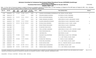 Admission Committee for Professional Post Graduate Medical Educational Courses (ACPPGMEC),Gandhinagar
Government of Gujarat
Provisional Merit list for M.D/M.S/Diploma COURSES For the year 2022-23
GENERAL MERIT LIST
03-Oct-2022
Note : (1) Your claim of reserved category is subject to finalize by competent authority of Gujarat State (2) PwD Candidate (3) Eligible for Only NRI Seats (4) Eligible for NRI + GQ + MQ Seats
(5) eligible for only reserved category seats (6) Eligible for Only INSERVICE CANDIDATES
All India
Overall Rank
Roll No GEN
MERIT
NAME
CAT
MERIT
Score Pass Institute Name Remark
Uni.
MERIT
Uni.Cat
MERIT
User ID
SE-106.0
0572 F QURAISHI RUKHSHANABANU MOHMMADSALIM
2266040076 10649 507 GOVT. MEDICAL COLLEGE BARODA -1
MS-0086 SE-017.0
11450
0573 F BALDANIYA BANSARI ASHOKBHAI
2266041128 10669 507 GCS MEDICAL COLLEGE AHMEDABAD
GU-0210
12888
SE-107.0
0574 M PATEL KULDIPKUMAR BABUBHAI
2266042072 10711 506 B. J. MEDICAL COLLEGE AHMEDABAD -1
GU-0211 SE-041.0
13434
0575 F RAWAL NAISARGEE GAUTAMBHAI
2266045398 10716 506 GMERS MEDICAL COLLEGE GANDHINAGAR GUJARAT
GU-0212
12204
EW-196.0
0576 M AGHARA SAVANKUMAR ASHOKBHAI
2266046375 10732 506 GMERS MEDICAL COLLEGE GANDHINAGAR GUJARAT -1
GU-0213 EW-064.0
10372
EW-197.0
0577 M DIYORA KUSHAL BHIMJIBHAI
2266047554 10734 506 GMERS MEDICAL COLLEGE VALSAD GUJARAT -1
SGU-0064 EW-032.0
10506
0578 M RAVAL PRIYANK SHAILESHBHAI
2266044064 10738 506 GMERS MEDICAL COLLEGE HIMMATNAGAR
NG-0016
12390
0579 M CHARITARTH PRATIK MEHTA
2266176985 10757 506 SOUTHERN MEDICAL UNIVERSITY
OU-0021
13754
0580 F PATEL KHYATIBEN SANJAYBHAI
2266049659 10793 506 GMERS MEDICAL COLLEGE GOTRI VADODARA GUJARAT
MS-0087
13417
0581 F NIDHI PRADIPKUMAR PATEL
2266044139 10818 506 A.M.C. M.E.T. MEDICAL COLLEGE AHMEDABAD
GU-0214
12576
0582 F ANKITABEN PATEL
2266091682 10901 505 INDEX MEDICAL COLLEGE
OU-0015
12050
SE-108.0
0583 F BALDANIYA KAJAL BHUPATBHAI
2266047664 10934 505 GMERS MEDICAL COLLEGE SOLA AHMEDABAD -1
GU-0215 SE-042.0
11887
0584 M PRATIK SINGH
2266180480 10942 505 P. D. U. GOVT. MEDICAL COLLEGE RAJKOT
SU-0096
10538
EW-198.0
0585 M GHONIA MEET MANSUKHLAL
2266046209 10965 505 B. J. MEDICAL COLLEGE AHMEDABAD -1
GU-0216 EW-065.0
10289
0586 M SHAH HENIL KAUSHIKBHAI
2266046384 10971 505 P. D. U. GOVT. MEDICAL COLLEGE RAJKOT
SU-0097
11378
0587 M DOSHI DHRUVIN HIREN
2266042453 10978 505 SMT. N.H.L. MUNICIPAL MEDICAL COLLEGE AHMEDABAD
GU-0217
10868
SE-109.0
0588 M PANDAV RAHUL DHANSUKHBHAI
2266048127 10982 505 GOVT. MEDICAL COLLEGE SURAT -1
SGU-0065 SE-011.0
12343
EW-199.0
0589 F SANTOKI DRASHTI JAYANTIBHAI
2266044598 11037 505 P. D. U. GOVT. MEDICAL COLLEGE RAJKOT -1
SU-0098 EW-040.0
11113
Page 33 of 195
GU-GUJARAT UNIVERSITY,BU-M K BHAVNAGAR UNIVERSITY,KU-KSKV KACHCHH UNIVERSITY,MS-M.S.UNIVERSITY,NG-HEMCHANDRACHARYA NORTH GUJARAT UNIVERSITY,SGU-VEER NARMAD SOUTH GUJARAT
UNIVERSITY,BK-BHAIKAKA UNIVERISTY,SU-SAURASHTRA UNIVERSITY,SV-SUMANDEEP VIDYAPEETH PIPAIRA WAGHODIA VADODARA,OU-OTHER
General/EWS :- 275 Score || SC/ST/OBC :- 245 Score || PWD :- 260 Score
 