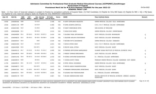 Admission Committee for Professional Post Graduate Medical Educational Courses (ACPPGMEC),Gandhinagar
Government of Gujarat
Provisional Merit list for M.D/M.S/Diploma COURSES For the year 2022-23
GENERAL MERIT LIST
03-Oct-2022
Note : (1) Your claim of reserved category is subject to finalize by competent authority of Gujarat State (2) PwD Candidate (3) Eligible for Only NRI Seats (4) Eligible for NRI + GQ + MQ Seats
(5) eligible for only reserved category seats (6) Eligible for Only INSERVICE CANDIDATES
All India
Overall Rank
Roll No GEN
MERIT
NAME
CAT
MERIT
Score Pass Institute Name Remark
Uni.
MERIT
Uni.Cat
MERIT
User ID
0608 M DEEP GOPALBHAI RADADIYA
2266082046 11348 503 GMERS MEDICAL COLLEGE SOLA AHMEDABAD
GU-0223
10300
0609 M VORA DHAIRYA KANTILAL
2266041130 11369 503 A.M.C. M.E.T. MEDICAL COLLEGE AHMEDABAD
GU-0224
12526
0610 M HARIT DINESHBHAI PATEL
2266041965 11390 503 AMA SCHOOL OF MEDICINE
OU-0022
12639
0611 F DOSHI RIYA SAMIR
2266046698 11416 502 GMERS MEDICAL COLLEGE HIMMATNAGAR
NG-0019
13255
EW-204.0
0612 F SOLANKI HIRAL NATVARSINH
2266046909 11424 502 GOVT. MEDICAL COLLEGE BHAVNAGAR -1
BU-0032 EW-007.0
10406
EW-205.0
0613 F GAUDANI AAYUSHI ASHVINBHAI
2266046670 11428 502 GOVT. MEDICAL COLLEGE BHAVNAGAR -1
BU-0033 EW-008.0
11571
0614 F RAIYANI HETVI ASHOKBHAI
2266046557 11435 502 GMERS MEDICAL COLLEGE JUNAGADH
-0007
10478
0615 F KATHA HITESH DAVE
2266042404 11443 502 A.M.C. M.E.T. MEDICAL COLLEGE AHMEDABAD
GU-0225
12360
0616 M MEHTA JUGAL HITESH
2266043090 11447 502 GOVT. MEDICAL COLLEGE SURAT
SGU-0071
11220
SC-019.0
0617 M PARMAR AMITKUMAR RAMESHBHAI
2266049132 11499 502 GUJARAT ADANI INSTITUTE OF MEDICAL SCIENCES BHUJ -1
KU-0010 SC-001.0
13306
EW-206.0
0618 F PANDEY SIMRAN AMRISHBHAI
2266049678 11501 502 GOVT. MEDICAL COLLEGE BARODA -1
MS-0090 EW-026.0
10493
EW-207.0
0619 M DONDA JAYKUMAR BHARATBHAI
2266041436 11530 502 B. J. MEDICAL COLLEGE AHMEDABAD -1
GU-0226 EW-068.0
12113
0620 F CHHAYA KISHTI TARAK
2266049074 11554 502 PRAMUKH SWAMI MEDICAL COLLEGE KARAMSAD DIST. ANAND
BK-0021
10048
SE-115.0
0621 M PATEL MEHUL SHIVABHAI
2266049574 11555 502 GMERS MEDICAL COLLEGE SOLA AHMEDABAD -1
GU-0227 SE-045.0
11750
0622 M MEHTA HARSH DHARMESHKUMAR
2266048073 11615 501 GOVT. MEDICAL COLLEGE SURAT
SGU-0072
13288
SC-020.0
0623 M PRANAMI HARSHKUMAR JAYANTIBHAI
2266047325 11625 501 GOVT. MEDICAL COLLEGE SURAT -1
SGU-0073 SC-001.0
13857
EW-208.0
0624 M GOVANI YASH MAHESHKUMAR
2266044371 11626 501 B. J. MEDICAL COLLEGE AHMEDABAD -1
GU-0228 EW-069.0
10463
0625 F KELINA HARESHKUMAR DAVE
2266045179 11667 501 PACIFIC INSTITUTE OF MEDICAL SCIENCES UMARDA UDAIPUR
RAJASTHAN
OU-0017
13418
Page 35 of 195
GU-GUJARAT UNIVERSITY,BU-M K BHAVNAGAR UNIVERSITY,KU-KSKV KACHCHH UNIVERSITY,MS-M.S.UNIVERSITY,NG-HEMCHANDRACHARYA NORTH GUJARAT UNIVERSITY,SGU-VEER NARMAD SOUTH GUJARAT
UNIVERSITY,BK-BHAIKAKA UNIVERISTY,SU-SAURASHTRA UNIVERSITY,SV-SUMANDEEP VIDYAPEETH PIPAIRA WAGHODIA VADODARA,OU-OTHER
General/EWS :- 275 Score || SC/ST/OBC :- 245 Score || PWD :- 260 Score
 