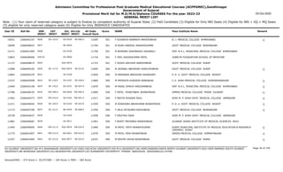 Admission Committee for Professional Post Graduate Medical Educational Courses (ACPPGMEC),Gandhinagar
Government of Gujarat
Provisional Merit list for M.D/M.S/Diploma COURSES For the year 2022-23
GENERAL MERIT LIST
03-Oct-2022
Note : (1) Your claim of reserved category is subject to finalize by competent authority of Gujarat State (2) PwD Candidate (3) Eligible for Only NRI Seats (4) Eligible for NRI + GQ + MQ Seats
(5) eligible for only reserved category seats (6) Eligible for Only INSERVICE CANDIDATES
All India
Overall Rank
Roll No GEN
MERIT
NAME
CAT
MERIT
Score Pass Institute Name Remark
Uni.
MERIT
Uni.Cat
MERIT
User ID
SE-116.0
0626 F KUVARIYA NAMRATA MAHESHBHAI
2266042147 11695 501 B. J. MEDICAL COLLEGE AHMEDABAD -1
GU-0229 SE-046.0
10451
0627 M SHAH HARSHIL RAKESHKUMAR
2266048543 11704 501 GOVT. MEDICAL COLLEGE BHAVNAGAR
BU-0034
10009
0628 M BHIMANI SHAHNAVAZ ASGARALI
2266041469 11706 501 SMT. N.H.L. MUNICIPAL MEDICAL COLLEGE AHMEDABAD
GU-0230
12171
628.50 F ZEEL ASHOKKUMAR PATEL
2266048406 11716 501 JONELTA FOUNDATION SCHOOL OF MEDICINE
OU-0000
13822
0629 F DOSHI AAYUSHI RAKESHBHAI
2266048674 11723 501 GOVT. MEDICAL COLLEGE SURAT
SGU-0074
11137
SE-117.0
0630 M JAISWAL ABHISHEK SHAILESHBHAI
2266049183 11845 500 GOVT. MEDICAL COLLEGE SURAT -1
SGU-0075 SE-013.0
11898
0631 M PARSANIA ABHISHEK RAJNIKANT
2266046370 11850 500 P. D. U. GOVT. MEDICAL COLLEGE RAJKOT
SU-0100
12865
SE-118.0
0632 M PATADIYA DURGESH BABUBHAI
2266045958 11869 500 C.U. SHAH MEDICAL COLLEGE SURENDRANAGAR -1
SU-0101 SE-018.0
13147
SE-119.0
0633 M RAVAL DHRUV HARJIVANBHAI
2266042148 11870 500 SMT. N.H.L. MUNICIPAL MEDICAL COLLEGE AHMEDABAD -1
GU-0231 SE-047.0
12469
EW-209.0
0634 F PATEL DHARTIBEN BHARATBHAI
2266048145 11899 500 GMERS MEDICAL COLLEGE PATAN GUJARAT -1
NG-0020 EW-009.0
12786
EW-210.0
0635 F MEHTA SHIVANI RAJU
2266044573 11917 500 SHRI M. P. SHAH GOVT. MEDICAL COLLEGE JAMNAGAR -1
SU-0102 EW-041.0
11962
SE-120.0
0636 M SONIGARA ABHIKUMAR BHARATBHAI
2266046044 11929 500 P. D. U. GOVT. MEDICAL COLLEGE RAJKOT -1
SU-0103 SE-019.0
11471
SE-121.0
0637 F VALA HETALBEN RAVAJIBHAI
2266045700 11956 500 GOVT. MEDICAL COLLEGE BHAVNAGAR -1
BU-0035 SE-008.0
11173
0638 F KRUTIKA DAVE
2266044637 11958 500 SHRI M. P. SHAH GOVT. MEDICAL COLLEGE JAMNAGAR
SU-0104
10728
0639 F BHATT PRIYANKA MANISHBHAI
2266046687 11961 500 GUJARAT ADANI INSTITUTE OF MEDICAL SCIENCES BHUJ
KU-0011
11881
EW-211.0
0640 M PATEL TIRTH BHARATKUMAR
2266040695 11966 500 SURAT MUNICIPAL INSTITUTE OF MEDICAL EDUCATION & RESEARCH
(SMIMER) SURAT
-1
SGU-0076 EW-034.0
11464
EW-212.0
0641 M PATEL YASH BHARATBHAI
2266043407 11970 500 GMERS MEDICAL COLLEGE HIMMATNAGAR -1
NG-0021 EW-010.0
11775
SE-122.0
0642 M MISTRY KEVIN RAJESHBHAI
2266043440 12037 499 GOVT. MEDICAL COLLEGE SURAT -1
SGU-0077 SE-014.0
12357
Page 36 of 195
GU-GUJARAT UNIVERSITY,BU-M K BHAVNAGAR UNIVERSITY,KU-KSKV KACHCHH UNIVERSITY,MS-M.S.UNIVERSITY,NG-HEMCHANDRACHARYA NORTH GUJARAT UNIVERSITY,SGU-VEER NARMAD SOUTH GUJARAT
UNIVERSITY,BK-BHAIKAKA UNIVERISTY,SU-SAURASHTRA UNIVERSITY,SV-SUMANDEEP VIDYAPEETH PIPAIRA WAGHODIA VADODARA,OU-OTHER
General/EWS :- 275 Score || SC/ST/OBC :- 245 Score || PWD :- 260 Score
 