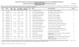 Admission Committee for Professional Post Graduate Medical Educational Courses (ACPPGMEC),Gandhinagar
Government of Gujarat
Provisional Merit list for M.D/M.S/Diploma COURSES For the year 2022-23
GENERAL MERIT LIST
03-Oct-2022
Note : (1) Your claim of reserved category is subject to finalize by competent authority of Gujarat State (2) PwD Candidate (3) Eligible for Only NRI Seats (4) Eligible for NRI + GQ + MQ Seats
(5) eligible for only reserved category seats (6) Eligible for Only INSERVICE CANDIDATES
All India
Overall Rank
Roll No GEN
MERIT
NAME
CAT
MERIT
Score Pass Institute Name Remark
Uni.
MERIT
Uni.Cat
MERIT
User ID
SE-123.0
0643 M LAD HEMANSU NATVARLAL
2266048041 12041 499 GOVT. MEDICAL COLLEGE BHAVNAGAR -1
BU-0036 SE-009.0
12099
EW-213.0
0644 M TRIVEDI PREMKUMAR MAHESHBHAI
2266048443 12067 499 GMERS MEDICAL COLLEGE VALSAD GUJARAT -1
SGU-0078 EW-035.0
11057
SE-124.0
0645 M CHAUDHARY MIHIR ARVINDKUMAR
2266041572 12071 499 GOVT. MEDICAL COLLEGE BARODA -1
MS-0091 SE-019.0
10360
EW-214.0
0646 F MITHIBORWALA NATASHA ABBAS
2266049477 12075 499 GCS MEDICAL COLLEGE AHMEDABAD -1
GU-0232 EW-070.0
12196
0647 M SANGHVI BHAVIK KALPIT
2266040501 12140 499 GCS MEDICAL COLLEGE AHMEDABAD
GU-0233
12111
EW-215.0
0648 F PATEL PURVA VIRENDRAKUMAR
2266044981 12149 499 GOVT. MEDICAL COLLEGE BHAVNAGAR -1
BU-0037 EW-009.0
11630
0649 M ANSARI JAVEDALI MAHAMMADSHAKIL
2266045076 12151 499 GMERS MEDICAL COLLEGE PATAN GUJARAT
NG-0022
10831
EW-216.0
0650 F GOR KRUTIBEN PARESHKUMAR
2266042972 12157 499 GMERS MEDICAL COLLEGE VALSAD GUJARAT -1
SGU-0079 EW-036.0
11403
EW-217.0
0651 F PATVA RUJDABANU RIYAJAHMAD
2266044529 12158 499 GUJARAT ADANI INSTITUTE OF MEDICAL SCIENCES BHUJ -1
KU-0012 EW-005.0
11421
SE-125.0
0652 M KALSARIYA VIJAY LALJIBHAI
2266044560 12185 498 SHRI M. P. SHAH GOVT. MEDICAL COLLEGE JAMNAGAR -1
SU-0105 SE-020.0
11244
SE-126.0
0653 M JOLIYA GHANASHYAM BHAGAVANBHAI
2266048607 12221 498 GOVT. MEDICAL COLLEGE BHAVNAGAR -1
BU-0038 SE-010.0
11374
0654 M GOR JAY SHAILESHKUMAR
2266041302 12231 498 GMERS MEDICAL COLLEGE GANDHINAGAR GUJARAT
GU-0234
10153
EW-218.0
0655 M KOYANI DHAVAL DINESHKUMAR
2266045612 12234 498 GUJARAT ADANI INSTITUTE OF MEDICAL SCIENCES BHUJ -1
KU-0013 EW-006.0
12465
EW-219.0
0656 M AKHANI PARTH SURESHKUMAR
2266049137 12239 498 GOVT. MEDICAL COLLEGE BARODA -1
MS-0092 EW-027.0
11402
SE-127.0
0657 M PARAG PALIYA
2266046935 12241 498 SURAT MUNICIPAL INSTITUTE OF MEDICAL EDUCATION & RESEARCH
(SMIMER) SURAT
-1
SGU-0080 SE-015.0
13089
0658 F KARSARIYA SNEHA MOHANBHAI
2266046253 12274 498 GMERS MEDICAL COLLEGE JUNAGADH
SU-0106
10023
SE-128.0
0659 F SAILOR KINJAL RAMCHANDRA
2266048512 12294 498 SURAT MUNICIPAL INSTITUTE OF MEDICAL EDUCATION & RESEARCH
(SMIMER) SURAT
-1
SGU-0081 SE-016.0
11638
SE-129.0
0660 M PIPALIYA MONIL GIRISHBHAI
2266048212 12325 498 PARUL INSTITUTE OF MEDICAL SCIENCES & RESEARCH POST.
LIMDA DIST. VADODARA
-1
PU-0007 SE-002.0
13691
Page 37 of 195
GU-GUJARAT UNIVERSITY,BU-M K BHAVNAGAR UNIVERSITY,KU-KSKV KACHCHH UNIVERSITY,MS-M.S.UNIVERSITY,NG-HEMCHANDRACHARYA NORTH GUJARAT UNIVERSITY,SGU-VEER NARMAD SOUTH GUJARAT
UNIVERSITY,BK-BHAIKAKA UNIVERISTY,SU-SAURASHTRA UNIVERSITY,SV-SUMANDEEP VIDYAPEETH PIPAIRA WAGHODIA VADODARA,OU-OTHER
General/EWS :- 275 Score || SC/ST/OBC :- 245 Score || PWD :- 260 Score
 