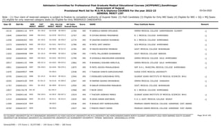 Admission Committee for Professional Post Graduate Medical Educational Courses (ACPPGMEC),Gandhinagar
Government of Gujarat
Provisional Merit list for M.D/M.S/Diploma COURSES For the year 2022-23
GENERAL MERIT LIST
03-Oct-2022
Note : (1) Your claim of reserved category is subject to finalize by competent authority of Gujarat State (2) PwD Candidate (3) Eligible for Only NRI Seats (4) Eligible for NRI + GQ + MQ Seats
(5) eligible for only reserved category seats (6) Eligible for Only INSERVICE CANDIDATES
All India
Overall Rank
Roll No GEN
MERIT
NAME
CAT
MERIT
Score Pass Institute Name Remark
Uni.
MERIT
Uni.Cat
MERIT
User ID
SE-139.0
0679 M SANKHLA NAMAN VIPULBHAI
2266041116 12764 495 GMERS MEDICAL COLLEGE GANDHINAGAR GUJARAT -1
GU-0238 SE-049.0
10116
EW-224.0
0680 M DIYORA NEERAV PRAVINBHAI
2266047043 12767 495 B. J. MEDICAL COLLEGE AHMEDABAD -1
GU-0239 EW-072.0
13640
SE-140.0
0681 M VAKATAR DHARSHI RUDABHAI
2266046363 12774 495 B. J. MEDICAL COLLEGE AHMEDABAD -1
GU-0240 SE-050.0
11658
EW-225.0
0682 M PATEL SMIT HARESH
2266045075 12780 495 GCS MEDICAL COLLEGE AHMEDABAD -1
GU-0241 EW-073.0
12373
SE-141.0
0683 M HADIYA BUDHESH PATABHAI
2266047100 12782 495 GOVT. MEDICAL COLLEGE BHAVNAGAR -1
BU-0043 SE-013.0
12826
SE-142.0
0684 F PATEL PALLAVIBEN ISHWARBHAI
2266049458 12784 495 GOVT. MEDICAL COLLEGE BARODA -1
MS-0094 SE-020.0
11652
EW-226.0
0685 M SHINGALA ANKURKUMAR KANJIBHAI
2266046341 12790 495 GMERS MEDICAL COLLEGE SOLA AHMEDABAD -1
GU-0242 EW-074.0
10292
EW-227.0
0686 M BHANSALI RISHABH AMRUTLAL
2266041125 12862 495 GMERS MEDICAL COLLEGE SOLA AHMEDABAD -1
GU-0243 EW-075.0
10917
EW-228.0
0687 M PATEL ASHISH PRAHALADBHAI
2266040478 12875 495 SMT. N.H.L. MUNICIPAL MEDICAL COLLEGE AHMEDABAD -1
GU-0244 EW-076.0
10851
0688 F THAKKAR SHREYA KAMLESHKUMAR
2266049937 12938 495 KURSK STATE MEDICAL UNIVERSITY
OU-0023
11870
SE-143.0
0689 F KRINALBEN SURESHBHAI PATEL
2266041222 12944 495 GUJARAT ADANI INSTITUTE OF MEDICAL SCIENCES BHUJ -1
KU-0014 SE-003.0
10705
SC-021.0
0690 M PARMAR GAURAV ARVINDBHAI
2266043109 12947 495 GMERS MEDICAL COLLEGE JUNAGADH -1
SU-0110 SC-004.0
10265
SE-144.0
0691 M NAKUM DIPAKKUMAR MANUBHAI
2266041021 12950 495 GOVT. MEDICAL COLLEGE BHAVNAGAR -1
BU-0044 SE-014.0
11767
691.50 F BHOR JOSHI
2266134178 12968 495 B. J. MEDICAL COLLEGE AHMEDABAD
GU-244.5
12827
EW-229.0
0692 F THACKER VAIBHAVI MANOJ
2266041140 13019 494 GUJARAT ADANI INSTITUTE OF MEDICAL SCIENCES BHUJ -1
KU-0015 EW-007.0
12774
SE-145.0
0693 M DESAI KARAN KANTIBHAI
2266046440 13035 494 P. D. U. GOVT. MEDICAL COLLEGE RAJKOT -1
SU-0111 SE-023.0
11515
0694 M BHADJA SMIT RAMESHKUMAR
2266043229 13036 494 PRAMUKH SWAMI MEDICAL COLLEGE KARAMSAD DIST. ANAND
BK-0023
11909
0695 F PANDYA PANKTI SAPAN
2266041977 13037 494 PRAMUKH SWAMI MEDICAL COLLEGE KARAMSAD DIST. ANAND
BK-0024
10792
Page 39 of 195
GU-GUJARAT UNIVERSITY,BU-M K BHAVNAGAR UNIVERSITY,KU-KSKV KACHCHH UNIVERSITY,MS-M.S.UNIVERSITY,NG-HEMCHANDRACHARYA NORTH GUJARAT UNIVERSITY,SGU-VEER NARMAD SOUTH GUJARAT
UNIVERSITY,BK-BHAIKAKA UNIVERISTY,SU-SAURASHTRA UNIVERSITY,SV-SUMANDEEP VIDYAPEETH PIPAIRA WAGHODIA VADODARA,OU-OTHER
General/EWS :- 275 Score || SC/ST/OBC :- 245 Score || PWD :- 260 Score
 