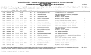 Admission Committee for Professional Post Graduate Medical Educational Courses (ACPPGMEC),Gandhinagar
Government of Gujarat
Provisional Merit list for M.D/M.S/Diploma COURSES For the year 2022-23
GENERAL MERIT LIST
03-Oct-2022
Note : (1) Your claim of reserved category is subject to finalize by competent authority of Gujarat State (2) PwD Candidate (3) Eligible for Only NRI Seats (4) Eligible for NRI + GQ + MQ Seats
(5) eligible for only reserved category seats (6) Eligible for Only INSERVICE CANDIDATES
All India
Overall Rank
Roll No GEN
MERIT
NAME
CAT
MERIT
Score Pass Institute Name Remark
Uni.
MERIT
Uni.Cat
MERIT
User ID
0055 M VYAS POOJAN HASMUKHKUMAR
2266042991 995 605 C.U. SHAH MEDICAL COLLEGE SURENDRANAGAR
SU-0007
11768
0056 F NANDINI SRIVASTAVA
2266049668 1016 605 PARUL INSTITUTE OF MEDICAL SCIENCES & RESEARCH POST.
LIMDA DIST. VADODARA
PU-0001
11536
0057 F SHIHORA MERVIN KIRAN
2266041014 1030 604 B. J. MEDICAL COLLEGE AHMEDABAD
GU-0028
10379
ST-001.0
0058 M KARAMTA PRAKASH DANABHAI
2266041798 1034 604 B. J. MEDICAL COLLEGE AHMEDABAD -1
GU-0029 ST-001.0
12235
EW-011.0
0059 M PATEL JAIMIN ASHOKBHAI
2266041911 1089 602 SMT. N.H.L. MUNICIPAL MEDICAL COLLEGE AHMEDABAD -1
GU-0030 EW-007.0
10588
EW-012.0
0060 M KAKDIYA PARTH SURESHBHAI
2266041884 1092 602 GUJARAT ADANI INSTITUTE OF MEDICAL SCIENCES BHUJ -1
KU-0002 EW-001.0
11433
0061 M PATEL GAURAVKUMAR GOVINDBHAI
2266046915 1128 601 SHRI M. P. SHAH GOVT. MEDICAL COLLEGE JAMNAGAR
SU-0008
11472
SC-001.0
0062 F SARVAIYA POONAMBEN MAVJIBHAI
2266046251 1139 601 SHRI M. P. SHAH GOVT. MEDICAL COLLEGE JAMNAGAR -1
SU-0009 SC-001.0
13006
EW-013.0
0063 M GAJERA JAYDEEP KISHORBHAI
2266048856 1145 601 PARUL INSTITUTE OF MEDICAL SCIENCES & RESEARCH POST.
LIMDA DIST. VADODARA
-1
PU-0002 EW-001.0
12721
0064 M VAKIL JAIMIN PRASHANTKUMAR
2266040236 1205 600 B. J. MEDICAL COLLEGE AHMEDABAD
GU-0031
12564
64.50 F MADHAVI BAHETI
2266048383 1226 599 GOVT. MEDICAL COLLEGE SURAT
SGU-8.5
12640
EW-014.0
0065 M GOPANI NIRAVKUMAR ASHWINBHAI
2266047652 1240 599 GOVT. MEDICAL COLLEGE SURAT -1
SGU-0009 EW-004.0
11803
EW-015.0
0066 M PATEL TEJAS VISHNUBHAI
2266040243 1254 598 SURAT MUNICIPAL INSTITUTE OF MEDICAL EDUCATION & RESEARCH
(SMIMER) SURAT
-1
SGU-0010 EW-005.0
11448
EW-016.0
0067 F SHAH PRACHI PRAGNESHKUMAR
2266040733 1266 598 SHRI M. P. SHAH GOVT. MEDICAL COLLEGE JAMNAGAR -1
SU-0010 EW-002.0
10363
0068 F TANVI AIYER
2266048724 1288 597 GMERS MEDICAL COLLEGE GOTRI VADODARA GUJARAT
MS-0009
11915
0069 F QURESHI MEENAZ MUSTAQAHMED
2266047338 1306 597 GMERS MEDICAL COLLEGE GOTRI VADODARA GUJARAT
MS-0010
11474
EW-017.0
0070 M MULANI HIMANSHU RAMJIBHAI
2266041358 1331 596 GCS MEDICAL COLLEGE AHMEDABAD -1
GU-0032 EW-008.0
12323
0071 M AJMERA PARVA DHIREN
2266041364 1338 596 B. J. MEDICAL COLLEGE AHMEDABAD
GU-0033
10530
Page 4 of 195
GU-GUJARAT UNIVERSITY,BU-M K BHAVNAGAR UNIVERSITY,KU-KSKV KACHCHH UNIVERSITY,MS-M.S.UNIVERSITY,NG-HEMCHANDRACHARYA NORTH GUJARAT UNIVERSITY,SGU-VEER NARMAD SOUTH GUJARAT
UNIVERSITY,BK-BHAIKAKA UNIVERISTY,SU-SAURASHTRA UNIVERSITY,SV-SUMANDEEP VIDYAPEETH PIPAIRA WAGHODIA VADODARA,OU-OTHER
General/EWS :- 275 Score || SC/ST/OBC :- 245 Score || PWD :- 260 Score
 