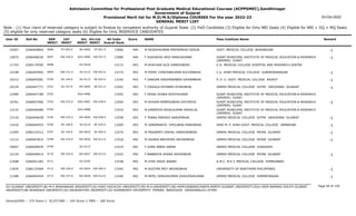 Admission Committee for Professional Post Graduate Medical Educational Courses (ACPPGMEC),Gandhinagar
Government of Gujarat
Provisional Merit list for M.D/M.S/Diploma COURSES For the year 2022-23
GENERAL MERIT LIST
03-Oct-2022
Note : (1) Your claim of reserved category is subject to finalize by competent authority of Gujarat State (2) PwD Candidate (3) Eligible for Only NRI Seats (4) Eligible for NRI + GQ + MQ Seats
(5) eligible for only reserved category seats (6) Eligible for Only INSERVICE CANDIDATES
All India
Overall Rank
Roll No GEN
MERIT
NAME
CAT
MERIT
Score Pass Institute Name Remark
Uni.
MERIT
Uni.Cat
MERIT
User ID
ST-003.0
0696 M RAJESHKUMAR PRATAPBHAI DEDUN
2266049844 13066 494 GOVT. MEDICAL COLLEGE BHAVNAGAR -1
BU-0045 ST-001.0
10267
EW-230.0
0697 F SUKHADIA URVI MANOJKUMAR
2266048230 13090 494 SURAT MUNICIPAL INSTITUTE OF MEDICAL EDUCATION & RESEARCH
(SMIMER) SURAT
-1
SGU-0085 EW-037.0
12875
0698 M KHACHAR ALIS HARESHBHAI
2266179300 13172 493 K.D. MEDICAL COLLEGE HOSPITAL AND RESEARCH CENTRE
OU-0018
11743
EW-231.0
0699 M POPAT CHINTANKUMAR RUCHIRBHAI
2266045992 13175 493 C.U. SHAH MEDICAL COLLEGE SURENDRANAGAR -1
SU-0112 EW-043.0
13198
SE-146.0
0700 F DANGAR KASHMIRABEN VIKRAMBHAI
2266045581 13193 493 P. D. U. GOVT. MEDICAL COLLEGE RAJKOT -1
SU-0113 SE-024.0
10312
SE-147.0
0701 F ZINZALA EKTABEN DHIRUBHAI
2266047771 13202 493 GMERS MEDICAL COLLEGE GOTRI VADODARA GUJARAT -1
MS-0095 SE-021.0
10129
0702 F DESAI DHARA ROHITKUMAR
2266047189 13203 493 SURAT MUNICIPAL INSTITUTE OF MEDICAL EDUCATION & RESEARCH
(SMIMER) SURAT
SGU-0086
12589
EW-232.0
0703 M SHIVAM RAMESHBHAI KATHIRIYA
2266047060 13204 493 SURAT MUNICIPAL INSTITUTE OF MEDICAL EDUCATION & RESEARCH
(SMIMER) SURAT
-1
SGU-0087 EW-038.0
10761
0704 M KANERIYA NIHALKUMAR RASIKLAL
2266046480 13210 493 SURAT MUNICIPAL INSTITUTE OF MEDICAL EDUCATION & RESEARCH
(SMIMER) SURAT
SGU-0088
13132
EW-233.0
0705 F TANNA PARASVI SANJAYBHAI
2266044638 13258 493 GMERS MEDICAL COLLEGE GOTRI VADODARA GUJARAT -1
MS-0096 EW-028.0
13116
SE-148.0
0706 M ZARAMARIYA VIPULBHAI MANJIBHAI
2266044553 13269 493 SHRI M. P. SHAH GOVT. MEDICAL COLLEGE JAMNAGAR -1
SU-0114 SE-025.0
11616
SE-149.0
0707 M PRAJAPATI VISHAL HARSHADBHAI
2266132513 13274 493 GMERS MEDICAL COLLEGE PATAN GUJARAT -1
NG-0025 SE-004.0
11495
EW-234.0
0708 M GAJERA ABHISHEK ARVINDBHAI
2266047815 13318 492 GMERS MEDICAL COLLEGE PATAN GUJARAT -1
NG-0026 EW-012.0
12112
0709 F VORA ANERI SAMIR
2266049039 13319 492 GMERS MEDICAL COLLEGE JUNAGADH
SU-0115
10697
EW-235.0
0710 F BABARIYA DHARA ASHOKBHAI
2266048414 13322 492 GMERS MEDICAL COLLEGE PATAN GUJARAT -1
NG-0027 EW-013.0
12124
0711 M VYAS HASIT ANAND
2266041283 13338 492 A.M.C. M.E.T. MEDICAL COLLEGE AHMEDABAD
GU-0245
11608
EW-236.0
0712 M SOJITRA PRIT ARVINDBHAI
2266132569 13342 492 UNIVERSITY OF NORTHERN PHILIPPINES -1
OU-0024 EW-009.0
11876
EW-237.0
0713 M PATEL DHRUVKUMAR SHAILESHKUMAR
2266044454 13344 492 GMERS MEDICAL COLLEGE HIMMATNAGAR -1
NG-0028 EW-014.0
11286
Page 40 of 195
GU-GUJARAT UNIVERSITY,BU-M K BHAVNAGAR UNIVERSITY,KU-KSKV KACHCHH UNIVERSITY,MS-M.S.UNIVERSITY,NG-HEMCHANDRACHARYA NORTH GUJARAT UNIVERSITY,SGU-VEER NARMAD SOUTH GUJARAT
UNIVERSITY,BK-BHAIKAKA UNIVERISTY,SU-SAURASHTRA UNIVERSITY,SV-SUMANDEEP VIDYAPEETH PIPAIRA WAGHODIA VADODARA,OU-OTHER
General/EWS :- 275 Score || SC/ST/OBC :- 245 Score || PWD :- 260 Score
 